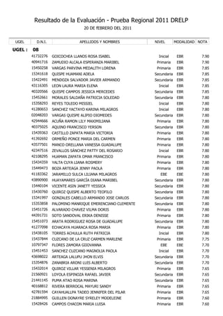 Resultado de la Evaluación - Prueba Regional 2011 DRELP
                                    20 DE fEBRERO DEL 2011


 UGEL      D.N.I.                 APELLIDOS Y NOMBRES        NIVEL        MODALIDAD NOTA

UGEL :   08
         41732276   GOICOCHEA LLANOS ROSA ISABEL               Inicial     EBR       7.90
         40941716   ZAMUDIO ALCALA ESPERANZA MARIBEL          Primaria     EBR       7.90
         15450258   VARGAS PARVINA MEDALITH LORENA            Primaria     EBR       7.85
         15341618   QUISPE HUAMANI ADELA                     Secundaria    EBR       7.85
         15422491   MENDOZA SALVADOR JAVIER ARMANDO          Secundaria    EBR       7.85
         43116305   LEON LAURA MARIA ELENA                     Inicial     EBR       7.85
         40320566   QUISPE CAMPOS JESSICA MERCEDES           Secundaria    EBR       7.85
         15452661   MORALES SALDAÑA PATRICIA SOLEDAD         Secundaria    EBR       7.80
         15358293   REYES TOLEDO MISSIEL                       Inicial     EBR       7.80
         41280653   SANCHEZ YACTAYO KARINA MILAGROS            Inicial     EBR       7.80
         02048203   VARGAS QUISPE ALIPIO DIOMEDES            Secundaria    EBR       7.80
         42944666   ACUÑA RAMON LILY MAXIMILIANA              Primaria     EBR       7.80
         40375025   AQUINO FRANCISCO YERSON                  Secundaria    EBR       7.80
         15439363   CASTILLO ZAPATA MARIA VICTORIA            Primaria     EBR       7.80
         41392692   ORMEÑO PONCE MARIA DEL CARMEN             Primaria     EBR       7.80
         43577501   MANCO ORELLANA VANESSA GUADALUPE          Primaria     EBR       7.80
         42347516   ZEVALLOS SÁNCHEZ PATTY DEL ROSARIO         Inicial     EBR       7.80
         42108295   HUAMAN ZAPATA OMAR FRANCISCO              Primaria     EBR       7.80
         15434359   YALTA CUYA LIANA ROSMERY                  Primaria     EBR       7.80
         15449473   BOZA ARTEAGA JENNY PAOLA                  Primaria     EBR       7.80
         41183362   JARAMILLO SULCA LILIANA MILAGROS            EBE        EBE       7.80
         43890900   HUAYAMARES GARCÍA DIANA MARIBEL          Secundaria    EBR       7.80
         15440104   VICENTE ASIN JANETT YESSICA              Secundaria    EBR       7.80
         15430760   QUIROZ QUISPE ALBERTO TEOFILO            Secundaria    EBR       7.80
         15341997   GONZALES CABELLO ARMANDO JOSE CARLOS     Secundaria    EBR       7.80
         15353858   PALOMINO MANRIQUE EMERENCIANO CLEMENTE   Secundaria    EBR       7.80
         15451726   ALVARADO CHAVEZ VILMA DORIS               Primaria     EBR       7.80
         44391731   SOTO SANDOVAL ERIKA DENISSE               Primaria     EBR       7.80
         15451073   ARATA RODRIGUEZ ROSA DE GUADALUPE        Secundaria    EBR       7.80
         41277098   ECHACAYA HUARACA ROSA MARIA               Primaria     EBR       7.80
         15438105   TORRES ACHULLA RUTH PATRICIA               Inicial     EBR       7.80
         15437844   CUZCANO DE LA CRUZ CARMEN MARLENE         Primaria     EBR       7.75
         10797347   FLORES ZAMORA GIIOVANNA                     EBE        EBE       7.70
         15451453   SANCHEZ CUZCANO MAGNOLIA PAOLA             Inicial     EBR       7.70
         43698022   ARTEAGA LALUPU JHON ELVIS                Secundaria    EBR       7.70
         15354876   ZANABRIA ARONI LUIS ALBERTO              Secundaria    EBR       7.70
         15432014   QUIROZ VILLAR YESSENIA MILAGROS           Primaria     EBR       7.65
         21560921   LOYOLA ESPINOZA RAFAEL JAVIER            Secundaria    EBR       7.65
         21441145   PUMA ATAO ROSA MARINA                    Secundaria    EBR       7.65
         40168812   RIVERA BERROCAL MAYURI SANDY              Primaria     EBR       7.65
         42781594   CAYAHUALLPA TADEO JENNIFER DEL PILAR      Primaria     EBR       7.65
         21884995   GUILLEN DONAYRE SYRELEY MODELEINE         Primaria     EBR       7.60
         15428426   CAMPOS CHACON MARIA LUISA                 Primaria     EBR       7.60
 