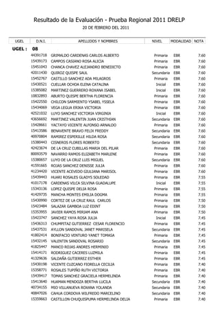 Resultado de la Evaluación - Prueba Regional 2011 DRELP
                                    20 DE fEBRERO DEL 2011


 UGEL      D.N.I.                 APELLIDOS Y NOMBRES        NIVEL        MODALIDAD NOTA

UGEL :   08
         44391718   GRIMALDO CARDENAS CARLOS ALBERTO          Primaria     EBR       7.60
         15439173   CAMPOS CASIANO ROSA ALICIA                Primaria     EBR       7.60
         15451043   CHANCA CHAVEZ ALEJANDRO BENEDICTO         Primaria     EBR       7.60
         42011430   QUIROZ QUISPE SAUL                       Secundaria    EBR       7.60
         15452767   CASTILLO SANCHEZ ADA MILAGROS             Primaria     EBR       7.60
         15430521   CUELLAR OCHOA ELENA CATALINA               Inicial     EBR       7.60
         15385082   MARTINEZ GUERRERO ROXANA ISABEL            Inicial     EBR       7.60
         10832893   ABURTO QUISPE BERTHA FLORENCIA            Primaria     EBR       7.60
         15422550   CHILCON SARMIENTO YSABEL YSSELA           Primaria     EBR       7.60
         15434069   VEGA LEGUA ERIKA VICTORIA                 Primaria     EBR       7.60
         42521032   LUYO SANCHEZ VICTORIA VIRGINIA             Inicial     EBR       7.60
         43656692   MARTINEZ VALENTIN JUAN CRISTHIAN         Secundaria    EBR       7.60
         15428661   YACTAYO VICENTE ALFONSO ARNALDO           Primaria     EBR       7.60
         15413586   BENAVENTE BRAVO FELIX FREDDY             Secundaria    EBR       7.60
         40970804   RAMIREZ ESPERILLE HILDA ROSA             Secundaria    EBR       7.60
         15380443   CISNEROS FLORES ROBERTO                  Secundaria    EBR       7.60
         42423674   DE LA CRUZ CUBILLAS MARIA DEL PILAR       Primaria     EBR       7.60
         80093579   NAVARRO RAMOS ELIZABETH MARLENE           Primaria     EBR       7.60
         15380657   LUYO DE LA CRUZ LUIS MIGUEL              Secundaria    EBR       7.60
         41591665   ROJAS SANCHEZ DENISSE JULIA               Primaria     EBR       7.60
         41234420   VICENTE ACEVEDO GIULIANA MARISOL          Primaria     EBR       7.60
         15439443   HUARI ROSALES GLADYS SOLEDAD              Primaria     EBR       7.55
         41017178   CARDENAS VILCA SILVINA GUADALUPE           Inicial     EBR       7.55
         15343136   LOPEZ QUISPE DELIA ROSA                   Primaria     EBR       7.55
         41429735   MANCHA MONTES EMILIA DOGMA                Primaria     EBR       7.55
         15430990   CORTEZ DE LA CRUZ RAUL CARLOS             Primaria     EBR       7.50
         15423484   SALAZAR GAMBOA LUZ EDINT                  Primaria     EBR       7.50
         15353955   JAVIER RAMOS MIRIAM ANA                   Primaria     EBR       7.50
         15423747   SANCHEZ YAYA ROSA JULIA                    Inicial     EBR       7.45
         15436313   CHUMPITAZ GUTIERREZ CESAR FLORENCIO       Primaria     EBR       7.45
         15437531   AYLLON SANDOVAL JANET MARISELA           Secundaria    EBR       7.45
         41802414   BONIFACIO VENTURO YANET TOMASA            Primaria     EBR       7.45
         15432145   VALENTIN SANDOVAL ROSARIO                Secundaria    EBR       7.45
         41825447   MANCO ROJAS ANDRES HERMINIO               Primaria     EBR       7.45
         15414171   RODRIGUEZ CACERES LUZMILA                 Primaria     EBR       7.45
         41329636   SALDAÑA GUTIERREZ ESTHER                  Primaria     EBR       7.45
         15430198   VICENTE CUZCANO FIORELLA CECILIA          Primaria     EBR       7.40
         15358771   ROSALES TUPIÑO RUTH VICTORIA              Primaria     EBR       7.40
         15439417   TOMAS SANCHEZ GRACIELA HERMELINDA         Primaria     EBR       7.40
         15413640   HUAMAN MENDOZA BERTHA LUCILA             Secundaria    EBR       7.40
         40734155   MIO VILLANUEVA ROXANA YOLANDA            Secundaria    EBR       7.40
         40847026   CAHUA CORDOVA WILFREDO MARCELINO         Secundaria    EBR       7.40
         15359663   CASTILLON CHUQUISPUMA HERMELINDA DELIA    Primaria     EBR       7.40
 