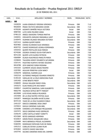 Resultado de la Evaluación - Prueba Regional 2011 DRELP
                                    20 DE fEBRERO DEL 2011


 UGEL      D.N.I.                 APELLIDOS Y NOMBRES        NIVEL        MODALIDAD NOTA

UGEL :   08
         15430259   LAURA GONZALES YERSINIA VERONICA          Primaria     EBR       7.10
         40526039   PRADA YACTAYO GREGORIO JAVIER            Secundaria    EBR       7.10
         42795290   AUDANTE ORMEÑO PAOLA VICTORIA              Inicial     EBR       7.05
         40987305   LUYO CAMA MILDRED VANIA                    Inicial     EBR       7.00
         07481125   ARBIZU SAAVEDRA TOMASA MARTHA             Primaria     EBR       7.00
         15440351   CERVANTES ZAMUDIO MARIANELA JUDIT        Secundaria    EBR       7.00
         21459475   HUAMANI VELARDE HERLINDA VICTORIA        Secundaria    EBR       7.00
         21871415   GUERRA QUISPE NOEMI                       Primaria     EBR       7.00
         40357802   CHAVEZ ALVARADO ELSA VERONICA             Primaria     EBR       7.00
         40397753   CHAVEZ RODRIGUEZ LEONILA ESPERANZA         Inicial     EBR       7.00
         15432532   QUISPE POSTILLON OLGA MARIZA              Primaria     EBR       7.00
         42745266   VIGORIA VIVANCO SILVIA FORTUNATA         Secundaria    EBR       7.00
         40731330   QUISPE LUYO GLORIA PATRICIA               Primaria     EBR       7.00
         43669084   ALIAGA HUALPARUCA MARILYN MARIA           Primaria     EBR       7.00
         15348630   TALAVERA GODOY EDILBERTA SATURNINA        Primaria     EBR       7.00
         15357141   FAUSTINO HUAPAYA HAYDEE SOLEDAD           Primaria     EBR       7.00
         40418788   JOYA SANCHEZ SONIA ROSSANA                Primaria     EBR       7.00
         15423325   CLEMENTE JESUSI JOSIAS MAXIMO             Primaria     EBR       7.00
         15357092   AGUILAR FERREYRA LUISA NANCY               Inicial     EBR       7.00
         15356378   SANDOVAL HUAMAN LILIA                     Primaria     EBR       7.00
         15422318   GUTIERREZ MARQUEZ EDUARDO ERNESTO         Primaria     EBR       7.00
         41393120   VARILLAS DE LA CRUZ ASENCIONA PILAR      Secundaria    EBR       7.00
         15451403   UTANI BENITO FREDY                       Secundaria    EBR       7.00
         15388205   ZAVALA SALAZAR MARIO VIDAL               Secundaria    EBR       6.95
         15435272   ELIAS PAWELCZYR IRIS NANCY                Primaria     EBR       6.95
         15409017   CHUMPITAZ SANDOVAL JUAN GUALBERTO         Primaria     EBR       6.95
         40662748   VALENCIA SOTELO BETTY MARGOT              Primaria     EBR       6.90
         40229098   LUYO RIVAS ANGELA MILAGROS                Primaria     EBR       6.90
         15414048   DE LA CRUZ RAYME CYNTHIA JULIA           Secundaria    EBR       6.90
         15452877   MANRIQUE SALDAÑA HAYDÉ ELIANA             Primaria     EBR       6.90
         40747139   YAURI DE LA CRUZ OLDARICO PABLO          Secundaria    EBR       6.90
         15451537   GRECCO CARBONEL ROSA JANET                Primaria     EBR       6.85
         15376015   DAVILA CARDENAS JUAN ABEL                Secundaria    EBR       6.85
         15356586   CORDERO LUYO ENRIQUE MELQUIADES          Secundaria    EBR       6.80
         15437473   SOLIS CARDENAS HUGO GRIMALDO              Primaria     EBR       6.80
         15356145   LOPEZ CASTILLO NANCY GORETTI               Inicial     EBR       6.80
         42315660   REYES GARRIAZO HERMINIA                   Primaria     EBR       6.80
         42165814   GIRON POCCO JACQUELINE CARLA              Primaria     EBR       6.80
         15356089   MAYO BERNAOLA MIGUEL ALEJANDRO           Secundaria    EBR       6.80
         41682595   RODRIGUEZ ESPICHAN FLOR DE MARIA          Primaria     EBR       6.80
         15451513   CUBILLAS OCHOA LILIANA PILAR              Primaria     EBR       6.80
         42763063   VICENTE CHAVEZ ANA ROSA                   Primaria     EBR       6.80
         15437745   SALINAS CARDENAS ERIKA DEL CARMEN         Primaria     EBR       6.80
 