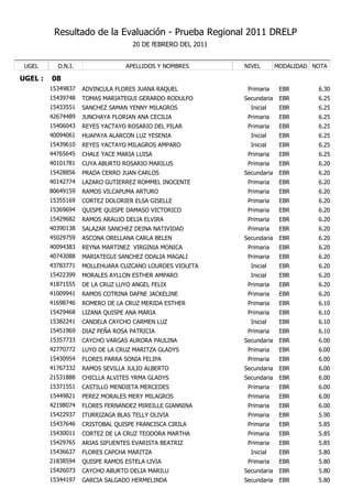 Resultado de la Evaluación - Prueba Regional 2011 DRELP
                                    20 DE fEBRERO DEL 2011


 UGEL      D.N.I.                 APELLIDOS Y NOMBRES        NIVEL        MODALIDAD NOTA

UGEL :   08
         15349837   ADVINCULA FLORES JUANA RAQUEL             Primaria     EBR       6.30
         15439748   TOMAS MARIATEGUI GERARDO RODULFO         Secundaria    EBR       6.25
         15433551   SANCHEZ SAMAN YENNY MILAGROS               Inicial     EBR       6.25
         42674489   JUNCHAYA FLORIAN ANA CECILIA              Primaria     EBR       6.25
         15406043   REYES YACTAYO ROSARIO DEL PILAR           Primaria     EBR       6.25
         40094061   HUAPAYA ALARCON LUZ YESENIA                Inicial     EBR       6.25
         15439610   REYES YACTAYO MILAGROS AMPARO              Inicial     EBR       6.25
         44765645   CHALE YACE MARIA LUISA                    Primaria     EBR       6.25
         40101781   CUYA ABURTO ROSARIO MARILUS               Primaria     EBR       6.20
         15428856   PRADA CERRO JUAN CARLOS                  Secundaria    EBR       6.20
         40142774   LAZARO GUTIERREZ ROMMEL INOCENTE          Primaria     EBR       6.20
         80649159   RAMOS VILCAPUMA ARTURO                    Primaria     EBR       6.20
         15355169   CORTEZ DOLORIER ELSA GISELLE              Primaria     EBR       6.20
         15369694   QUISPE QUISPE DAMASO VICTORICO            Primaria     EBR       6.20
         15429682   RAMOS ARAUJO DELIA ELVIRA                 Primaria     EBR       6.20
         40390138   SALAZAR SANCHEZ DEINA NATIVIDAD           Primaria     EBR       6.20
         45029759   ASCONA ORELLANA CARLA BELEN              Secundaria    EBR       6.20
         40094383   REYNA MARTINEZ VIRGINIA MONICA            Primaria     EBR       6.20
         40743088   MARIATEGUI SANCHEZ ODALIA MAGALI          Primaria     EBR       6.20
         43783771   MOLLEHUARA CUZCANO LOURDES VIOLETA         Inicial     EBR       6.20
         15422399   MORALES AYLLON ESTHER AMPARO               Inicial     EBR       6.20
         41871555   DE LA CRUZ LUYO ANGEL FELIX               Primaria     EBR       6.20
         41009941   RAMOS COTRINA DAFNE JACKELINE             Primaria     EBR       6.20
         41698746   ROMERO DE LA CRUZ MERIDA ESTHER           Primaria     EBR       6.10
         15429468   LIZANA QUISPE ANA MARIA                   Primaria     EBR       6.10
         15382241   CANDELA CAYCHO CARMEN LUZ                  Inicial     EBR       6.10
         15451969   DIAZ PEÑA ROSA PATRICIA                   Primaria     EBR       6.10
         15357733   CAYCHO VARGAS AURORA PAULINA             Secundaria    EBR       6.00
         42770772   LUYO DE LA CRUZ MARITZA GLADYS            Primaria     EBR       6.00
         15430954   FLORES PARRA SONIA FELIPA                 Primaria     EBR       6.00
         41767332   RAMOS SEVILLA JULIO ALBERTO              Secundaria    EBR       6.00
         21531888   CHICLLA ALVITES YRMA GLADYS              Secundaria    EBR       6.00
         15371551   CASTILLO MENDIETA MERCEDES                Primaria     EBR       6.00
         15449821   PEREZ MORALES MERY MILAGROS               Primaria     EBR       6.00
         42198074   FLORES FERNANDEZ MIREILLE GIANNINA        Primaria     EBR       6.00
         15422937   ITURRIZAGA BLAS TELLY OLIVIA              Primaria     EBR       5.90
         15437646   CRISTOBAL QUISPE FRANCISCA CIRILA         Primaria     EBR       5.85
         15430011   CORTEZ DE LA CRUZ TEODORA MARTHA          Primaria     EBR       5.85
         15429765   ARIAS SIFUENTES EVARISTA BEATRIZ          Primaria     EBR       5.85
         15436637   FLORES CAPCHA MARITZA                      Inicial     EBR       5.80
         21838594   QUISPE RAMOS ESTELA LIVIA                 Primaria     EBR       5.80
         15426073   CAYCHO ABURTO DELIA MARILU               Secundaria    EBR       5.80
         15344197   GARCIA SALGADO HERMELINDA                Secundaria    EBR       5.80
 