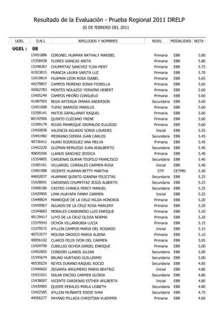 Resultado de la Evaluación - Prueba Regional 2011 DRELP
                                   20 DE fEBRERO DEL 2011


 UGEL      D.N.I.                APELLIDOS Y NOMBRES        NIVEL        MODALIDAD NOTA

UGEL :   08
         15451886   CORONEL HUAMAN NATHALY MARIBEL           Primaria     EBR       5.80
         15358438   FLORES SIANCAS ANITA                     Primaria     EBR       5.80
         15348367   CHUMPITAZ SANCHEZ YLDA MERY              Primaria     EBR       5.75
         41923815   FRANCIA LAURA SARITA LUZ                 Primaria     EBR       5.70
         15419814   HUAMAN LEON ROSA ISABEL                  Primaria     EBR       5.65
         44279857   CAMPOS MORENO SONIA FIORELLA             Primaria     EBR       5.60
         42062783   MONTES NOLAZCO YERWINS HEBERT            Primaria     EBR       5.60
         15405249   CAMPOS MEOÑO CONSUELO                    Primaria     EBR       5.60
         41487503   BOZA ARTEAGA OMARA ANDERSON             Secundaria    EBR       5.60
         15451008   TUPAC BARRIOS MARILUS                    Primaria     EBR       5.60
         15358141   MATOS SAPALLANAY RAQUEL                  Primaria     EBR       5.60
         80142906   QUINTO CUZCANO YRENE                     Primaria     EBR       5.60
         15399179   ROJAS MANRIQUE GRIMALDO EULOGIO          Primaria     EBR       5.60
         15450838   VALENCIA AGUADO SONIA LOURDES             Inicial     EBR       5.55
         15441482   MEDRANO SIERRA JUAN CARLOS              Secundaria    EBR       5.45
         40736411   HUARI RODRIGUEZ ANA MELVA                Primaria     EBR       5.45
         15452220   GUZMAN REMUZGO JUAN ADALBERTO           Secundaria    EBR       5.40
         40820206   LLANOS SANCHEZ JESSICA                   Primaria     EBR       5.40
         15354805   CARDENAS DURAN TEOFILO FRANCISCO        Secundaria    EBR       5.40
         15365161   VILLAROEL CORRALES CARMEN ROSA            Inicial     EBR       5.40
         15401988   VICENTE HUAMAN BETTY MARTHA                ETP        CETPRO    5.40
         44602837   HUAMANI QUINTO GIANINA FELICITAS        Secundaria    EBR       5.25
         15428091   CARDENAS CHUMPITAZ JESÚS ALBERTO        Secundaria    EBR       5.25
         15400186   CASTRO CHANCA PERCY MANUEL              Secundaria    EBR       5.25
         15429905   LIMA HUAYAPA FANNY CARMEN                 Inicial     EBR       5.25
         15448824   MANRIQUE DE LA CRUZ HILDA HONORIA        Primaria     EBR       5.20
         15450967   AGUADO DE LA CRUZ ROSA MARLENY           Primaria     EBR       5.20
         15344683   MORALES CARBONERO LUIS ENRIQUE           Primaria     EBR       5.20
         40139417   LUYO DE LA CRUZ OLIVIA NORMA             Primaria     EBR       5.20
         15379543   OCHOA VILLARRUBIA LUCIA                  Primaria     EBR       5.15
         15379572   AYLLON CAMPOS MARIA DEL ROSARIO           Inicial     EBR       5.15
         40753577   MOLINA OROSCO MARIA ALBINA               Primaria     EBR       5.10
         40056102   CLAROS FELIX IVON DEL CARMEN             Primaria     EBR       5.05
         15429799   CUBILLAS OCHOA DANIEL ENRIQUE            Primaria     EBR       5.00
         15452855   CONDORI LLANOS JULIAN                   Secundaria    EBR       5.00
         15345674   BRUNO HURTADO GUILLERMO                 Secundaria    EBR       5.00
         40530229   REYES DURAND RAQUEL ROCIO               Secundaria    EBR       4.85
         15440602   ZEGARRA ARGUMERO MARIA BEATRIZ            Inicial     EBR       4.80
         15431021   SOLAR ENCISO CARMEN GLORIA              Secundaria    EBR       4.80
         15438007   VICENTE CARDENAS ESTHER WILBERTA          Inicial     EBR       4.80
         15430985   QUISPE PERALES MIRLA LISBETH            Secundaria    EBR       4.80
         15422585   AYLLON MUÑANTE EDDIE IVAN               Secundaria    EBR       4.75
         44956277   PAYANO PILLACA CHRISTIAN VLADIMIR        Primaria     EBR       4.60
 