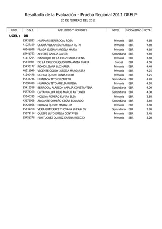 Resultado de la Evaluación - Prueba Regional 2011 DRELP
                                    20 DE fEBRERO DEL 2011


 UGEL      D.N.I.                 APELLIDOS Y NOMBRES        NIVEL        MODALIDAD NOTA

UGEL :   08
         15431033   HUAMANI BERRROCAL ROSA                    Primaria     EBR       4.60
         41027199   CCORA VILCAMISA PATRICIA RUTH             Primaria     EBR       4.60
         40541688   PRADA GUZMAN ANGELA MARIA                 Primaria     EBR       4.60
         15441753   ALVITES GARCIA JAVIER                    Secundaria    EBR       4.60
         41117294   MANRIQUE DE LA CRUZ MARIA ELENA           Primaria     EBR       4.60
         15437901   DE LA CRUZ CHUQUISPUMA ANITA MARIA         Inicial     EBR       4.50
         15430177   ROMO LIZANA LUZ MARIA                     Primaria     EBR       4.40
         40511049   VICENTE GODOY JESSICA MARGARITA           Primaria     EBR       4.25
         41240478   OCHOA QUISPE SONIA EDITH                  Primaria     EBR       4.25
         15437736   HUARACA TITO ELIZABETH                   Secundaria    EBR       4.20
         15398489   HUARACA TITO AMELIA RUFINA                Primaria     EBR       4.20
         15412558   BERROCAL ALARCON AMALIA CONSTANTINA      Secundaria    EBR       4.00
         15378269   CAYAHUALLPA RIOS MARCO ANTONIO           Secundaria    EBR       4.00
         15340335   MOLINA ROMERO ELVIRA ELSA                 Primaria     EBR       3.80
         43673968   AUDANTE ORMEÑO CESAR EDUARDO             Secundaria    EBR       3.80
         15422896   CURACA QUISPE MARIA LUZ                   Primaria     EBR       3.80
         15449768   VERA GUTIERREZ YHOVANA YHERALDY          Secundaria    EBR       3.80
         15379114   QUISPE LUYO EMILIA CONTAVER               Primaria     EBR       3.40
         15451376   PORTUGUEZ QUIROZ KARINA ROCCIO            Primaria     EBR       3.20
 