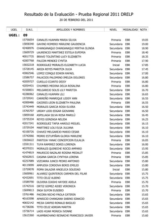 Resultado de la Evaluación - Prueba Regional 2011 DRELP
                                    20 DE fEBRERO DEL 2011


 UGEL      D.N.I.                 APELLIDOS Y NOMBRES        NIVEL        MODALIDAD NOTA

UGEL :   09
         15756054   CANALES HUAMAN MARIA SILVIA               Primaria     EBR      19.05
         15858340   GAVINO ROMERO MARLENE GAUDENCIA          Secundaria    EBR      19.00
         42468976   CHANGANAQUI CHANGANAQUI MIRTHA OLINDA    Secundaria    EBR      18.90
         15609729   LAURENCIO MARTINEZ ESTELA EUFEMIA         Primaria     EBR      18.40
         40017735   BRAVO TOLENTINO LUCY ELIZABETH            Primaria     EBR      18.35
         42007768   FALCON MENDEZ CYNTIA                      Primaria     EBR      17.90
         15652218   RODRIGUEZ MORALES ELIZABETH LUCIA          Inicial     EBR      17.85
         15728145   ARIZA REYES MARITZA JULIA                Secundaria    EBR      17.45
         43062546   LOPEZ CONQUI EDWIN RAFAEL                Secundaria    EBR      17.00
         15586757   PALACIOS PALOMINO IMELDA DOLORES         Secundaria    EBR      16.80
         42059727   CURILLO CCANTO DEISY                      Primaria     EBR      16.80
         42054431   CHUMBES MEDINA DELIA ROSALINA             Primaria     EBR      16.80
         41500831   MELGAREJO SOLIS LILY MARITZA             Secundaria    EBR      16.70
         42286962   CANALES HUAMAN LILI                      Secundaria    EBR      16.65
         15729541   CARREÑO MANRIQUE LEDDY ANN               Secundaria    EBR      16.55
         42000486   CACERES LEON ELIZABETH PAULINA            Primaria     EBR      16.55
         15743449   MORALES GARCIA ROSA ELVIRA               Secundaria    EBR      16.50
         15765707   URDAY LIOO EDGAR GIOVANNI                Secundaria    EBR      16.50
         15859160   ASPILLAGA SILVA ROSA MARILÚ              Secundaria    EBR      16.45
         15735334   REYES GONZAGA NELIDA                     Secundaria    EBR      16.25
         42017241   RODRIGUEZ TAPIA HAROLD MIGUEL            Secundaria    EBR      16.15
         15729104   MARTINEZ LOLI ELSA JULIANA               Secundaria    EBR      16.10
         42100726   CHAVEZ MELGAREJO MARIO CESAR             Secundaria    EBR      16.10
         15742066   MORRI ESTUPIÑAN GLORIA MARLENE           Secundaria    EBR      16.10
         15656622   PANTOJA YANAC CONCEPCION EULALIA          Primaria     EBR      16.05
         15591311   TUYA RAMIREZ DORIS LORENZA               Secundaria    EBR      16.00
         40379331   MORALES QUINECHE ROCIO AMPARO            Secundaria    EBR      15.95
         41474819   MAURICIO BAZALAR ROSINA MEDALIT           Primaria     EBR      15.85
         42562815   CASANA GARCIA CYNTHIA LORENA              Primaria     EBR      15.85
         42257089   VIZCARRA JUNCO PEDRO ANTONIO             Secundaria    EBR      15.80
         40119099   AMPUDIA CORDOVA BORIS EMILIO             Secundaria    EBR      15.80
         15759078   POMA SALAZAR ANGELICA SOLEDAD              Inicial     EBR      15.80
         15600961   ALVAREZ QUINTEROS CARMEN DEL PILAR       Secundaria    EBR      15.75
         42432691   TITO CELIZ ALBINO                        Secundaria    EBR      15.75
         15589790   OLIVERA OJASHI HAYDEE ADELA               Primaria     EBR      15.70
         15742516   ORTIZ GOMEZ AIDEE VERONICA               Secundaria    EBR      15.70
         15699813   INGA SUYON EUSEBIO                        Primaria     EBR      15.70
         15761486   PACORA NICHO PAOLA CATERIN               Secundaria    EBR      15.65
         40163598   APARICIO CHANGANA SABINO IGNACIO         Secundaria    EBR      15.65
         40652142   MEJIA CARPIO RONALD BASILIO              Secundaria    EBR      15.65
         41738206   TITO CELIZ ADRIAN MARTIN                 Secundaria    EBR      15.65
         15736714   LAOS HIJAR MONICA IVONNE                 Secundaria    EBR      15.65
         15615360   HUAMBACHANO REINACHE FRANCISCO JAVIER     Primaria     EBR      15.60
 