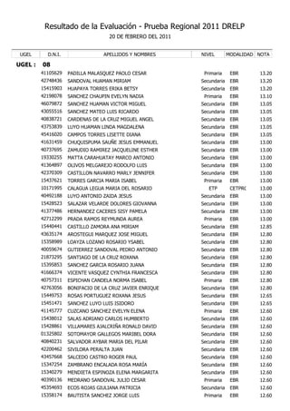 Resultado de la Evaluación - Prueba Regional 2011 DRELP
                                   20 DE fEBRERO DEL 2011


 UGEL      D.N.I.                APELLIDOS Y NOMBRES        NIVEL        MODALIDAD NOTA

UGEL :   08
         41105629   PADILLA MALASQUEZ PAOLO CESAR            Primaria     EBR      13.20
         42748436   SANDOVAL HUAMAN MIRIAM                  Secundaria    EBR      13.20
         15415903   HUAPAYA TORRES ERIKA BETSY              Secundaria    EBR      13.20
         42198078   SANCHEZ CHAUPIN EVELYN NADIA             Primaria     EBR      13.10
         46079872   SANCHEZ HUAMAN VICTOR MIGUEL            Secundaria    EBR      13.05
         43055516   SANCHEZ MATEO LUIS RICARDO              Secundaria    EBR      13.05
         40838721   CARDENAS DE LA CRUZ MIGUEL ANGEL        Secundaria    EBR      13.05
         43753839   LUYO HUAMAN LINDA MAGDALENA             Secundaria    EBR      13.05
         45416020   CAMPOS TORRES LISETTE DIANA             Secundaria    EBR      13.05
         41631459   CHUQUISPUMA SAUÑE JESUS EMMANUEL        Secundaria    EBR      13.00
         40737695   ZAMUDIO RAMIREZ JACQUELINE ESTHER       Secundaria    EBR      13.00
         19330255   MATTA CARAHUATAY MARCO ANTONIO          Secundaria    EBR      13.00
         41364897   OLIVOS MELGAREJO RODOLFO LUIS           Secundaria    EBR      13.00
         42370309   CASTILLON NAVARRO MARLY JENNIFER        Secundaria    EBR      13.00
         15437621   TORRES GARCIA MARIA ISABEL               Primaria     EBR      13.00
         10171995   CALAGUA LEGUA MARIA DEL ROSARIO            ETP        CETPRO   13.00
         40492188   LUYO ANTONIO ZAIDA JESUS                Secundaria    EBR      13.00
         15428523   SALAZAR VELARDE DOLORES GIOVANNA        Secundaria    EBR      13.00
         41377486   HERNANDEZ CACERES SISY PAMELA           Secundaria    EBR      13.00
         42712299   PRADA RAMOS REYMUNDA AUREA               Primaria     EBR      13.00
         15440441   CASTILLO ZAMORA ANA MIRIAM              Secundaria    EBR      12.85
         43635174   AROSTEGUI MARQUEZ JOSE MIGUEL           Secundaria    EBR      12.80
         15358989   LOAYZA LOZANO ROSARIO YSABEL            Secundaria    EBR      12.80
         40059674   GUTIERREZ SANDOVAL PEDRO ANTONIO        Secundaria    EBR      12.80
         21873295   SANTIAGO DE LA CRUZ ROXANA              Secundaria    EBR      12.80
         15395853   SANCHEZ GARCIA ROSARIO JUANA            Secundaria    EBR      12.80
         41666374   VICENTE VASQUEZ CYNTHIA FRANCESCA       Secundaria    EBR      12.80
         40757311   ESPICHAN CANDELA NORMA ISABEL            Primaria     EBR      12.80
         42763056   BONIFACIO DE LA CRUZ JAVIER ENRIQUE     Secundaria    EBR      12.80
         15449753   ROSAS PORTUGUEZ ROXANA JESUS            Secundaria    EBR      12.65
         15451471   SANCHEZ LUYO LUIS ISIDORO               Secundaria    EBR      12.65
         41145777   CUZCANO SANCHEZ EVELYN ELENA             Primaria     EBR      12.60
         15438012   SALAS ADRIANO CARLOS HUMBERTO           Secundaria    EBR      12.60
         15428861   VILLAMARES AJALCRIÑA RONALD DAVID       Secundaria    EBR      12.60
         01325802   SOTOMAYOR GALLEGOS MARIBEL DORA         Secundaria    EBR      12.60
         40840231   SALVADOR AYBAR MARIA DEL PILAR          Secundaria    EBR      12.60
         42200462   SIVILORA PERALTA JUAN                   Secundaria    EBR      12.60
         43457668   SALCEDO CASTRO ROGER PAUL               Secundaria    EBR      12.60
         15347254   ZAMBRANO ENCALADA ROSA MARÍA            Secundaria    EBR      12.60
         15340279   MENDIETA ESPINOZA ELENA MARGARITA       Secundaria    EBR      12.60
         40390136   MEDRANO SANDOVAL JULIO CESAR             Primaria     EBR      12.60
         45354693   ECOS ROJAS GIULIANA PATRICIA            Secundaria    EBR      12.60
         15358174   BAUTISTA SANCHEZ JORGE LUIS              Primaria     EBR      12.60
 