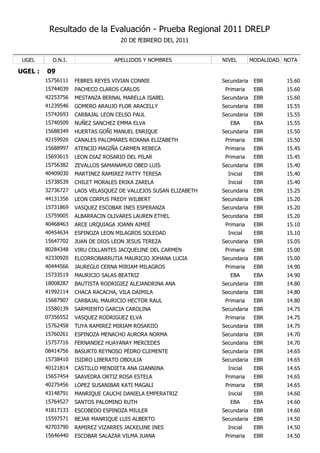 Resultado de la Evaluación - Prueba Regional 2011 DRELP
                                    20 DE fEBRERO DEL 2011


 UGEL      D.N.I.                APELLIDOS Y NOMBRES             NIVEL        MODALIDAD NOTA

UGEL :   09
         15756111   FEBRES REYES VIVIAN CONNIE                   Secundaria    EBR      15.60
         15744039   PACHECO CLAROS CARLOS                         Primaria     EBR      15.60
         42253756   MESTANZA BERNAL MARELLA ISABEL               Secundaria    EBR      15.60
         41239546   GOMERO ARAUJO FLOR ARACELLY                  Secundaria    EBR      15.55
         15742693   CARBAJAL LEON CELSO PAUL                     Secundaria    EBR      15.55
         15740509   NUÑEZ SANCHEZ EMMA ELVA                         EBA        EBA      15.55
         15688349   HUERTAS GOÑI MANUEL ENRIQUE                  Secundaria    EBR      15.50
         42159926   CANALES PALOMARES ROXANA ELIZABETH            Primaria     EBR      15.50
         15688997   ATENCIO MAGIÑA CARMEN REBECA                  Primaria     EBR      15.45
         15693615   LEON DIAZ ROSARIO DEL PILAR                   Primaria     EBR      15.45
         15756382   ZEVALLOS SAMANAMUD OBED LUIS                 Secundaria    EBR      15.40
         40409030   MARTINEZ RAMIREZ PATTY TERESA                  Inicial     EBR      15.40
         15738539   CHILET MORALES ERIKA ZARELA                    Inicial     EBR      15.40
         32736727   LAOS VELASQUEZ DE VALLEJOS SUSAN ELIZABETH   Secundaria    EBR      15.25
         44131356   LEON CORPUS FREDY WILBERT                    Secundaria    EBR      15.20
         15731869   VASQUEZ ESCOBAR INES ESPERANZA               Secundaria    EBR      15.20
         15759005   ALBARRACIN OLIVARES LAUREN ETHEL             Secundaria    EBR      15.20
         40468463   ARCE URQUIAGA JOANN AIMEÉ                     Primaria     EBR      15.10
         40454634   ESPINOZA LEON MILAGROS SOLEDAD                 Inicial     EBR      15.10
         15647702   JUAN DE DIOS LEON JESUS TEREZA               Secundaria    EBR      15.05
         80284348   VIRU COLLANTES JACQUELINE DEL CARMEN          Primaria     EBR      15.00
         42330920   ELCORROBARRUTIA MAURICIO JOHANA LUCIA        Secundaria    EBR      15.00
         40444566   JAUREGUI CERNA MIRIAM MILAGROS                Primaria     EBR      14.90
         15733519   MAURICIO SALAS BEATRIZ                          EBA        EBA      14.90
         18008287   BAUTISTA RODRIGIEZ ALEJANDRINA ANA           Secundaria    EBR      14.80
         41992114   CHACA RACACHA, VILA DAIMILA                  Secundaria    EBR      14.80
         15687907   CARBAJAL MAURICIO HECTOR RAUL                 Primaria     EBR      14.80
         15580139   SARMIENTO GARCIA CAROLINA                    Secundaria    EBR      14.75
         07356552   VASQUEZ RODRIGUEZ ELVA                        Primaria     EBR      14.75
         15762458   TUYA RAMIREZ MIRIAM ROSARIIO                 Secundaria    EBR      14.75
         15760261   ESPINOZA MENACHO AURORA NORMA                Secundaria    EBR      14.70
         15757716   FERNANDEZ HUAYANAY MERCEDES                  Secundaria    EBR      14.70
         08414756   BASURT0 REYNOSO PÈDRO CLEMENTE               Secundaria    EBR      14.65
         15738410   ISIDRO LIBERATO OBDULIA                      Secundaria    EBR      14.65
         40121814   CASTILLO MENDIETA ANA GIANNINA                 Inicial     EBR      14.65
         15657454   SAAVEDRA ORTIZ ROSA ESTELA                    Primaria     EBR      14.65
         40275456   LOPEZ SUSANIBAR KATI MAGALI                   Primaria     EBR      14.65
         43148791   MANRIQUE CAUCHI DANIELA EMPERATRIZ             Inicial     EBR      14.60
         15764527   SANTOS PALOMINO RUTH                            EBA        EBA      14.60
         41817133   ESCOBEDO ESPINOZA MIULER                     Secundaria    EBR      14.60
         15597571   BEJAR MANRIQUE LUIS ALBERTO                  Secundaria    EBR      14.50
         42703790   RAMIREZ VIZARRES JACKELINE INES                Inicial     EBR      14.50
         15646440   ESCOBAR SALAZAR VILMA JUANA                   Primaria     EBR      14.50
 