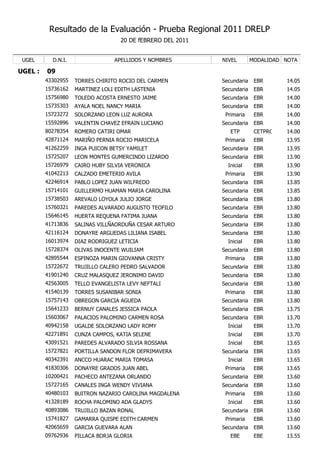Resultado de la Evaluación - Prueba Regional 2011 DRELP
                                   20 DE fEBRERO DEL 2011


 UGEL      D.N.I.                APELLIDOS Y NOMBRES        NIVEL        MODALIDAD NOTA

UGEL :   09
         43302955   TORRES CHIRITO ROCIO DEL CARMEN         Secundaria    EBR      14.05
         15736162   MARTINEZ LOLI EDITH LASTENIA            Secundaria    EBR      14.05
         15756980   TOLEDO ACOSTA ERNESTO JAIME             Secundaria    EBR      14.00
         15735303   AYALA NOEL NANCY MARIA                  Secundaria    EBR      14.00
         15723272   SOLORZANO LEON LUZ AURORA                Primaria     EBR      14.00
         15592896   VALENTIN CHAVEZ EFRAIN LUCIANO          Secundaria    EBR      14.00
         80278354   ROMERO CATIRI OMAR                         ETP        CETPRO   14.00
         42871124   MARIÑO PERNIA ROCIO MARICELA             Primaria     EBR      13.95
         41262259   INGA PUICON BETSY YAMILET               Secundaria    EBR      13.95
         15725207   LEON MONTES GUMERCINDO LIZARDO          Secundaria    EBR      13.90
         15726979   CAIRO HUBY SILVIA VERONICA                Inicial     EBR      13.90
         41042213   CALZADO EMETERIO AVILA                   Primaria     EBR      13.90
         42246914   PABLO LOPEZ JUAN WILFREDO               Secundaria    EBR      13.85
         15714101   GUILLERMO HUAMAN MARIA CAROLINA         Secundaria    EBR      13.85
         15738503   AREVALO LOYOLA JULIO JORGE              Secundaria    EBR      13.80
         15760321   PAREDES ALVARADO AUGUSTO TEOFILO        Secundaria    EBR      13.80
         15646145   HUERTA REQUENA FATIMA JUANA             Secundaria    EBR      13.80
         41713836   SALINAS VILLÑAORDUÑA CESAR ARTURO       Secundaria    EBR      13.80
         42116124   DONAYRE ARGUEDAS LILIANA ISABEL         Secundaria    EBR      13.80
         16013974   DIAZ RODRIGUEZ LETICIA                    Inicial     EBR      13.80
         15728374   OLIVAS INOCENTE WUILIAM                 Secundaria    EBR      13.80
         42895544   ESPINOZA MARIN GIOVANNA CRISTY           Primaria     EBR      13.80
         15722672   TRUJILLO CALERO PEDRO SALVADOR          Secundaria    EBR      13.80
         41901240   CRUZ MALASQUEZ JERONIMO DAVID           Secundaria    EBR      13.80
         42563005   TELLO EVANGELISTA LEVY NEFTALI          Secundaria    EBR      13.80
         41540139   TORRES SUSANIBAR SONIA                   Primaria     EBR      13.80
         15757143   OBREGON GARCIA AGUEDA                   Secundaria    EBR      13.80
         15641233   BERNUY CANALES JESSICA PAOLA            Secundaria    EBR      13.75
         15603067   PALACIOS PALOMINO CARMEN ROSA           Secundaria    EBR      13.70
         40942158   UGALDE SOLORZANO LADY ROMY                Inicial     EBR      13.70
         42271891   CUNZA CAMPOS, KATIA SELENE                Inicial     EBR      13.70
         43091521   PAREDES ALVARADO SILVIA ROSSANA           Inicial     EBR      13.65
         15727821   PORTILLA SANDON FLOR DEPRIMAVERA        Secundaria    EBR      13.65
         40342391   ANCCO HUARAC MARIA TOMASA                 Inicial     EBR      13.65
         41830306   DONAYRE GRADOS JUAN ABEL                 Primaria     EBR      13.65
         10200421   PACHECO ANTEZANA ORLANDO                Secundaria    EBR      13.60
         15727165   CANALES INGA WENDY VIVIANA              Secundaria    EBR      13.60
         40480103   BUITRON NAZARIO CAROLINA MAGDALENA       Primaria     EBR      13.60
         41328189   ROCHA PALOMINO ADA GLADYS                 Inicial     EBR      13.60
         40893086   TRUJILLO BAZAN RONAL                    Secundaria    EBR      13.60
         15741827   GAMARRA QUISPE EDITH CARMEN              Primaria     EBR      13.60
         42065659   GARCIA GUEVARA ALAN                     Secundaria    EBR      13.60
         09762936   PILLACA BORJA GLORIA                       EBE        EBE      13.55
 