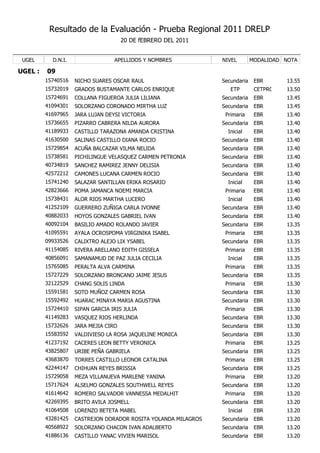Resultado de la Evaluación - Prueba Regional 2011 DRELP
                                      20 DE fEBRERO DEL 2011


 UGEL      D.N.I.                 APELLIDOS Y NOMBRES           NIVEL        MODALIDAD NOTA

UGEL :   09
         15740516   NICHO SUARES OSCAR RAUL                     Secundaria    EBR      13.55
         15732019   GRADOS BUSTAMANTE CARLOS ENRIQUE               ETP        CETPRO   13.50
         15724691   COLLANA FIGUEROA JULIA LILIANA              Secundaria    EBR      13.45
         41094301   SOLORZANO CORONADO MIRTHA LUZ               Secundaria    EBR      13.45
         41697965   JARA LUJAN DEYSI VICTORIA                    Primaria     EBR      13.40
         15736655   PIZARRO CABRERA NILDA AURORA                Secundaria    EBR      13.40
         41189933   CASTILLO TARAZONA AMANDA CRISTINA             Inicial     EBR      13.40
         41630500   SALINAS CASTILLO DIANA ROCIO                Secundaria    EBR      13.40
         15729854   ACUÑA BALCAZAR VILMA NELIDA                 Secundaria    EBR      13.40
         15738581   PICHILINGUE VELASQUEZ CARMEN PETRONIA       Secundaria    EBR      13.40
         40734819   SANCHEZ RAMIREZ JENNY DELISIA               Secundaria    EBR      13.40
         42572212   CAMONES LUCANA CARMEN ROCIO                 Secundaria    EBR      13.40
         15741240   SALAZAR SANTILLAN ERIKA ROSARIO               Inicial     EBR      13.40
         42823666   POMA JAMANCA NOEMI MARCIA                    Primaria     EBR      13.40
         15738431   ALOR RIOS MARTHA LUCERO                       Inicial     EBR      13.40
         41252109   GUERRERO ZUÑIGA CARLA IVONNE                Secundaria    EBR      13.40
         40882033   HOYOS GONZALES GABRIEL IVAN                 Secundaria    EBR      13.40
         40092104   BASILIO AMADO ROLANDO JAVIER                Secundaria    EBR      13.35
         41095591   AYALA OCROSPOMA VIRGINIKA ISABEL             Primaria     EBR      13.35
         09933526   CALIXTRO ALEJO LIX YSABEL                   Secundaria    EBR      13.35
         41154085   RIVERA ARELLANO EDITH GISSELA                Primaria     EBR      13.35
         40856091   SAMANAMUD DE PAZ JULIA CECILIA                Inicial     EBR      13.35
         15765085   PERALTA ALVA CARMINA                         Primaria     EBR      13.35
         15727229   SOLORZANO BRONCANO JAIME JESUS              Secundaria    EBR      13.35
         32122529   CHANG SOLIS LINDA                            Primaria     EBR      13.30
         15591581   SOTO MUÑOZ CARMEN ROSA                      Secundaria    EBR      13.30
         15592492   HUARAC MINAYA MARIA AGUSTINA                Secundaria    EBR      13.30
         15724410   SIPAN GARCIA IRIS JULIA                      Primaria     EBR      13.30
         41149283   VASQUEZ RIOS HERLINDA                       Secundaria    EBR      13.30
         15732626   JARA MEJIA CIRO                             Secundaria    EBR      13.30
         15583592   VALDIVIESO LA ROSA JAQUELINE MONICA         Secundaria    EBR      13.30
         41237192   CACERES LEON BETTY VERONICA                  Primaria     EBR      13.25
         43825807   URIBE PEÑA GABRIELA                         Secundaria    EBR      13.25
         43683870   TORRES CASTILLO LEONOR CATALINA              Primaria     EBR      13.25
         42244147   CHIHUAN REYES BRISSIA                       Secundaria    EBR      13.25
         15729058   MEZA VILLANUEVA MARLENE YANINA               Primaria     EBR      13.20
         15717624   ALSELMO GONZALES SOUTHWELL REYES            Secundaria    EBR      13.20
         41614642   ROMERO SALVADOR VANNESSA MEDALHIT            Primaria     EBR      13.20
         42269395   BRITO AVILA JOSMELL                         Secundaria    EBR      13.20
         41064508   LORENZO BETETA MABEL                          Inicial     EBR      13.20
         43281425   CASTREJON DORADOR ROSITA YOLANDA MILAGROS   Secundaria    EBR      13.20
         40568922   SOLORZANO CHACON IVAN ADALBERTO             Secundaria    EBR      13.20
         41886136   CASTILLO YANAC VIVIEN MARISOL               Secundaria    EBR      13.20
 