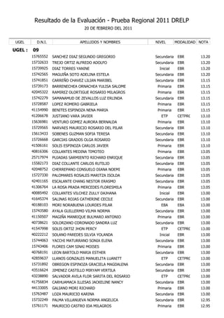 Resultado de la Evaluación - Prueba Regional 2011 DRELP
                                    20 DE fEBRERO DEL 2011


 UGEL      D.N.I.                APELLIDOS Y NOMBRES         NIVEL        MODALIDAD NOTA

UGEL :   09
         15765552   SANCHEZ DIAZ SEGUNDO GREGORIO            Secundaria    EBR      13.20
         15732633   TREJO ORTIZ ALFREDO ADOLFO               Secundaria    EBR      13.20
         15739925   DIAZ TORRES YANINE                         Inicial     EBR      13.20
         15742565   MAGUIÑA SOTO ADELINA ESTELA              Secundaria    EBR      13.20
         15741851   CARREÑO CHAVEZ LILIAN MARIBEL            Secundaria    EBR      13.15
         15739173   BARRENECHEA ORNACHEA YULISA SALOME        Primaria     EBR      13.15
         42045322   RAMIREZ OLORTIGUE ROSARIO MILAGROS        Primaria     EBR      13.15
         15742279   SAMANAMUD DE ZEVALLOS LUZ ERLINDA        Secundaria    EBR      13.15
         15728587   LOPEZ ROMERO GABRIELA                     Primaria     EBR      13.15
         41154990   BENITES ESPINOZA NENA MARIA               Primaria     EBR      13.15
         41206678   JUSTIANO VARA JAVIER                        ETP        CETPRO   13.10
         15636981   VENTURO GOMEZ AURORA BERNALDA             Primaria     EBR      13.10
         15729565   NARVAES MAURICIO ROSARIO DEL PILAR       Secundaria    EBR      13.10
         15613433   SOBENES GUZMAN SOFIA TERESA              Secundaria    EBR      13.10
         15726668   GARCIAS GRADOS OLGA ROSARIO              Secundaria    EBR      13.10
         41506161   SOLIS ESPINOZA CARLOS JAVIER              Primaria     EBR      13.10
         40816306   COLLANTES MEDINA TIMOTEO                  Primaria     EBR      13.05
         25717974   PUJADAS SARMIENTO RICHARD ENRIQUE        Secundaria    EBR      13.05
         15582173   DIAZ COLLANTE CARLOS RUTILIO             Secundaria    EBR      13.05
         42048752   CHERREPANO CONSUELO DIANA NOEMI           Primaria     EBR      13.05
         15727330   PALOMARES ROSALES MARITZA ISOLDA         Secundaria    EBR      13.05
         42401165   ESCALANTE CHANG NESTOR ERASMO            Secundaria    EBR      13.05
         41306764   LA ROSA PRADA MERCEDES FLORESMILA         Primaria     EBR      13.05
         40085492   COLLANTES VILCHEZ ZULLY DAJHANA            Inicial     EBR      13.00
         41645374   SALINAS ROJAS CATHERINE CECILE           Secundaria    EBR      13.00
         40188103   MORI NORABUENA LOURDES PILAR                EBA        EBA      13.00
         15743580   AYALA GUILLERMO VILMA NORMA              Secundaria    EBR      13.00
         41150507   MAGIÑA MANRIQUE BULMARO ANTONIO           Primaria     EBR      13.00
         40738621   SOLORZANO CORONADO SANDRA LUZ            Secundaria    EBR      13.00
         41547998   SOLIS ORTIZ JHON PERCY                      ETP        CETPRO   13.00
         40222212   SOLANO PAREDES SILVIA YOLANDA              Inicial     EBR      13.00
         15744063   YACCHI MATURRANO SONIA ELENA             Secundaria    EBR      13.00
         15743406   FLORES CAM SINAI MOISES                   Primaria     EBR      13.00
         40768191   LEON BARTOLO MARIA ESTHER                Secundaria    EBR      13.00
         42859637   LLANOS GONZALES MANUELITA LUANITT           ETP        CETPRO   13.00
         15731892   OBREGON ESPINOZA GRACIELA MAGDALENA      Secundaria    EBR      13.00
         43516624   JIMENEZ CASTILLO MIRYAM VERTILA          Secundaria    EBR      13.00
         43238890   SALVADOR AVILA FLOR SARITA DEL ROSARIO      ETP        CETPRO   13.00
         41756834   CARHUAMACA ILLESAS JACKELINE NANCY       Secundaria    EBR      13.00
         44133005   GALIANO MORI RICHARD                      Primaria     EBR      13.00
         15763487   LOZA MAURICIO KARINA                     Secundaria    EBR      13.00
         15732249   PALMA VILLANUEVA NORMA ANGELICA          Secundaria    EBR      12.95
         15761171   MAURICIO CASTRO IDA MILAGROS              Primaria     EBR      12.95
 