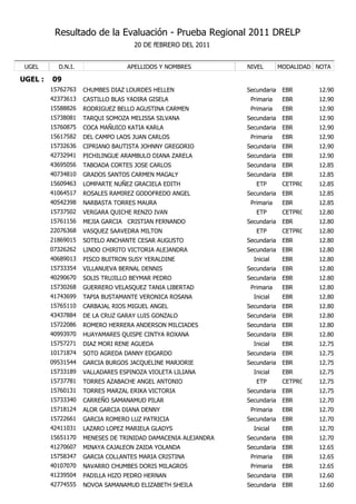 Resultado de la Evaluación - Prueba Regional 2011 DRELP
                                    20 DE fEBRERO DEL 2011


 UGEL      D.N.I.                 APELLIDOS Y NOMBRES         NIVEL        MODALIDAD NOTA

UGEL :   09
         15762763   CHUMBES DIAZ LOURDES HELLEN               Secundaria    EBR      12.90
         42373613   CASTILLO BLAS YADIRA GISELA                Primaria     EBR      12.90
         15588826   RODRIGUEZ BELLO AGUSTINA CARMEN            Primaria     EBR      12.90
         15738081   TARQUI SOMOZA MELISSA SILVANA             Secundaria    EBR      12.90
         15760875   COCA MAÑUICO KATIA KARLA                  Secundaria    EBR      12.90
         15617582   DEL CAMPO LAOS JUAN CARLOS                 Primaria     EBR      12.90
         15732636   CIPRIANO BAUTISTA JOHNNY GREGORIO         Secundaria    EBR      12.90
         42732941   PICHILINGUE ARAMBULO DIANA ZARELA         Secundaria    EBR      12.90
         43695056   TABOADA CORTES JOSE CARLOS                Secundaria    EBR      12.85
         40734810   GRADOS SANTOS CARMEN MAGALY               Secundaria    EBR      12.85
         15609463   LOMPARTE NUÑEZ GRACIELA EDITH                ETP        CETPRO   12.85
         41064517   ROSALES RAMIREZ GODOFREDO ANGEL           Secundaria    EBR      12.85
         40542398   NARBASTA TORRES MAURA                      Primaria     EBR      12.85
         15737502   VERGARA QUICHE RENZO IVAN                    ETP        CETPRO   12.80
         15761156   MEJIA GARCIA CRISTIAN FERNANDO            Secundaria    EBR      12.80
         22076368   VASQUEZ SAAVEDRA MILTON                      ETP        CETPRO   12.80
         21869015   SOTELO ANCHANTE CESAR AUGUSTO             Secundaria    EBR      12.80
         07326262   LINDO CHIRITO VICTORIA ALEJANDRA          Secundaria    EBR      12.80
         40689013   PISCO BUITRON SUSY YERALDINE                Inicial     EBR      12.80
         15733354   VILLANUEVA BERNAL DENNIS                  Secundaria    EBR      12.80
         40290670   SOLIS TRUJILLO BEYMAR PEDRO               Secundaria    EBR      12.80
         15730268   GUERRERO VELASQUEZ TANIA LIBERTAD          Primaria     EBR      12.80
         41743699   TAPIA BUSTAMANTE VERONICA ROSANA            Inicial     EBR      12.80
         15765110   CARBAJAL RIOS MIGUEL ANGEL                Secundaria    EBR      12.80
         43437884   DE LA CRUZ GARAY LUIS GONZALO             Secundaria    EBR      12.80
         15722086   ROMERO HERRERA ANDERSON MILCIADES         Secundaria    EBR      12.80
         40993970   HUAYAMARES QUISPE CINTYA ROXANA           Secundaria    EBR      12.80
         15757271   DIAZ MORI RENE AGUEDA                       Inicial     EBR      12.75
         10171874   SOTO AGREDA DANNY EDGARDO                 Secundaria    EBR      12.75
         09531544   GARCIA BURGOS JACQUELINE MARJORIE         Secundaria    EBR      12.75
         15733189   VALLADARES ESPINOZA VIOLETA LILIANA         Inicial     EBR      12.75
         15737781   TORRES AZABACHE ANGEL ANTONIO                ETP        CETPRO   12.75
         15760131   TORRES MARZAL ERIKA VICTORIA              Secundaria    EBR      12.75
         15733340   CARREÑO SAMANAMUD PILAR                   Secundaria    EBR      12.70
         15718124   ALOR GARCIA DIANA DENNY                    Primaria     EBR      12.70
         15722661   GARCIA ROMERO LUZ PATRICIA                Secundaria    EBR      12.70
         42411031   LAZARO LOPEZ MARIELA GLADYS                 Inicial     EBR      12.70
         15651170   MENESES DE TRINIDAD DAMACENIA ALEJANDRA   Secundaria    EBR      12.70
         41270607   MINAYA CAJALEON ZAIDA YOLANDA             Secundaria    EBR      12.65
         15758347   GARCIA COLLANTES MARIA CRISTINA            Primaria     EBR      12.65
         40107070   NAVARRO CHUMBES DORIS MILAGROS             Primaria     EBR      12.65
         41239504   PADILLA HIZO PEDRO HERNAN                 Secundaria    EBR      12.60
         42774555   NOVOA SAMANAMUD ELIZABETH SHEILA          Secundaria    EBR      12.60
 