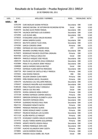 Resultado de la Evaluación - Prueba Regional 2011 DRELP
                                       20 DE fEBRERO DEL 2011


 UGEL      D.N.I.                 APELLIDOS Y NOMBRES             NIVEL        MODALIDAD NOTA

UGEL :   09
         15761540   CURE BAZALAR SUSANA PATRICIA                  Secundaria    EBR      12.60
         41472490   SANCHEZ BAYONA DE SOTOMAYOR RICARDINA REYNA     Inicial     EBR      12.60
         41683370   SALINAS ALEJO PEDRO MANUEL                    Secundaria    EBR      12.60
         43641746   VALENCIA SANTIAGO LUIS EUSEBIIO               Secundaria    EBR      12.60
         15733995   LUIS OLIVAS ABEL                              Secundaria    EBR      12.60
         15758325   EYZAGUIRRE LAGOS CARLOS RICARDO                  ETP        CETPRO   12.60
         15742317   ARANA SANDON GLADIS                           Secundaria    EBR      12.60
         15693132   BAUTISTA GARCIA TULIO VIDAL                   Secundaria    EBR      12.55
         15742583   GARCIA CORDERO OMAR                            Primaria     EBR      12.55
         15738863   ESPINOZA DE COCA CARMEN ROSA                     ETP        CETPRO   12.55
         80283596   NAVARRO CHUMBES MIGUEL ANGEL                  Secundaria    EBR      12.55
         41794075   RODRIGUEZ PACHECO CELESTINA LINDAURA           Primaria     EBR      12.55
         40347506   CASTILLO PADILLA CARLA EVA                      Inicial     EBR      12.55
         40881054   MARCELO VASQUEZ JOSE MIGUEL                   Secundaria    EBR      12.55
         10684149   PALMA DE LOS SANTOS ZOILA CONSUELO            Secundaria    EBR      12.55
         41925884   PERALTA VILLANUEVA JENNY MAGALY               Secundaria    EBR      12.50
         15688080   GARCIA RAMIREZ NOELIA BEATRIZ                   Inicial     EBR      12.50
         15744525   ESPINOZA FLORES BERTHA MERCEDES               Secundaria    EBR      12.50
         15607726   MOY CHAVEZ DE CASTILLO NELLY MARIELA           Primaria     EBR      12.50
         15725021   DIAZ RIVERA MARCOS                               EBA        EBA      12.50
         40353066   SALAZAR GRANDA CLARA NINFA                     Primaria     EBR      12.45
         42038050   PEÑA MORENO GRICEL MILAGROS                    Primaria     EBR      12.45
         15581370   VALENZUELA LOLI WILLIAMS MARCIAL              Secundaria    EBR      12.45
         15760427   GONZALES MAGUIÑA ALEX WLADIMIRO               Secundaria    EBR      12.45
         41985189   PABLO PALACIOS ANALY CONSUELO                   Inicial     EBR      12.45
         40338935   GARCIA COZ IRIS INES                            Inicial     EBR      12.40
         42592764   RIVERA CAMACHO XENIA SHIRLEY                   Primaria     EBR      12.40
         15737108   ROMERO ESPINOZA CARMEN ARACELI                 Primaria     EBR      12.40
         40430419   OBREGON ESPINOZA ELIZABETH LUCIA              Secundaria    EBR      12.40
         42019018   INOCENTE ESPINOZA ORIOL                       Secundaria    EBR      12.40
         41949184   GUERRERO PACHECO RAUL FRAN                    Secundaria    EBR      12.40
         40627142   FERNANDEZ NONATO NAYDU                         Primaria     EBR      12.40
         43208465   MENDOZA MARIANO GLORIA                        Secundaria    EBR      12.40
         41001418   ISIDRO ROSALES NANCY LILIANA                   Primaria     EBR      12.40
         15693227   MAURICIO BAZALAR LUIS ALCIDES                 Secundaria    EBR      12.40
         43717120   ACUÑA MONTES LIZ MARGOT                        Primaria     EBR      12.40
         15617170   ECHEGARAY CHAMPA CARLOS ALFONSO               Secundaria    EBR      12.40
         15734752   VALDEZ TORRES NORMA GUILLERMINA                Primaria     EBR      12.40
         15760436   APONTE MONTES JESSICA PAOLA                   Secundaria    EBR      12.40
         41787611   ROMERO MANRIQUE JOHN JOSE                     Secundaria    EBR      12.40
         15737097   HUACHO VILLANUEVA DANY JUDITH                  Primaria     EBR      12.40
         15738801   LOAYZA ROMERO MILENA                           Primaria     EBR      12.40
         15615954   PAREDES VILELA ISABEL DEL PILAR                 Inicial     EBR      12.35
 