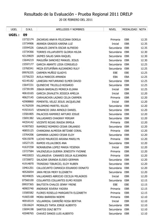 Resultado de la Evaluación - Prueba Regional 2011 DRELP
                                    20 DE fEBRERO DEL 2011


 UGEL      D.N.I.                 APELLIDOS Y NOMBRES        NIVEL        MODALIDAD NOTA

UGEL :   09
         15732174   ZACARIAS ANAYA FELICIANA DORILA           Primaria     EBR      12.35
         15734906   ARANDA GRADOS KARINA LUZ                   Inicial     EBR      12.35
         15594526   CANALES ZAPATA OSCAR ALFREDO             Secundaria    EBR      12.35
         15734366   TORRES VILLAFUERTE GLORIA HILDA          Secundaria    EBR      12.30
         42129829   JAIMES SALAS SARA RAQUEL                 Secundaria    EBR      12.30
         15644219   MAGUIÑA SANCHEZ MANUEL JESUS             Secundaria    EBR      12.30
         15597177   GARCIA ABANTE LIDIA CONSUELO             Secundaria    EBR      12.25
         15760341   MEZA ESTUPIÑAN ALEJANDRO RULY            Secundaria    EBR      12.25
         09976335   CARMEN MUÑOZ GLADYS                         EBE        EBE      12.25
         15756233   AVILA MARCOS AMANDA                         EBA        EBA      12.25
         42145182   LANEGRA MATURRANO ELMER DAVID            Secundaria    EBR      12.25
         15647231   QUINECHE TRUJILLO ROSARIO                Secundaria    EBR      12.25
         15739199   JIBAJA BARDALES MONICA ELIANA              Inicial     EBR      12.25
         40610165   GARCIA ZAVALETA JESSICA AMELIA             Inicial     EBR      12.20
         40627145   CARHUACHIN LAZARO CELIA CARMEN            Primaria     EBR      12.20
         42908860   PIMENTEL VELEZ JESUS JACQUELINE            Inicial     EBR      12.20
         41762939   PALOMINO MARTEL RILDO                    Secundaria    EBR      12.20
         41921615   VENANCIO JARA ARNOLD DANIEL              Secundaria    EBR      12.20
         15581805   PALACIOS RAMIREZ ARTURO JOSUE            Secundaria    EBR      12.20
         15691382   VALLADARES CHAGRAY MIRIAM                Secundaria    EBR      12.20
         44354142   VICENTE ROJAS IRAIDA IRMILA               Primaria     EBR      12.20
         41907503   RAMIREZ ROMERO CESAR ORLANDO             Secundaria    EBR      12.20
         40855125   CHANGANA ALMEIDA BETZABE CORAL            Primaria     EBR      12.20
         15764206   GAMARRA LAZARO CESAR ELOY                Secundaria    EBR      12.20
         42615078   LUCHO MAURICIO ARIANA MARILYN             Primaria     EBR      12.20
         16527135   RAMOS VILLALOBOS ANA                     Secundaria    EBR      12.20
         41637258   NORABUENA LOPEZ MARIA YESENIA              Inicial     EBR      12.20
         15727584   VALENZUELA GUERRA JENEDITH YVONNE         Primaria     EBR      12.20
         44032833   VILLANUEVA CANARES DELIA ALEJANDRA        Primaria     EBR      12.20
         15726872   SALAZAR GRANDA ELISEO GERMAN             Secundaria    EBR      12.20
         41914870   TRINIDAD TIBURCIO, ELOY RUBEN            Secundaria    EBR      12.20
         10461201   CALLOCUNTO CAMASCA EDUARDO DONATO        Secundaria    EBR      12.20
         40526054   JARA MEJIA MERY ELIZABETH                Secundaria    EBR      12.20
         40349835   VALLADARES ABRIOJO CECILIA MILAGROS        Inicial     EBR      12.20
         07560100   COLLANTES COLLANTES ELMO ROGER           Secundaria    EBR      12.15
         09937365   BAUTISTA CHALCO JENNY YRENE                 EBE        EBE      12.15
         40903740   ANDRADE RIVERA YADIRA                     Primaria     EBR      12.15
         15585582   FLORES ROSELLO MARGARITA ELIZABETH        Primaria     EBR      12.15
         41665168   MORA BARRERA NOEMI                        Primaria     EBR      12.10
         40916519   VILLARREAL CARREÑO ROSA BERTHA             Inicial     EBR      12.10
         15616624   MORALES TAPIA JORGE ALBERTO              Secundaria    EBR      12.10
         15694198   SANTOS DIAZ BETTY                        Secundaria    EBR      12.10
         42048765   CHAVEZ DANOS LUIS ALBERTO                Secundaria    EBR      12.10
 