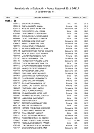 Resultado de la Evaluación - Prueba Regional 2011 DRELP
                                    20 DE fEBRERO DEL 2011


 UGEL      D.N.I.                 APELLIDOS Y NOMBRES        NIVEL        MODALIDAD NOTA

UGEL :   09
         15647533   SANCHEZ ALEJO SINECIO                       EBA        EBA      12.10
         15603242   CASTILLO CARREÑO SUSANA                   Primaria     EBR      12.10
         80153235   ASENCIOS ROBLES WILIAM IVAN              Secundaria    EBR      12.10
         41756811   PACHECO NIEVES LINA MARIBEL                Inicial     EBR      12.05
         40374469   CHINGA RAMIREZ GLADYS MARGOT               Inicial     EBR      12.05
         09611824   OYANGUREN SILVA MONICA ARLENE               EBE        EBE      12.05
         41189946   CHONG TAPIA YOHANA ELIZABETH               Inicial     EBR      12.05
         42367665   GUTIERREZ LOPEZ SUSAN JANET              Secundaria    EBR      12.05
         40430430   RAMIREZ HUAMAN DINA ELENA                Secundaria    EBR      12.05
         42229387   NAVIDAD CAUCHI MARIA ELENA                Primaria     EBR      12.05
         42642231   VALDEOS NOREÑA MARIA DEL PILAR            Primaria     EBR      12.05
         15721865   GUERRERO HURTADO TEOFILO GUILLERMO       Secundaria    EBR      12.00
         31678946   ASENCIOS ROBLES FREDY WALTHER            Secundaria    EBR      12.00
         41208506   LAOS ABANTES ROCIO DEL PILAR              Primaria     EBR      12.00
         15617463   PAREDES VILELA OLGA LIDIA                Secundaria    EBR      12.00
         31661793   HIGINIO ONCOY MANZUETO GABINO            Secundaria    EBR      12.00
         40328548   QUICHE PALMA MILAGROS CLAUDIA              Inicial     EBR      12.00
         15738372   CHAGRAY AMERI MERCEDES MILAGROS          Secundaria    EBR      12.00
         41019207   MANRIQUE FLORES SONIA MARIBEL            Secundaria    EBR      12.00
         42542199   TORRES CENDER JOSE RAMON                 Secundaria    EBR      12.00
         40200891   PICHILINGUE MAZA JUAN CARLOS             Secundaria    EBR      12.00
         15759031   CERRON MORALES PILAR MILAGROS              Inicial     EBR      12.00
         40941573   CHUNGA CHUMBES SUSAN JANETHI               Inicial     EBR      12.00
         09887787   GOMEZ CECILIANO JOHN BENI                 Primaria     EBR      12.00
         15757255   SULCA YACTAHUAMAN ROSA LUZ                Primaria     EBR      12.00
         40961376   VIRHUEZ LINO VERONICA ZORAIDA             Primaria     EBR      12.00
         41105035   PONTE HARO MIGUEL ANTONY                 Secundaria    EBR      12.00
         15728693   GARCIA HUARANGA ALFREDO                   Primaria     EBR      12.00
         09945922   DELGADO NAVARRO VICTOR HUGO               Primaria     EBR      12.00
         15763687   PALOMARES BELLO DEYSI ESMERALDA            Inicial     EBR      12.00
         40099439   LAOS LA CRUZ CARMEN JANET                  Inicial     EBR      11.95
         15584087   SANTOS DIAS JORGE                        Secundaria    EBR      11.95
         40672674   TORRES SALVADOR MARGOT YDID               Primaria     EBR      11.95
         41131108   RIOS CHAU MELINA MARESA                    Inicial     EBR      11.95
         15733598   MONTERO PINCHILINGUE LUIS MOISES         Secundaria    EBR      11.95
         15642733   ELIAS RETUERTO MARIO JULIAN              Secundaria    EBR      11.90
         15727421   AYALA NOEL RUDY ANGELINA                   Inicial     EBR      11.90
         15862953   ROSELL PACORA SANDRA MAGALY              Secundaria    EBR      11.90
         15722127   PACORA NICHO MARIA DEL ROSARIO           Secundaria    EBR      11.90
         15650013   ROMERO GONZALES VILMA VICTORIA              ETP        CETPRO   11.90
         41787399   MOLINA SUSANO ELIZABETH MARGOTH            Inicial     EBR      11.90
         40978506   CORDOVA BARRETO MONICA ROMELIA            Primaria     EBR      11.90
         42217194   SANCHEZ CASTILLO GLADYS JANET            Secundaria    EBR      11.85
 
