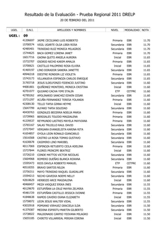 Resultado de la Evaluación - Prueba Regional 2011 DRELP
                                    20 DE fEBRERO DEL 2011


 UGEL      D.N.I.                 APELLIDOS Y NOMBRES        NIVEL        MODALIDAD NOTA

UGEL :   09
         41206697   JAIME CECILIANO LUIS ROBERTO              Primaria     EBR      11.70
         15700574   VIGIL UGARTE OLGA LIBIA ROSA             Secundaria    EBR      11.70
         42485401   TRINIDAD RUIZ MONICA MILAGROS            Secundaria    EBR      11.70
         15744625   BACA GOMEZ LORENA JANET                   Primaria     EBR      11.70
         16017716   GAONA QUITO ANGELA AURORA                  Inicial     EBR      11.65
         15732707   OSORIO NICHO KARIM AMALIA                 Primaria     EBR      11.65
         15700621   CASTILLO PALOMINO ROSA ELVIRA              Inicial     EBR      11.65
         41469197   LINO DORADOR SANDRA JANETTE              Secundaria    EBR      11.65
         40946318   DIESTRE RONDON LIZ VIOLETA                Primaria     EBR      11.65
         15743173   VILLANUEVA ESPINOZA CARLOS ENRIQUE       Secundaria    EBR      11.65
         31765718   JESUS ILDELFONZO FIDENCIO JUSTINO        Secundaria    EBR      11.60
         44081801   QUIÑONEZ MONTERO, MONICA CRISTINA          Inicial     EBR      11.60
         42701077   QUIJANO CACHA YIMI STALIN                   ETP        CETPRO   11.60
         42785262   APOLINARIO SANCHEZ EDWIN CESAR           Secundaria    EBR      11.60
         15731297   ACUÑA FERNANDEZ TERESA YOLANDA            Primaria     EBR      11.60
         42308130   TELLO TAPIA GINNA HEYME                    Inicial     EBR      11.60
         15647799   ALFARO TAPIA SOLEDAD                     Secundaria    EBR      11.60
         40430763   GONZALES BECERRA NOELIA MARIA             Primaria     EBR      11.60
         15739965   BERDIALES TOLEDO MAGDALENA                Primaria     EBR      11.60
         41239537   REYMUNDO LASTRES MAYELA MAYVIANA          Primaria     EBR      11.60
         15765167   SALAS TRUJILLO RAUL DAVID                Secundaria    EBR      11.60
         15727047   VERGARA EVANGELISTA KARINA RITA          Secundaria    EBR      11.60
         41654857   OYOLA LEON RONALD GIANCARLO              Secundaria    EBR      11.60
         15616568   CASTRO LA ROSA TOMAS GUSTAVO             Secundaria    EBR      11.60
         41630678   CASIMIRO LINO MARIBEL                    Secundaria    EBR      11.60
         40117069   ESPINOZA RETUERTO CEILA ADELINA           Primaria     EBR      11.60
         15737844   FLORES PRINCIPE BEATRIZ                    Inicial     EBR      11.60
         15726210   CONDE MATTOS VICTOR NICOLAS              Secundaria    EBR      11.60
         15604968   ROMERO DUEÑAS BLANCA ROXANA              Secundaria    EBR      11.60
         15595473   RIOS DAVILA ROBERTO MANUEL                  ETP        CETPRO   11.60
         40518355   BRAVO SANTOS NILDA                        Primaria     EBR      11.60
         15756311   MAYO TRINIDAD RAQUEL GUADALUPE           Secundaria    EBR      11.60
         15594213   NICHO GAVEDIA NOEMI NELLY                Secundaria    EBR      11.60
         42818629   HERBOZO ARCE MAGDALENA                     Inicial     EBR      11.60
         40468457   MEZA VASQUEZ ERIKA INES                  Secundaria    EBR      11.55
         40129670   ESTUPIÑAN LA CRUZ MAYRA ZELMIRA           Primaria     EBR      11.55
         45481729   ESTUPIÑAN CASTILLO JESSICA IVONNE         Primaria     EBR      11.55
         41848638   RAMOS CAVERO DIANA ELIZABETH               Inicial     EBR      11.55
         15758072   LEON JESUS WALTER VIDAL                  Secundaria    EBR      11.55
         43032918   POMIANO VIRHUEZ GRACIELA ILDA            Secundaria    EBR      11.50
         41379387   MEDINA ESPIRITU MARTIN GILBERTO          Secundaria    EBR      11.50
         15738022   MALDONADO CARPIO YEOVANA MILAGRO           Inicial     EBR      11.50
         15655185   CHIRITO VILLARREAL MIRIAN CORINA           Inicial     EBR      11.50
 