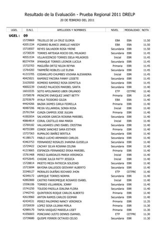 Resultado de la Evaluación - Prueba Regional 2011 DRELP
                                    20 DE fEBRERO DEL 2011


 UGEL      D.N.I.                 APELLIDOS Y NOMBRES        NIVEL        MODALIDAD NOTA

UGEL :   09
         15739869   TRUJILLO DE LA CRUZ GLORIA                  EBA        EBA      11.50
         42051334   PIZARRO BLANCO JANELLE HAEIDY               EBA        EBA      11.50
         15718507   REYES SALVADOR ROSA YRENE                Secundaria    EBR      11.50
         15730539   TORRES ARTEAGA ROCIO DEL MILAGRO         Secundaria    EBR      11.45
         40551534   VILLAVICENCIO TORRES ISELA MILAGROS        Inicial     EBR      11.45
         80274704   IPANAQUE TORRES LEONOR LUCILA            Secundaria    EBR      11.45
         15732703   MAGUIÑA ORTIZ NILDA REYNA                 Primaria     EBR      11.45
         15764283   TARMEÑO ROBLES LUZ ELENA                 Secundaria    EBR      11.45
         41215705   CODARLUPO CHUMBES VIVIANA ALEXANDRA        Inicial     EBR      11.45
         40425021   RAMIREZ PACORA FANNY LISSETE             Secundaria    EBR      11.45
         31635050   ROMERO RAMIREZ ROSA DOMITILA             Secundaria    EBR      11.45
         40002239   CHAVEZ PALACIOS MARIBEL SANTA            Secundaria    EBR      11.40
         16010335   SOTO APOLINARIO UBER ORLANDO                ETP        CETPRO   11.40
         15758578   PRINCIPE ENRIQUEZ JANET BETTY             Primaria     EBR      11.40
         22703679   AYALA TEODORO GILDA                         EBA        EBA      11.40
         44424266   BAZAN JAIMES CARLA FIORELLA               Primaria     EBR      11.40
         40487206   MEJIA VILLARREAL SONIA ROSA                Inicial     EBR      11.40
         25791764   CUNZA CAMPOS JOSE JULIAN                  Primaria     EBR      11.40
         41002654   SALVADOR GARCIA ROXANA MARIBEL           Secundaria    EBR      11.40
         40864814   CORAL CASTILLO ANA MARIA                   Inicial     EBR      11.40
         15769182   VALLADARES LINO ISABEL CRISTINA          Secundaria    EBR      11.40
         40755389   CONDE SANCHEZ SARA ESTHER                 Primaria     EBR      11.40
         15737363   RUMALDO IBAÑEZ BERTILA                   Secundaria    EBR      11.40
         41188171   PABLO LUCHO ARMANDO CARLOS               Secundaria    EBR      11.40
         43463753   FERNANDEZ ROSALES JHANINA GUISELLA       Secundaria    EBR      11.40
         15729422   CACHAY SILVA ROXANA CELINA               Secundaria    EBR      11.40
         41219665   ESPINOZA FERNANDEZ ERIKA MARIBEL          Primaria     EBR      11.40
         15761468   PEREZ GUARDALES MARIA VERONICA             Inicial     EBR      11.40
         43752645   CHIGNE JULCA PATTY JESSICA                 Inicial     EBR      11.40
         15728814   PRIETO MEZA PATRICIA SOLEDAD             Secundaria    EBR      11.40
         15723694   BAYONA GALLEGOS GEOVANY ALBERTO          Secundaria    EBR      11.40
         33348127   MORALES DUEÑAS RICHARD JHON                 ETP        CETPRO   11.40
         42349172   URPEQUE TORRES NORMA                     Secundaria    EBR      11.40
         42892800   CASTRO FARROMEQUE ROSARIO ISABEL           Inicial     EBR      11.40
         15596106   TORRES VILLARREAL JONNY                  Secundaria    EBR      11.40
         15741250   TOLEDO PADILLA IDALINA FLORA             Secundaria    EBR      11.40
         17442743   QUINTEROS ROQUE CARLOS ALBERTO            Primaria     EBR      11.40
         42619960   ANTON RAMOS CARLOS GIOMAR                Secundaria    EBR      11.40
         42434531   PEREZ PALOMINO NANCY VERONICA             Primaria     EBR      11.35
         15726939   LOPEZ SOSA LILIANA MIRLA                  Primaria     EBR      11.30
         42989170   TAPIA VASQUEZ MARIELA LISET               Primaria     EBR      11.30
         41056603   PONCIANO JUSTO DENNIS ISAMAEL               ETP        CETPRO   11.30
         15739680   QUISPE FERRER OCTAVIO CELSO              Secundaria    EBR      11.30
 