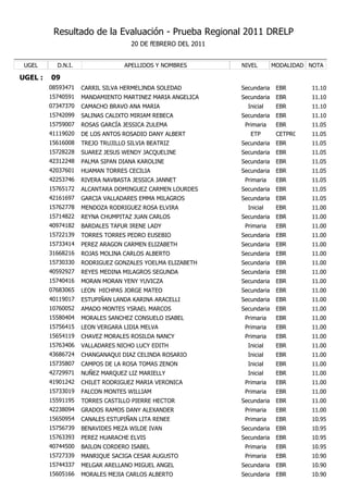 Resultado de la Evaluación - Prueba Regional 2011 DRELP
                                    20 DE fEBRERO DEL 2011


 UGEL      D.N.I.                 APELLIDOS Y NOMBRES        NIVEL        MODALIDAD NOTA

UGEL :   09
         08593471   CARRIL SILVA HERMELJNDA SOLEDAD          Secundaria    EBR      11.10
         15740591   MANDAMIENTO MARTINEZ MARIA ANGELICA      Secundaria    EBR      11.10
         07347370   CAMACHO BRAVO ANA MARIA                    Inicial     EBR      11.10
         15742099   SALINAS CALIXTO MIRIAM REBECA            Secundaria    EBR      11.10
         15759007   ROSAS GARCÍA JESSICA ZULEMA               Primaria     EBR      11.05
         41119020   DE LOS ANTOS ROSADIO DANY ALBERT            ETP        CETPRO   11.05
         15616008   TREJO TRUJILLO SILVIA BEATRIZ            Secundaria    EBR      11.05
         15728228   SUAREZ JESUS WENDY JACQUELINE            Secundaria    EBR      11.05
         42312248   PALMA SIPAN DIANA KAROLINE               Secundaria    EBR      11.05
         42037601   HUAMAN TORRES CECILIA                    Secundaria    EBR      11.05
         42253746   RIVERA NAVBASTA JESSICA JANNET            Primaria     EBR      11.05
         15765172   ALCANTARA DOMINGUEZ CARMEN LOURDES       Secundaria    EBR      11.05
         42161697   GARCIA VALLADARES EMMA MILAGROS          Secundaria    EBR      11.05
         15762778   MENDOZA RODRIGUEZ ROSA ELVIRA              Inicial     EBR      11.00
         15714822   REYNA CHUMPITAZ JUAN CARLOS              Secundaria    EBR      11.00
         40974182   BARDALES TAFUR IRENE LADY                 Primaria     EBR      11.00
         15722139   TORRES TORRES PEDRO EUSEBIO              Secundaria    EBR      11.00
         15733414   PEREZ ARAGON CARMEN ELIZABETH            Secundaria    EBR      11.00
         31668216   ROJAS MOLINA CARLOS ALBERTO              Secundaria    EBR      11.00
         15730330   RODRIGUEZ GONZALES YOELMA ELIZABETH      Secundaria    EBR      11.00
         40592927   REYES MEDINA MILAGROS SEGUNDA            Secundaria    EBR      11.00
         15740416   MORAN MORAN YENY YUVICZA                 Secundaria    EBR      11.00
         07683065   LEON HICHPAS JORGE MATEO                 Secundaria    EBR      11.00
         40119017   ESTUPIÑAN LANDA KARINA ARACELLI          Secundaria    EBR      11.00
         10760052   AMADO MONTES YSRAEL MARCOS               Secundaria    EBR      11.00
         15580404   MORALES SANCHEZ CONSUELO ISABEL           Primaria     EBR      11.00
         15756415   LEON VERGARA LIDIA MELVA                  Primaria     EBR      11.00
         15654119   CHAVEZ MORALES ROSILDA NANCY              Primaria     EBR      11.00
         15763406   VALLADARES NICHO LUCY EDITH                Inicial     EBR      11.00
         43686724   CHANGANAQUI DIAZ CELINDA ROSARIO           Inicial     EBR      11.00
         15735807   CAMPOS DE LA ROSA TOMAS ZENON              Inicial     EBR      11.00
         42729971   NUÑEZ MARQUEZ LIZ MARIELLY                 Inicial     EBR      11.00
         41901242   CHILET RODRIGUEZ MARIA VERONICA           Primaria     EBR      11.00
         15733019   FALCON MONTES WILLIAM                     Primaria     EBR      11.00
         15591195   TORRES CASTILLO PIERRE HECTOR            Secundaria    EBR      11.00
         42238094   GRADOS RAMOS DANY ALEXANDER               Primaria     EBR      11.00
         15650954   CANALES ESTUPIÑAN LITA RENEE              Primaria     EBR      10.95
         15756739   BENAVIDES MEZA WILDE IVAN                Secundaria    EBR      10.95
         15763393   PEREZ HUARACHE ELVIS                     Secundaria    EBR      10.95
         40744500   BAILON CORDERO ISABEL                     Primaria     EBR      10.95
         15727339   MANRIQUE SACIGA CESAR AUGUSTO             Primaria     EBR      10.90
         15744337   MELGAR ARELLANO MIGUEL ANGEL             Secundaria    EBR      10.90
         15605166   MORALES MEJIA CARLOS ALBERTO             Secundaria    EBR      10.90
 