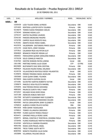 Resultado de la Evaluación - Prueba Regional 2011 DRELP
                                   20 DE fEBRERO DEL 2011


 UGEL      D.N.I.                APELLIDOS Y NOMBRES            NIVEL        MODALIDAD NOTA

UGEL :   09
         15595439   LOZA TOLEDO DONAL ALFREDO                   Secundaria    EBR      10.60
         15721825   RENTERIA LLONTOP EDITH YOLANDA               Primaria     EBR      10.60
         42146679   TORRES RUEDA FERNANDO CARLOS                Secundaria    EBR      10.60
         15736345   SERRANO RODAS LUCY                          Secundaria    EBR      10.60
         15744147   SANTOS PALOMINO LOURDES                     Secundaria    EBR      10.60
         33342183   PAREDES BRONCANO MAXIMO                     Secundaria    EBR      10.60
         15732785   CAMPOS SALAS RODOLFO RAUL                   Secundaria    EBR      10.60
         41701901   ABANTO ROJAS MARIA ISABEL                   Secundaria    EBR      10.60
         44107676   VALDERRAMA GASTIABURU MARIE LESLHY           Primaria     EBR      10.60
         15721754   HIJAR MAYO, JENNY ROXANA                     Primaria     EBR      10.60
         15757813   CALDERON MEZA WILYNTON ELOY                  Primaria     EBR      10.60
         40584820   BENANCIO PRINCIPE MIRIAN LUZ                 Primaria     EBR      10.60
         33826021   PARIHUAMAN QUINDE GERALDINA REBECA          Secundaria    EBR      10.60
         15735238   SOLIS CORNELIO MARITZA                      Secundaria    EBR      10.60
         41567563   DIESTRE RONDON MAYRA LORENA                   Inicial     EBR      10.60
         15611982   MARTINEZ RAMOS JULIO CESAR                     ETP        CETPRO   10.60
         08335899   BUSTAMANTE DIAZ IRMA CRISTINA                Primaria     EBR      10.60
         44094624   PALACIOS PALERO RONAL ORLANDO               Secundaria    EBR      10.55
         42195739   VILLAVICENCIO REATEGUI DEISSY MILAGRITOS      Inicial     EBR      10.55
         41349076   MENDEZ MIRANDA NADIA JACKELINE               Primaria     EBR      10.55
         15655660   CAJAS QUINA ISABEL YOLANDA                  Secundaria    EBR      10.50
         40749039   INGA HUERTA EUFEMIA SILVIA                    Inicial     EBR      10.50
         15731081   SILVESTRE HUERTAS ROBERTO VICTOR            Secundaria    EBR      10.50
         15300674   MARCELO VEGA FELICITA MARIBEL               Secundaria    EBR      10.50
         15764045   DIAZ MEDINA ERICKA GIOVANNA                 Secundaria    EBR      10.50
         40893092   MAURICIO ZURITA YERLY YANET                  Primaria     EBR      10.50
         44732937   DELGADO ROJAS ROMI ERIKA                     Primaria     EBR      10.50
         31671180   ASENCIOS ROBLES NERI EDIT                    Primaria     EBR      10.50
         15617590   RETUERTO SUSANIBAR MARY ELIZABETH           Secundaria    EBR      10.50
         31672666   CASTRO BONIFACIO MARDONIO WILDER            Secundaria    EBR      10.50
         40545983   MATOS CARHUAPOMA JENNY ELIZABETH              Inicial     EBR      10.45
         15760010   ALBERCA CHIRRE PELAYO RUFINO                   EBA        EBA      10.45
         40915636   PEÑA SAMAR TEODOLINDA                       Secundaria    EBR      10.45
         15700012   TORRES VILLANUEVA GREGORIO                   Primaria     EBR      10.45
         08144904   FLORES QUICHE MONICA MAGALY                  Primaria     EBR      10.45
         40764471   CAMONES PADILLA PEDRO JAIME                  Primaria     EBR      10.45
         43500771   BERNAL CONSTAN D' MONTREUIL JOHANNA PAOLA     Inicial     EBR      10.45
         15726456   FLORES RODRIGUEZ MARTHA MAGDALENA            Primaria     EBR      10.45
         42165364   VENTOCILLA CARRERA EDUARDO                  Secundaria    EBR      10.40
         40941496   ROSAS LEON MIGUEL ANGEL                     Secundaria    EBR      10.40
         40852592   TREJO TORRE JUDITH BETTY                    Secundaria    EBR      10.40
         80487050   NONATO FIGUEROA JULIA ELENA                 Secundaria    EBR      10.40
         10535896   VILLARREAL PAULINO IDELSA                   Secundaria    EBR      10.40
 