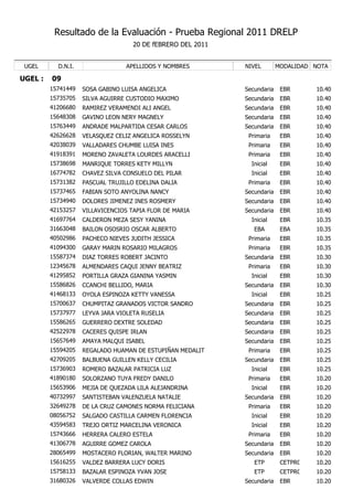 Resultado de la Evaluación - Prueba Regional 2011 DRELP
                                    20 DE fEBRERO DEL 2011


 UGEL      D.N.I.                APELLIDOS Y NOMBRES         NIVEL        MODALIDAD NOTA

UGEL :   09
         15741449   SOSA GABINO LUISA ANGELICA               Secundaria    EBR      10.40
         15735705   SILVA AGUIRRE CUSTODIO MAXIMO            Secundaria    EBR      10.40
         41206680   RAMIREZ VERAMENDI ALI ANGEL              Secundaria    EBR      10.40
         15648308   GAVINO LEON NERY MAGNELY                 Secundaria    EBR      10.40
         15763449   ANDRADE MALPARTIDA CESAR CARLOS          Secundaria    EBR      10.40
         42626628   VELASQUEZ CELIZ ANGELICA ROSSELYN         Primaria     EBR      10.40
         42038039   VALLADARES CHUMBE LUISA INES              Primaria     EBR      10.40
         41918391   MORENO ZAVALETA LOURDES ARACELLI          Primaria     EBR      10.40
         15738698   MANRIQUE TORRES KETY MILLYN                Inicial     EBR      10.40
         16774782   CHAVEZ SILVA CONSUELO DEL PILAR            Inicial     EBR      10.40
         15731382   PASCUAL TRUJILLO EDELINA DALIA            Primaria     EBR      10.40
         15737465   FABIAN SOTO ANYOLINA NANCY               Secundaria    EBR      10.40
         15734940   DOLORES JIMENEZ INES ROSMERY             Secundaria    EBR      10.40
         42153257   VILLAVICENCIOS TAPIA FLOR DE MARIA       Secundaria    EBR      10.40
         41697764   CALDERON MEZA SESY YANINA                  Inicial     EBR      10.35
         31663048   BAILON OSOSRIO OSCAR ALBERTO                EBA        EBA      10.35
         40502986   PACHECO NIEVES JUDITH JESSICA             Primaria     EBR      10.35
         41094300   GARAY MARIN ROSARIO MILAGROS              Primaria     EBR      10.35
         15587374   DIAZ TORRES ROBERT JACINTO               Secundaria    EBR      10.30
         12345678   ALMENDARES CAQUI JENNY BEATRIZ            Primaria     EBR      10.30
         41295852   PORTILLA GRAZA GIANINA YASMIN              Inicial     EBR      10.30
         15586826   CCANCHI BELLIDO, MARIA                   Secundaria    EBR      10.30
         41468133   OYOLA ESPINOZA KETTY VANESSA               Inicial     EBR      10.25
         15700637   CHUMPITAZ GRANADOS VICTOR SANDRO         Secundaria    EBR      10.25
         15737977   LEYVA JARA VIOLETA RUSELIA               Secundaria    EBR      10.25
         15586265   GUERRERO DEXTRE SOLEDAD                  Secundaria    EBR      10.25
         42522978   CACERES QUISPE IRLAN                     Secundaria    EBR      10.25
         15657649   AMAYA MALQUI ISABEL                      Secundaria    EBR      10.25
         15594205   REGALADO HUAMAN DE ESTUPIÑAN MEDALIT      Primaria     EBR      10.25
         42709205   BALBUENA GUILLEN KELLY CECILIA           Secundaria    EBR      10.25
         15736903   ROMERO BAZALAR PATRICIA LUZ                Inicial     EBR      10.25
         41890180   SOLORZANO TUYA FREDY DANILO               Primaria     EBR      10.20
         15653906   MEJIA DE QUEZADA LILA ALEJANDRINA          Inicial     EBR      10.20
         40732997   SANTISTEBAN VALENZUELA NATALIE           Secundaria    EBR      10.20
         32649278   DE LA CRUZ CAMONES NORMA FELICIANA        Primaria     EBR      10.20
         08056752   SALGADO CASTILLA CARMEN FLORENCIA          Inicial     EBR      10.20
         43594583   TREJO ORTIZ MARCELINA VERONICA             Inicial     EBR      10.20
         15743666   HERRERA CALERO ESTELA                     Primaria     EBR      10.20
         41306778   AGUIRRE GOMEZ CAROLA                     Secundaria    EBR      10.20
         28065499   MOSTACERO FLORIAN, WALTER MARINO         Secundaria    EBR      10.20
         15616255   VALDEZ BARRERA LUCY DORIS                   ETP        CETPRO   10.20
         15758133   BAZALAR ESPINOZA YVAN JOSE                  ETP        CETPRO   10.20
         31680326   VALVERDE COLLAS EDWIN                    Secundaria    EBR      10.20
 