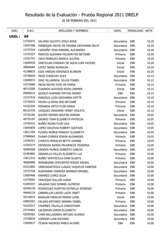 Resultado de la Evaluación - Prueba Regional 2011 DRELP
                                    20 DE fEBRERO DEL 2011


 UGEL      D.N.I.                 APELLIDOS Y NOMBRES         NIVEL        MODALIDAD NOTA

UGEL :   09
         15756473   SALINAS CALIXTO ZOILA RODE                Secundaria    EBR      10.20
         15647380   MANRIQUE NICHO DE RAVANA GEOVANNA SELVI   Secundaria    EBR      10.20
         15737344   CARREÑO TENA MARIBEL ALEJANDRA            Secundaria    EBR      10.20
         15743327   MARCOS GUEVARA MILAGRITOS BETZABE          Primaria     EBR      10.20
         15761791   CRUZ MORALES ANGELA JULISSA                Primaria     EBR      10.20
         15690938   SANTILLAN CHAGRAY DE SOLIS LUPE HAYDEE      Inicial     EBR      10.20
         40896684   LOPEZ SAENZ RUMALDA                         Inicial     EBR      10.20
         41298825   DIAZ VARGAS VERONICA ALINSON                Inicial     EBR      10.20
         15738629   MIGO CHINCHAY ALEX                        Secundaria    EBR      10.15
         15690072   DIAZ VILLARREAL SILVIA YSABEL             Secundaria    EBR      10.15
         15724680   MEJIA NICHO FLOR DE MARIA                  Primaria     EBR      10.15
         40712090   CUADROS ACEVEDO ROSA CARMEN                 Inicial     EBR      10.15
         09840019   QUISCA HUAMANI MATIAS ISIDRO                 EBA        EBA      10.15
         15727576   MARCELO LOZA GIOVANNA IVETTE              Secundaria    EBR      10.10
         15736933   PALMA LA ROSA IRIS BETZABÉ                 Primaria     EBR      10.10
         41262256   MIRANDA ORTIZ FLOR DARIA                   Primaria     EBR      10.10
         80122336   VASQUEZ VIDAURRE YENNY VIOLETA              Inicial     EBR      10.10
         15722185   QUISPE FERRER NESTOR ADRIAN               Secundaria    EBR      10.05
         40732187   OSORIO TENA ELIZABETH PATRICIA             Primaria     EBR      10.05
         15740222   NUÑEZ ROJAS FLOR LILA                     Secundaria    EBR      10.05
         15693836   LOPEZ VALDIVIA ROBERT GUSTAVO             Secundaria    EBR      10.05
         15611704   FLORES MUÑOZ MARGOT ELIZABETH             Secundaria    EBR      10.05
         27989062   OLANO CORREA EDWIN ALEXANDER               Primaria     EBR      10.05
         15700351   CHIRITO MORALES BETTY IVONNE               Primaria     EBR      10.05
         15762273   ESPINOZA RAMOS PRUDENCIA TEODORA           Primaria     EBR      10.05
         42084568   GRADOS MUÑOZ ROBERTO CARLOS               Secundaria    EBR      10.05
         41483882   JARAMILLO FELLES ELIZABETH LUZ             Primaria     EBR      10.00
         15612316   NUÑEZ VENTOCILLA DINA GLADYS               Primaria     EBR      10.00
         40869880   NORABUENA CERVANTES ROGER RAFAEL          Secundaria    EBR      10.00
         41912805   URBIZAGASTEGUI LLAGAS YAQUELIN VANESSA    Secundaria    EBR      10.00
         15737328   SUSANIBAR CARRERA AMANDA MARIBEL          Secundaria    EBR      10.00
         15609468   RAMIREZ LOPEZ OLGA                        Secundaria    EBR      10.00
         15739581   YARLEQUE SULLON JUANA                      Primaria     EBR      10.00
         41094297   SALAZAR DIAZ RONNEL ALFREDO                Primaria     EBR      10.00
         42440130   RODRIGUEZ HUERTAS ESTRELLA JESSENIA        Primaria     EBR      10.00
         44646129   CABANILLAS LAGOS LUCIA JANET               Primaria     EBR      10.00
         43218014   BAZALAR HIDALGO MARIA LUISA                 Inicial     EBR      10.00
         43807055   CALDAS ANTUNEZ SANDRA ISABEL               Primaria     EBR      10.00
         41625313   CHUMBES TRUJILLO CHRISTHIAM               Secundaria    EBR      10.00
         27734924   CALDERON GIRON ELIZABETH                  Secundaria    EBR      10.00
         43595582   CHAN BALLADARES ARTURO ALONSO             Secundaria    EBR      10.00
         15758034   CONDOR LUNA RICHARD                       Secundaria    EBR      10.00
         15699617   TEJADA NAZARIO PABLO ALVINO                  EBA        EBA      10.00
 