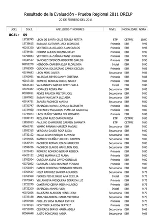 Resultado de la Evaluación - Prueba Regional 2011 DRELP
                                    20 DE fEBRERO DEL 2011


 UGEL      D.N.I.                 APELLIDOS Y NOMBRES        NIVEL        MODALIDAD NOTA

UGEL :   09
         15759745   LEON DE SANTA CRUZ TERESA PETITA            ETP        CETPRO   10.00
         15736615   BAZALAR GUTARRA JACK LEONIDAS             Primaria     EBR       9.95
         40255350   VENTOCILLA AGUADO JUAN CARLOS             Primaria     EBR       9.95
         15734421   MEDINA ALEJOS ROXANA NELLY                Primaria     EBR       9.90
         41798843   VENTOCILLA ZUÑIGA FANNY JOHANA            Primaria     EBR       9.90
         41440517   SANCHEZ ESPINOZA ROBERTO CARLOS           Primaria     EBR       9.90
         08852270   MENDOZA CARRERA ELSA FLORLINDA             Inicial     EBR       9.90
         15766300   CORDOVA SOLORZANO CAMEN CECILIA           Primaria     EBR       9.85
         42194683   LEON MORI JAVIER                         Secundaria    EBR       9.85
         15760951   YLLESCAS REYES DANNY CRISTINA             Primaria     EBR       9.85
         40017150   ROMERO BONIFAZ ROCIO NANCY                Primaria     EBR       9.85
         40835323   VALLADARES NAPURI ROMY CARLA               Inicial     EBR       9.85
         42429487   MORALES ROSAS ANY                        Secundaria    EBR       9.85
         80288811   REYES PALACIN MILTON JOEL                Secundaria    EBR       9.80
         15697802   BAZAN YANCUNTA LUZ AIDA                  Secundaria    EBR       9.80
         42914751   ZAPATA PACHECO YANINA                    Secundaria    EBR       9.80
         15720747   ESPINOZA NAPURI JOVANA ELIZABETH          Primaria     EBR       9.80
         15734960   MELENDEZ MACALUPU YSMELDA GRACIELA        Primaria     EBR       9.80
         15744073   LAOS MUÑOZ SARITA DEL ROSARIO             Primaria     EBR       9.80
         15699123   REQUENA RUIZ CARMEN ROSA                    ETP        CETPRO    9.80
         15851813   PAULINO CHAMORRO CARMEN SAMANTA             ETP        CETPRO    9.80
         40661761   YUMPO PANANA MARITZA MAGALI              Secundaria    EBR       9.80
         15955315   VERGARA CAUSO ROSA LIDIA                 Secundaria    EBR       9.80
         15732102   ROJAS LEON ENRIQUE EDWARD                Secundaria    EBR       9.80
         15594056   RAMIREZ OCAÑA FLOR DEL CARMEN            Secundaria    EBR       9.80
         15647574   PACHECO ROMAN JESUS MAURICIO             Secundaria    EBR       9.80
         15598226   PACHECO CLAROS HAMILTON JOEL             Secundaria    EBR       9.80
         15729433   ROMERO ROMERO NORMA REBECA                Primaria     EBR       9.80
         41425122   LOPEZ HUAMAN LIZ ALANA                    Primaria     EBR       9.80
         15762504   GURGURA ELIAS DAVID GONZALO               Primaria     EBR       9.80
         42372892   CARBAJAL LIVIA ROSENDA YOVANA             Primaria     EBR       9.80
         15761034   DANOS CORDOVA FERNANDO MANUEL            Secundaria    EBR       9.80
         15760517   MEZA RAMIREZ SANDRA LOURDES              Secundaria    EBR       9.75
         15761960   FLORES PICHILINGUE ANA CECILIA             Inicial     EBR       9.75
         21073843   VILLANUEVA MOSQUERA ZORAIDA LUZ           Primaria     EBR       9.75
         15725279   CAYETANO CERNA MIDA MILAGRO               Primaria     EBR       9.75
         15722200   ESPINOZA ARMAS FLOR                        Inicial     EBR       9.75
         40072026   BALCAZAR ALARCON HENRI JEAN              Secundaria    EBR       9.70
         15725188   JARA VILLARREAL MARIA VICTORIA           Secundaria    EBR       9.70
         15597928   PUELLES SOSA BLANCA ESTHER                Primaria     EBR       9.70
         15741914   MONTERO LA ROSA BEATRIZ                   Primaria     EBR       9.70
         41251830   CISNEROS BRAVO MARIA ADELA               Secundaria    EBR       9.65
         80564648   JUSTO PONCIANO NADIA                     Secundaria    EBR       9.65
 