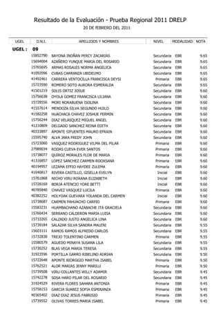 Resultado de la Evaluación - Prueba Regional 2011 DRELP
                                    20 DE fEBRERO DEL 2011


 UGEL      D.N.I.                 APELLIDOS Y NOMBRES        NIVEL        MODALIDAD NOTA

UGEL :   09
         15852790   BAYONA INOÑAN PERCY ZACARIAS             Secundaria    EBR       9.65
         15694004   AZAÑERO YUNQUE MARIA DEL ROSARIO         Secundaria    EBR       9.65
         15765695   ARMAS ROSALES NORMA ANGELICA             Secundaria    EBR       9.65
         41092096   CUBAS CARRANZA UBIDELMO                  Secundaria    EBR       9.65
         41492461   CARRERA VENTOCILLA FRANCISCA DEYSI        Primaria     EBR       9.65
         15723590   ROMERO SOTO AURORA ESMERALDA             Secundaria    EBR       9.65
         41501219   SOLIS ORTIZ JOSUE                        Secundaria    EBR       9.60
         15756638   OYOLA GOMEZ FRANCISCA LILIANA            Secundaria    EBR       9.60
         15728556   MORI NORABUENA ISOLINA                   Secundaria    EBR       9.60
         41557614   MENDOZA SILVA SEGUNDO HUILO              Secundaria    EBR       9.60
         41582258   HUACHACA CHAVEZ JOSHUE FERMIN            Secundaria    EBR       9.60
         15756244   DIAZ VELASQUEZ MIGUEL ANGEL              Secundaria    EBR       9.60
         41210809   DELGADO SANCHEZ REINA EDITH              Secundaria    EBR       9.60
         40333897   APONTE SIFUENTES MAURO EFRAIN            Secundaria    EBR       9.60
         15595740   ALVA JARA FREDY JOHN                     Secundaria    EBR       9.60
         15723060   VASQUEZ RODRIGUEZ VILMA DEL PILAR         Primaria     EBR       9.60
         27989034   RODAS CUEVA EVER SANTOS                   Primaria     EBR       9.60
         15738077   QUIROZ MORALES FLOR DE MARIA              Primaria     EBR       9.60
         41316857   LOPEZ SANCHEZ CARMEN ROOXSANA             Primaria     EBR       9.60
         40194957   LEZAMA EFFIO HAYDEE ZULEMA                Primaria     EBR       9.60
         41040817   RIVERA CASTILLO, GISELLA EVELYN            Inicial     EBR       9.60
         15761868   NICHO VIRU ROXANA ELIZABETH                Inicial     EBR       9.60
         15728169   BORJA ATENCIO YORE BETTI                   Inicial     EBR       9.60
         40785840   CHAVEZ VASQUEZ LUCILA                     Primaria     EBR       9.60
         40382252   HOLYOAK GUEVARA YOLANDA DEL CARMEN         Inicial     EBR       9.60
         15738687   CARMEN PAHUACHO CARPIO                    Primaria     EBR       9.60
         15583231   HUAMBACHANO AZABACHE ITA GRACIELA        Secundaria    EBR       9.60
         15760434   SERRANO CALDERON MARIA LUISA             Secundaria    EBR       9.60
         15733265   CALZADO JUSTO ANGELICA LINA              Secundaria    EBR       9.60
         15739184   SALAZAR SILVA SANDRA MALENI              Secundaria    EBR       9.55
         15603111   RAMOS RAMOS ALFREDO CARLOS               Secundaria    EBR       9.55
         15732838   TREJO TOLENTINO CARMEN                    Primaria     EBR       9.55
         15580579   AGUEDO MINAYA SUSANA LILA                Secundaria    EBR       9.55
         15730252   BLAS VEGA MARIA TERESA                   Secundaria    EBR       9.55
         31923596   PORTILLA GARRO RIBELINO ADRIAN           Secundaria    EBR       9.50
         15722648   APONTE BIORGGIO MARTHA ISABEL             Primaria     EBR       9.50
         15762521   ALOR MARIAS JENNY MARILU                  Primaria     EBR       9.50
         15739508   VIRU COLLANTES WILLY ADAMIR              Secundaria    EBR       9.45
         15742278   SOSA HARO PILAR DEL ROSARIO              Secundaria    EBR       9.45
         31924529   RIVERA FLORES SAHARA ANTONIA              Primaria     EBR       9.45
         15758153   GARCIA SUAREZ SOFIA ESPERANZA             Primaria     EBR       9.45
         40365402   DIAZ DIAZ JESUS FABRISIO                  Primaria     EBR       9.45
         15739552   OLIVAS TORRES MARIA ISABEL                Primaria     EBR       9.45
 
