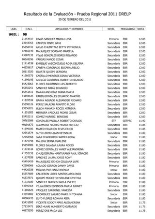 Resultado de la Evaluación - Prueba Regional 2011 DRELP
                                   20 DE fEBRERO DEL 2011


 UGEL      D.N.I.                APELLIDOS Y NOMBRES        NIVEL        MODALIDAD NOTA

UGEL :   08
         21854937   RIVAS SANCHEZ MARIA LUISA                Primaria     EBR      12.05
         23943763   CAMPOS PINTO GAVI                       Secundaria    EBR      12.05
         15358441   ARIAS CHUMPITAZ BETTY PETRONILA         Secundaria    EBR      12.05
         42169439   MALASQUEZ SORIANO MARIELA               Secundaria    EBR      12.00
         43687132   VIVAS GONZALES BORIS ROLANDO            Secundaria    EBR      12.00
         80649296   VARGAS MANCO CESAR                      Secundaria    EBR      12.00
         21814538   ENRIQUE VASCONZUELO ROSA DELFINA        Secundaria    EBR      12.00
         44528817   CANEPA CORONADO EDGARAURELIO            Secundaria    EBR      12.00
         20115020   OLARTE QUISPE LEANDRA                   Secundaria    EBR      12.00
         41560573   CASTILLO MENESES DIANA VICTORIA         Secundaria    EBR      12.00
         41899196   GRECCO CARBONEL ROBERTO RICARDO         Secundaria    EBR      12.00
         15423063   FLORES PALOMINO LUIS ALBERTO            Secundaria    EBR      12.00
         15356251   SANCHEZ ARIAS EDUARDO                   Secundaria    EBR      12.00
         15451511   MARALLANO DIAZ DIANA MARIA              Secundaria    EBR      12.00
         43193645   PADIN GONZALES EDUARDO MAXIMO           Secundaria    EBR      12.00
         41220534   GARAY AGUADO ALEXANDER RICHARD          Secundaria    EBR      12.00
         15398126   PEREZ SALAZAR AGAPITO FLORO             Secundaria    EBR      12.00
         15356921   ULLOA ANYARIN ROCIO MITUSKA             Secundaria    EBR      12.00
         41151503   HERRERA VASQUEZ PEDRO CESAR             Secundaria    EBR      12.00
         15452211   GOMEZ HUAROC BENIGNO                    Secundaria    EBR      12.00
         09762098   GONZALES PADILLA ROBERTO CARLOS            ETP        CETPRO   11.90
         40101673   ALZAMORA FLORES PEDRO RUTILIO           Secundaria    EBR      11.85
         41899186   MATEO HILARION ELVIS ERICO              Secundaria    EBR      11.85
         42951574   SUYO LERMO ALAN REYNALDO                Secundaria    EBR      11.80
         42758468   JARA CHAMORRO CARMEN ROSA                 Inicial     EBR      11.80
         41425798   MALLMA SERNA MARLENE                    Secundaria    EBR      11.80
         15359989   FLORES SALAZAR LAURA ROCIO              Secundaria    EBR      11.80
         41824144   GOMEZ GONZALES YANET ALEJANDRINA        Secundaria    EBR      11.80
         41752152   CHUQUISPUMA MANTURANO RAUL IGNACIO      Secundaria    EBR      11.80
         41937038   SANCHEZ LAURA JORGE RONY                Secundaria    EBR      11.80
         45491459   MALASQUEZ OCHOA GIULIANA LUPE            Primaria     EBR      11.80
         42508066   AGUADO CERRON DANNY DAVIS                Primaria     EBR      11.80
         44426038   MOLINA MARTINEZ BRENDA                    Inicial     EBR      11.80
         15357689   CALDERON LOPEZ SANTOS APOLONIO          Secundaria    EBR      11.80
         45537971   QUISPE MODESTO MARLENE CYNTHIA          Secundaria    EBR      11.80
         41737189   SANCHEZ BURGOS NAYLA YVETTE              Primaria     EBR      11.80
         43795364   VILLALOBOS ESPINOZA MARIA JUNNET         Primaria     EBR      11.80
         41105625   VASQUEZ CARBONEL VANESSA                Secundaria    EBR      11.80
         43591802   RODRIGUEZ LAZARO MARILIN YOHANA           Inicial     EBR      11.80
         40086435   LUYO FLORES ROXANA AIDA                 Secundaria    EBR      11.80
         15431093   VICENTE GODOY MARI ALEJANDRINA            Inicial     EBR      11.75
         07132471   DIAZ HUARI HUMBERTO GUTARDO             Secundaria    EBR      11.75
         40875550   PEREZ ORE MAGA LUZ                      Secundaria    EBR      11.75
 