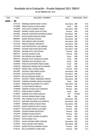 Resultado de la Evaluación - Prueba Regional 2011 DRELP
                                    20 DE fEBRERO DEL 2011


 UGEL      D.N.I.                APELLIDOS Y NOMBRES         NIVEL        MODALIDAD NOTA

UGEL :   09
         15741152   MANRIQUE OBISPO NANCY ESTELA             Secundaria    EBR       9.45
         15728998   MINAYA CASTILLO MILVA MARIA                Inicial     EBR       9.45
         15728990   LEON JUSTO ELIZABETH SONIA               Secundaria    EBR       9.45
         15602838   RAMIREZ TEJADA VILMA VICTORIA             Primaria     EBR       9.40
         15652862   ROSALES HUASUPOMA NIVARDO EUGENIO        Secundaria    EBR       9.40
         15724871   REYES PACORA GRACIELA NOEMI              Secundaria    EBR       9.40
         06809007   QUISPE NARVAEZ ELEAZAR                   Secundaria    EBR       9.40
         15726141   PAIS MARCOS JAIME ORLANDO                Secundaria    EBR       9.40
         44131392   MARCOS ARAGON, MARGARITA                 Secundaria    EBR       9.40
         15741438   LENO MONTEMAYOR LUIS ENRIQUE             Secundaria    EBR       9.40
         16009850   AGUIRRE VEGA MAURO BETILIANO             Secundaria    EBR       9.40
         40976664   MAGUIÑA SOTO YURI ESTHER                  Primaria     EBR       9.40
         28855174   AUCCASI VALENCIA JUAN                     Primaria     EBR       9.40
         49791998   REA MORENO ADA DANERY                      Inicial     EBR       9.40
         44081815   NAVIDAD LEYVA JACQUELIN LILIANA            Inicial     EBR       9.40
         15598680   MENDOZA CRUZ MILAGROS LILIA                Inicial     EBR       9.40
         16534695   PERALTA BUSTAMANTE MARIA ISABEL            Inicial     EBR       9.40
         15448138   PANASPAICO MEDINA MIRTHA AMPARO            Inicial     EBR       9.40
         43798198   PRADO VIDAL YULIANA ISABEL                Primaria     EBR       9.40
         26672803   SAUCEDO LOPEZ MARIA CLEOFE               Secundaria    EBR       9.40
         40102550   SILVA COLLANTES JOHANI                   Secundaria    EBR       9.35
         15583479   BELLON GONZALES NORA LUZ                 Secundaria    EBR       9.35
         19325472   VALIENTE TORRES BERNARDO MARCOS          Secundaria    EBR       9.35
         42416046   CONDORI CAMONES MARIELA MILAGROS           Inicial     EBR       9.30
         15756292   ORBEGOZO VALLADARES YTA YANETT           Secundaria    EBR       9.25
         15688464   LA CRUZ MARCOS OBDULIA                    Primaria     EBR       9.25
         15760968   CONDORI VALDEZ OLGA FLORENCIA             Primaria     EBR       9.25
         15599115   LIÑAN QUIROZ ELIZABETH                     Inicial     EBR       9.25
         41750637   CABRERA ALVA CESAR AUGUSTO                  ETP        CETPRO    9.25
         09731459   SALAZAR ARANDA MARIA JUANA                  EBE        EBE       9.20
         15763766   VIRU LINARES FLOR DE CARMEN              Secundaria    EBR       9.20
         42161710   QUINTANA PALOMINO ALEX ERNESTO           Secundaria    EBR       9.20
         15720097   HERRERA GARCIA CARLOS FREDI              Secundaria    EBR       9.20
         41367870   UGARTE DIONICIO SIXTA JULISSA             Primaria     EBR       9.20
         42166677   PICHILINGUE GARCES LUIS ANGEL             Primaria     EBR       9.20
         42593802   LESCANO ROMAN OSCAR REDY                  Primaria     EBR       9.20
         15762444   HERRERA CALERO NATIVA                     Primaria     EBR       9.20
         15739729   ZAPATA CUEVA YECENIA ELIZABETH             Inicial     EBR       9.20
         07258423   REYNA RIVERA TULA                          Inicial     EBR       9.20
         15738271   CAUSO CRIPIANO HENRY GEOVANI             Secundaria    EBR       9.20
         15744837   LEIVA SALAZAR JUAN MANUEL                Secundaria    EBR       9.20
         15766339   QUISPE PORTILLA ROSMERY ROCIO             Primaria     EBR       9.15
         41752522   BELLO NAVARRETE JUANA ROSA                Primaria     EBR       9.15
 
