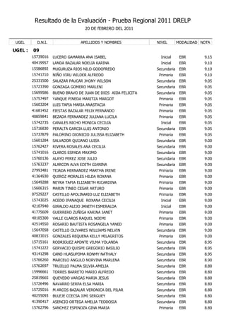 Resultado de la Evaluación - Prueba Regional 2011 DRELP
                                    20 DE fEBRERO DEL 2011


 UGEL      D.N.I.                 APELLIDOS Y NOMBRES           NIVEL        MODALIDAD NOTA

UGEL :   09
         15739016   LUCERO GAMARRA ANA ISABEL                     Inicial     EBR       9.15
         40419957   LANDA BAZALAR NOELIA KARINA                   Inicial     EBR       9.10
         15586892   MUGURUZA RIOS NILO GODOFREDO                Secundaria    EBR       9.10
         15741710   NIÑO VIRU WILDER ALFREDO                     Primaria     EBR       9.10
         25331500   SALAZAR PAUCAR JHONY WILSON                 Secundaria    EBR       9.05
         15723390   GONZAGA GOMERO MARLENI                      Secundaria    EBR       9.05
         15699586   BUENO BRAVO DE JUAN DE DIOS AIDA FELICITA   Secundaria    EBR       9.05
         15757497   YANQUE PINEDA MARITZA MARGOT                 Primaria     EBR       9.05
         15603204   LUIS TAPIA MARIA ANASTACIA                   Primaria     EBR       9.05
         41681452   FIESTAS BAZALAR FELIX FERNANDO               Primaria     EBR       9.05
         40859841   BEZADA FERNANDEZ JULIANA LUCILA              Primaria     EBR       9.05
         15742735   CANALES NICHO MONICA CECILIA                  Inicial     EBR       9.05
         15716830   PERALTA GARCIA LUIS ANTONIO                 Secundaria    EBR       9.05
         15737879   PALOMINO DIONICIO JULISSA ELIZABETH          Primaria     EBR       9.05
         15601284   SALVADOR QUIJANO LUISA                      Secundaria    EBR       9.00
         15762427   RIVERA ROSALES ANA CECILIA                  Secundaria    EBR       9.00
         15741016   CLAROS ESPADA MAXIMO                        Secundaria    EBR       9.00
         15760136   ALAYO PEREZ JOSE JULIO                      Secundaria    EBR       9.00
         15763237   ALARCON ALVA EDITH GIANINA                  Secundaria    EBR       9.00
         27993481   TEJADA HERNANDEZ MARTHA IRENE                Primaria     EBR       9.00
         41364930   QUIROZ MORALES HILDA ROXANA                  Primaria     EBR       9.00
         15649288   NEYRA TAPIA ELIZABETH RICARDINA              Primaria     EBR       9.00
         15606315   MARIN TINEO CESAR ARTURO                     Primaria     EBR       9.00
         07529227   CASTILLO APOLINARIO LUZ ELIZABETH            Primaria     EBR       9.00
         15743025   ACEDO IPANAQUE ROXANA CECILIA                 Inicial     EBR       9.00
         42107940   GIRALDO ALEJO JANETH ESMERALDA                Inicial     EBR       9.00
         41775609   GUERRERO ZUÑIGA KARINA JANET                 Primaria     EBR       9.00
         40105300   VALLE CLAROS RAQUEL NOEMI                    Primaria     EBR       9.00
         42514550   ROSARIO BAUTISTA ROSANGELA YANED             Primaria     EBR       9.00
         15647058   CASTILLO OLIVARES WILLIAMS NELVIN           Secundaria    EBR       9.00
         40833015   GONZALES REQUENA KELLY MILAGRITOS            Primaria     EBR       9.00
         15715161   RODRIGUEZ APONTE VILMA YOLANDA              Secundaria    EBR       8.95
         15741222   GERVACIO QUISPE GREGORIO BASILIO            Secundaria    EBR       8.95
         43141298   CANO HUASUPOMA RONMY NATHALY                Secundaria    EBR       8.95
         15766260   MARCELO ANGULO NORVINA MARLENA              Secundaria    EBR       8.90
         15762697   TRUJILLO PALMA SILVIA AMELIA                Secundaria    EBR       8.80
         15996661   TORRES BARRETO MARIO ALFREDO                Secundaria    EBR       8.80
         25819665   QUEVEDO VARGAS MARIA JESUS                  Secundaria    EBR       8.80
         15726496   NAVARRO SERPA ELSA MARIA                    Secundaria    EBR       8.80
         15725016   M ARCOS BAZALAR VERONICA DEL PILAR          Secundaria    EBR       8.80
         40255093   BULEJE CCECSA JIMI SERGUEY                  Secundaria    EBR       8.80
         41390417   ASENCIO ORTEGA AMELIA TEODOSIA              Secundaria    EBR       8.80
         15762796   SANCHEZ ESPINOZA GINA MARIA                  Primaria     EBR       8.80
 