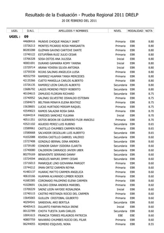 Resultado de la Evaluación - Prueba Regional 2011 DRELP
                                    20 DE fEBRERO DEL 2011


 UGEL      D.N.I.                APELLIDOS Y NOMBRES         NIVEL        MODALIDAD NOTA

UGEL :   09
         44608416   MUNIVE CHOQUE MAGALY JANET                Primaria     EBR       8.80
         15726213   MONTES PICARDO ROSA MARGARITA             Primaria     EBR       8.80
         80283288   GUZMAN GAVINO CARTOVE DANTE               Primaria     EBR       8.80
         15740122   ESTUPIÑAN RUIZ JULIO CESAR                Primaria     EBR       8.80
         15766328   SOSA OSTOS ANA JULISSA                     Inicial     EBR       8.80
         40001691   DURAND GAMARRA ROMY YANINA                 Inicial     EBR       8.80
         15729714   ARANA YOVERA SILVIA ANTONIA                Inicial     EBR       8.80
         15759330   ROJAS SALINAS ANGELICA LUISA              Primaria     EBR       8.80
         40552759   RAMIREZ HUAMAN TANIA MERCEDES             Primaria     EBR       8.80
         42135366   CUETO MANSILLA CARLOS ALBERTO             Primaria     EBR       8.80
         15726135   RAMIREZ LEON CARLOS ALBERTO              Secundaria    EBR       8.80
         15686792   LAGOS MORENO FREDY ROBERTO               Secundaria    EBR       8.80
         40104615   ZAMUDIO FLORIAN RICHARD                  Secundaria    EBR       8.75
         15740952   SALINAS SILVESTRE OSWALDO ESTEBAN         Primaria     EBR       8.75
         15584673   BELTRAN MINAYA ELENA BEATRIZ              Primaria     EBR       8.75
         15638601   LUCAS HURTADO MIRIAM RAQUEL               Primaria     EBR       8.75
         43549023   RAMOS SALAZAR ROSA SARA                   Primaria     EBR       8.70
         41844314   PAREDES SANCHEZ YULIANA                    Inicial     EBR       8.70
         40511351   OSTOS BEDON DE GUERRERO FLOR ANACELI      Primaria     EBR       8.70
         43521102   AGUEDO PEREZ LUIS RUBINO                 Secundaria    EBR       8.65
         15589961   CASTILLO CHUMBES CARMEN ROSA              Primaria     EBR       8.65
         15580668   SALVADOR DEGOLLAR LUIS ALBERTO           Secundaria    EBR       8.65
         41652088   RIVERA CASTILLO GABRIEL VALERIO          Secundaria    EBR       8.60
         15727408   GONZALO BERNAL DINA ANDREA               Secundaria    EBR       8.60
         15739180   CONDOR GARAY ISIDORA CLARITA             Secundaria    EBR       8.60
         15740080   CALDERON CARRASCO JAVIER UBER            Secundaria    EBR       8.60
         80279169   BENAVENTE SERRANO DANNY                  Secundaria    EBR       8.60
         15724594   ANGELES NAPURI JIMMY CESAR               Secundaria    EBR       8.60
         15716013   MANRIQUE LINO GIOVANNA MARGOT             Primaria     EBR       8.60
         15744212   IMAN ORTIZ CARMEN REYNA                   Primaria     EBR       8.60
         41483137   HUARAC MATTO CARMEN ANGELICA              Primaria     EBR       8.60
         40610166   HUAMAN ALVARADO LIMBER ROGER              Primaria     EBR       8.60
         41683385   CORONADO PALOMINO ELENA CARMEN            Primaria     EBR       8.60
         41028691   CALDAS CERNA ANDREA MARIBEL               Primaria     EBR       8.60
         15700229   SAENZ LEON HAYDEE ROSALINDA                Inicial     EBR       8.60
         15740115   CASTRO MESTANZA ROCIO DEL CARMEN          Primaria     EBR       8.60
         15645065   GUILLEN CRISTOBAL GILBERTO                Primaria     EBR       8.60
         40294541   SANDOVAL ARO BERTILA                     Secundaria    EBR       8.60
         40405415   DULANTO FARFAN PAOLA IRENE                 Inicial     EBR       8.60
         00122789   CHOTA TUESTA JUAN CARLOS                 Secundaria    EBR       8.60
         10041615   FRANCIA TORRES MILAGROS PATRICIA            EBE        EBE       8.60
         40807759   NAVARRO CHUMBES ROCIO DEL PILAR           Primaria     EBR       8.60
         06244055   ROMERO ESQUIVEL NORA                      Primaria     EBR       8.55
 