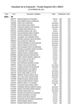 Resultado de la Evaluación - Prueba Regional 2011 DRELP
                                   20 DE fEBRERO DEL 2011


 UGEL      D.N.I.                APELLIDOS Y NOMBRES        NIVEL        MODALIDAD NOTA

UGEL :   09
         44067557   RAMIREZ ANGELEZ ITA MILAGROS             Primaria     EBR       8.50
         15741132   MEZA AZAÑERO GISELLA ESMERALDA            Inicial     EBR       8.50
         15646008   LINDO COCA FLORENTINO                   Secundaria    EBR       8.45
         15597686   CURO VARGAS WILMA SEARLY                Secundaria    EBR       8.45
         15735389   CHAFALOTE RAMIREZ LUISA PATRICIA        Secundaria    EBR       8.45
         15644341   CHUMBES RAMOS MARTHA LUZ                 Primaria     EBR       8.45
         40459466   ALMANDOS ARANDA SYBIL JOYCE              Primaria     EBR       8.45
         15742843   GUILLEN REQUENA SONIA ELIZABETH         Secundaria    EBR       8.45
         32647282   HUERTA ALVARADO SANTA JUANA             Secundaria    EBR       8.40
         15581382   VILLARREAL VELA FERNANDO RAFAEL         Secundaria    EBR       8.40
         15437575   MAGUIÑA UZURIAGA CARLOS WILFREDO        Secundaria    EBR       8.40
         44084093   CRUZ ALFARO ROY SOBELITAS               Secundaria    EBR       8.40
         15724461   CORTEZ SAMANAMUD CLAUDIA MARLENE        Secundaria    EBR       8.40
         15738015   AREVALO MORALES JOSE VICTOR             Secundaria    EBR       8.40
         15738423   VIGO VELASQUEZ VIOLETA GUMERCINDA        Primaria     EBR       8.40
         40807757   VENTOCILLA OLIVARES YESENIA CATALINA     Primaria     EBR       8.40
         15591574   TOLENTINO MAYTA ORLANDO                  Primaria     EBR       8.40
         15648276   PIZARRO PAJUELO LOURDES ADELA            Primaria     EBR       8.40
         09569085   GAMARRA PALACIOS ELENA BEATRIZ           Primaria     EBR       8.40
         15297906   FERREL SANCHEZ MARISOL CORNELLEA         Primaria     EBR       8.40
         06122669   AMAYA MALQUI GLADYS BETTY                Primaria     EBR       8.40
         41804887   LOPEZ QUISPITITO ROXANA                   Inicial     EBR       8.40
         15737062   ALOR MARTINEZ GIOVANNA YULISSA            Inicial     EBR       8.40
         41888736   ALBERTO VILCA ELOISA MARUJA             Secundaria    EBR       8.40
         15741770   LANEGRA PATRICIO MYLENE BEATRIZ         Secundaria    EBR       8.40
         80593991   ROMAN SANTIAGO LUIS ALBERTO              Primaria     EBR       8.40
         15597262   ROMERO BAZALAR ROSA AMELIA              Secundaria    EBR       8.35
         15601156   REYES CHANG ISABEL CLOTILDE             Secundaria    EBR       8.25
         15648889   OBREGON TRUJILLO MANUEL JESUS           Secundaria    EBR       8.25
         31670009   DE LA CRUZ LOPEZ CARLOS WILDER          Secundaria    EBR       8.25
         15759289   MENDEZ PACHECO VIVIANA OLINDA            Primaria     EBR       8.25
         15593747   ROSALES SUAREZ BEATRIZ VICENTA          Secundaria    EBR       8.25
         15593594   BARRETO GOMEZ, TITO ANTONIO             Secundaria    EBR       8.20
         09678735   VILLANUEVA MUCHA MARILY MARLY              EBE        EBE       8.20
         15743603   VERAMENDI MORALES ROBERTO CARLOS        Secundaria    EBR       8.20
         07515046   ESPIRITU REYMUNDO CERAFIN MARCOS        Secundaria    EBR       8.20
         15699600   ANTUNEZ GARCIA ROSA LUZ                 Secundaria    EBR       8.20
         15722975   SANTIAGO VALVERDE RUTH GIOVANNA          Primaria     EBR       8.20
         15743975   ESPADA APOLINARIO LUZ ELENA              Primaria     EBR       8.20
         15616432   DEXTRE CUEVA MELVA MARTHA                Primaria     EBR       8.20
         15725449   COLLANTES VILCHEZ PATRICIA GUADALUPE     Primaria     EBR       8.20
         31883701   CERNA BARBOZA ALBERTO                    Primaria     EBR       8.20
         40901622   ROSARIO GOMEZ EVELYN YASMIN               Inicial     EBR       8.20
 