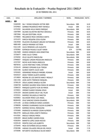 Resultado de la Evaluación - Prueba Regional 2011 DRELP
                                    20 DE fEBRERO DEL 2011


 UGEL      D.N.I.                APELLIDOS Y NOMBRES         NIVEL        MODALIDAD NOTA

UGEL :   09
         31665040   SAL Y ROSAS ROSAZZA VICTOR IBER          Secundaria    EBR       8.20
         31924663   GAMBOA PRUDENCIO MERY RAFAELA              Inicial     EBR       8.10
         15733392   SALVADOR AVILA MARIO ENRIQUE             Secundaria    EBR       8.05
         15647899   SALINAS SILVESTRE BEATRIZ GRACIELA        Primaria     EBR       8.05
         19872966   MILLAN CRISTOBAL HILDA                    Primaria     EBR       8.05
         15758683   MELGAREJO MEZA VERONICA SANTA             Primaria     EBR       8.05
         15721072   GARCIA REQUENA ZOILA ELENA                Primaria     EBR       8.05
         15619558   PALACIOS VELASQUEZ UBALDO VICTORIANO      Primaria     EBR       8.05
         40801409   GARCIA MIRANDA VICTORIA                    Inicial     EBR       8.05
         41611184   JULCA MENDOZA LUIS AUGUSTO                Primaria     EBR       8.00
         15763062   ESPINOZA PAJUELO JULIET KARIN               ETP        CETPRO    8.00
         15614608   OSORIO HERBOZO AIDA ERNESTINA            Secundaria    EBR       8.00
         15726677   HARO JULCA TOMAS                         Secundaria    EBR       8.00
         15740392   CELIZ CALIXTO MARCELINA                  Secundaria    EBR       8.00
         27990657   VASQUEZ LINGAN MIGUELINA ANGELICA         Primaria     EBR       8.00
         15727297   NICHO ALOR MARIA ANGELICA                 Primaria     EBR       8.00
         40078342   LUCHO MARTINEZ YONEL ESTEBAN              Primaria     EBR       8.00
         15726143   JIMENEZ CIPRIANO ELSA TERESA              Primaria     EBR       8.00
         31631166   GLORIA HUERTA JULIO JUAN                  Primaria     EBR       8.00
         15763025   VERAMENDI MORALES MARIBEL ROXANA           Inicial     EBR       8.00
         43429337   ARIAS TORRES GLADYS KARINA                Primaria     EBR       8.00
         15718824   MEDINA DE LOS SANTOS NANCY MEDALIT        Primaria     EBR       8.00
         15611426   LEON JUSTO TERENCIO ESEQUIEL              Primaria     EBR       7.95
         15760139   JESUS LAZARO DANIELA ALCIRA              Secundaria    EBR       7.90
         15584728   RAMIREZ AGUIRRE ROSA MARIA DE ARENAS      Primaria     EBR       7.90
         15586533   MARQUEZ QUINTO FLOR DE MARIA              Primaria     EBR       7.90
         15759931   JIMENEZ SUAREZ ROXANA JESUS                Inicial     EBR       7.90
         15761529   ARDIAN GUERRA DELSY DEL PILAR              Inicial     EBR       7.90
         15725531   RAMIREZ DELGADILLO MARITZA                Primaria     EBR       7.90
         41050852   SALVADOR PEREZ LUIS ANGEL                Secundaria    EBR       7.85
         80284428   CRUZ SANCHEZ EDWIN EDUARDO               Secundaria    EBR       7.85
         15731185   LA ROSA CORNELIO SONIA LOURDES            Primaria     EBR       7.85
         15788599   ROMERO CHURRANGO OLIVIA ELIZABETH         Primaria     EBR       7.80
         15760703   RAMIREZ OCHOA, MARIALENA                  Primaria     EBR       7.80
         15763660   ENGRACIO ALVARADO CESAR ALFREDO           Primaria     EBR       7.80
         40619749   BARILLAS IMAN LISSETH MARIELA             Primaria     EBR       7.80
         41419281   ANGULO VARGAS MARIA                       Primaria     EBR       7.80
         15581004   BRAVO NUÑEZ CARMEN ROSA                    Inicial     EBR       7.80
         43302954   BARRETO LOPEZ ZAIDA ROCIIO                Primaria     EBR       7.80
         41935120   MONTES DIAZ LUIS ALBERTO                 Secundaria    EBR       7.80
         15736445   MEZA ESTUPIÑAN CECILIA MARIA              Primaria     EBR       7.75
         27283386   VARGAS COLLAZOS IMELDA DEL ROCIO           Inicial     EBR       7.70
         15730586   RETUERTO VALENZUELA SILVIA NANCY         Secundaria    EBR       7.70
 