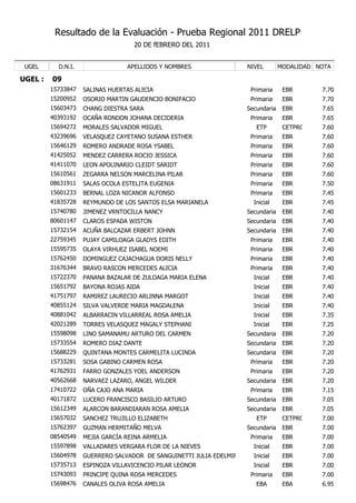 Resultado de la Evaluación - Prueba Regional 2011 DRELP
                                    20 DE fEBRERO DEL 2011


 UGEL      D.N.I.                APELLIDOS Y NOMBRES                  NIVEL        MODALIDAD NOTA

UGEL :   09
         15733847   SALINAS HUERTAS ALICIA                             Primaria     EBR       7.70
         15200952   OSORIO MARTIN GAUDENCIO BONIFACIO                  Primaria     EBR       7.70
         15603473   CHANG DIESTRA SARA                                Secundaria    EBR       7.65
         40393192   OCAÑA RONDON JOHANA DECIDERIA                      Primaria     EBR       7.65
         15694272   MORALES SALVADOR MIGUEL                              ETP        CETPRO    7.60
         43239696   VELASQUEZ CAYETANO SUSANA ESTHER                   Primaria     EBR       7.60
         15646129   ROMERO ANDRADE ROSA YSABEL                         Primaria     EBR       7.60
         41425052   MENDEZ CARRERA ROCIO JESSICA                       Primaria     EBR       7.60
         41411070   LEON APOLINARIO CLEIDT SARIDT                      Primaria     EBR       7.60
         15610561   ZEGARRA NELSON MARCELINA PILAR                     Primaria     EBR       7.60
         08631911   SALAS OCOLA ESTELITA EUGENIA                       Primaria     EBR       7.50
         15601233   BERNAL LOZA NICANOR ALFONSO                        Primaria     EBR       7.45
         41835728   REYMUNDO DE LOS SANTOS ELSA MARIANELA               Inicial     EBR       7.45
         15740780   JIMENEZ VRNTOCILLA NANCY                          Secundaria    EBR       7.40
         80601147   CLAROS ESPADA WISTON                              Secundaria    EBR       7.40
         15732154   ACUÑA BALCAZAR ERBERT JOHNN                       Secundaria    EBR       7.40
         22759345   PUJAY CAMILOAGA GLADYS EDITH                       Primaria     EBR       7.40
         15595735   OLAYA VIRHUEZ ISABEL NOEMI                         Primaria     EBR       7.40
         15762450   DOMINGUEZ CAJACHAGUA DORIS NELLY                   Primaria     EBR       7.40
         31676344   BRAVO RASCON MERCEDES ALICIA                       Primaria     EBR       7.40
         15722370   PANANA BAZALAR DE ZULOAGA MARIA ELENA               Inicial     EBR       7.40
         15651792   BAYONA ROJAS AIDA                                   Inicial     EBR       7.40
         41751797   RAMIREZ LAURECIO ARLINNA MARGOT                     Inicial     EBR       7.40
         40855124   SILVA VALVERDE MARIA MAGDALENA                      Inicial     EBR       7.40
         40881042   ALBARRACIN VILLARREAL ROSA AMELIA                   Inicial     EBR       7.35
         42021289   TORRES VELASQUEZ MAGALY STEPHANI                    Inicial     EBR       7.25
         15598098   LINO SAMANAMU ARTURO DEL CARMEN                   Secundaria    EBR       7.20
         15733554   ROMERO DIAZ DANTE                                 Secundaria    EBR       7.20
         15688229   QUINTANA MONTES CARMELITA LUCINDA                 Secundaria    EBR       7.20
         15733281   SOSA GABINO CARMEN ROSA                            Primaria     EBR       7.20
         41762931   FARRO GONZALES YOEL ANDERSON                       Primaria     EBR       7.20
         40562668   NARVAEZ LAZARO, ANGEL WILDER                      Secundaria    EBR       7.20
         17410722   OÑA CAJO ANA MARIA                                 Primaria     EBR       7.15
         40171872   LUCERO FRANCISCO BASILIO ARTURO                   Secundaria    EBR       7.05
         15612349   ALARCON BARANDIARAN ROSA AMELIA                   Secundaria    EBR       7.05
         15657032   SANCHEZ TRUJILLO ELIZABETH                           ETP        CETPRO    7.00
         15762397   GUZMAN HERMITAÑO MELVA                            Secundaria    EBR       7.00
         08540549   MEJIA GARCÍA REINA ARMELIA                         Primaria     EBR       7.00
         15597898   VALLADARES VERGARA FLOR DE LA NIEVES                Inicial     EBR       7.00
         15604978   GUERRERO SALVADOR DE SANGUINETTI JULIA EDELMIRA     Inicial     EBR       7.00
         15735713   ESPINOZA VILLAVICENCIO PILAR LEONOR                 Inicial     EBR       7.00
         15743093   PRINCIPE QUINA ROSA MERCEDES                       Primaria     EBR       7.00
         15698476   CANALES OLIVA ROSA AMELIA                            EBA        EBA       6.95
 