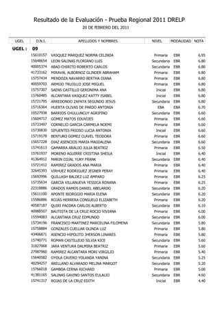 Resultado de la Evaluación - Prueba Regional 2011 DRELP
                                    20 DE fEBRERO DEL 2011


 UGEL      D.N.I.                 APELLIDOS Y NOMBRES        NIVEL        MODALIDAD NOTA

UGEL :   09
         15610157   VASQUEZ MARQUEZ NORMA CELINDA             Primaria     EBR       6.95
         15648654   LEON SALINAS FLORIANO LUIS               Secundaria    EBR       6.80
         40005374   ABAD CHIRITO ROBERTO CARLOS              Secundaria    EBR       6.80
         41733162   MIRAVAL ALBORNOZ GLINDER ABRAHAM          Primaria     EBR       6.80
         15757434   MENDOZA NAVARRO BERTHA DIANA              Primaria     EBR       6.80
         40059703   ARMIJO TRUJILLO JOSE MIGUEL               Primaria     EBR       6.80
         15757307   SAENS CASTILLO GERONIMA ANA                Inicial     EBR       6.80
         15760485   ALCANTARA VASQUEZ KATTY ISABEL             Inicial     EBR       6.80
         15721795   ARREDONDO ZAPATA SEGUNDO JESUS           Secundaria    EBR       6.80
         15716364   HUERTA OLIVAS DE PARDO ANTONIA              EBA        EBA       6.70
         10527938   BARRIOS CHULLUNCUY AGRIPINO              Secundaria    EBR       6.60
         15604717   GOMEZ MATOS EDUVIJES                      Primaria     EBR       6.60
         15733497   CORNELIO GARCIA CARMELA NOEMI             Primaria     EBR       6.60
         15730830   SIFUENTES FRIOSO LUCIA ANTONIA             Inicial     EBR       6.60
         15719178   BENTURO GOMEZ CLAVEL TEODORA              Primaria     EBR       6.60
         15657228   DIAZ ASENCIOS MARIA MAGDALENA            Secundaria    EBR       6.60
         15741613   GAMARRA ARAUJO JULIA BEATRIZ              Primaria     EBR       6.50
         15761937   MORENO AGUIRRE CRISTINA SHEILA             Inicial     EBR       6.40
         41364912   MARIN COJAL YURY FRANK                   Secundaria    EBR       6.40
         15721412   RAMIREZ GRADOS ANA MARIA                  Primaria     EBR       6.40
         32645393   VIRHUEZ RODRIGUEZ JEGNER PERAY            Primaria     EBR       6.40
         15693996   QUILLASH BALDEZ LUZ AMPARO                Primaria     EBR       6.25
         15735634   GARCIA VILLANUEVA YESSICA ROXANA          Primaria     EBR       6.25
         22318886   GRADOS RAMOS DANIEL ABELARDO             Secundaria    EBR       6.20
         15611100   APONTE BIORGGIO MARIA ELENA              Secundaria    EBR       6.20
         15586886   ROJAS HERRERA CONSUELO ELIZABETH          Primaria     EBR       6.20
         40587187   QUIRI PACORA CARLOS ALBERTO              Secundaria    EBR       6.10
         40988507   BAUTISTA DE LA CRUZ ROCIO VIVIANA         Primaria     EBR       6.00
         15594083   ALCANTARA CRUZ EDMUNDO                   Secundaria    EBR       6.00
         15734196   FRANCISCO MARTINEZ MARCELINA FILOMENA    Secundaria    EBR       5.80
         15758884   GONZALES CUELLAR OLINDA LUZ               Primaria     EBR       5.80
         43406871   ASENCIO HIPOLITO JHERSON LINARES          Primaria     EBR       5.80
         15740771   ROMAN CASTILLEJO SILVIA KICE             Secundaria    EBR       5.60
         31827068   JARA VENTURA DALMIRA BEATRIZ              Primaria     EBR       5.60
         27987960   RAMIREZ ALCANTARA MORI VIRGILIO           Primaria     EBR       5.40
         15640582   OYOLA CAVERO YOLANDA YANINA              Secundaria    EBR       5.25
         40294257   ARELLANO ALVARADO MELINA MARGOT          Secundaria    EBR       5.20
         15766018   GAMBOA CERNA RICHARD                      Primaria     EBR       5.00
         41381165   SALINAS GAVINO SANTOS EULALIO            Secundaria    EBR       4.60
         15741317   ROJAS DE LA CRUZ EDITH                     Inicial     EBR       4.40
 