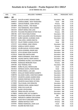 Resultado de la Evaluación - Prueba Regional 2011 DRELP
                                    20 DE fEBRERO DEL 2011


 UGEL      D.N.I.                 APELLIDOS Y NOMBRES        NIVEL        MODALIDAD NOTA

UGEL :   10
         09746145   GUILLÉN ALVAREZ, ROSARIO ISABEL          Secundaria    EBR      19.00
         16006257   JAUREGUI BARBA, ROSA TEODOLINDA            Inicial     EBR      17.95
         21808931   CARHUAS ÑUÑURE, JUANA HIPOLIA             Primaria     EBR      17.25
         16010894   BONILLA RIVERA , YENI MAGDA              Secundaria    EBR      16.90
         15755677   DIAZ NORABUENA, JESUS EUSEBIO            Secundaria    EBR      16.45
         16021033   SERRATE BERNUI ANA LUISA                  Primaria     EBR      16.40
         16012259   FELICIANO MELGAREJO ESTHER PILAR          Primaria     EBR      16.40
         10881482   SOTO TAFUR MARILYN ERIKA                 Secundaria    EBR      16.35
         07971683   ANAYA GUILLERMO CERAFIN EMILIANO         Secundaria    EBR      16.30
         40305419   NUÑEZ SANCHEZ, GLORINDA VILMA            Secundaria    EBR      16.10
         09245937   YNGA LÓPEZ, CARMEN MARITZA                 Inicial     EBR      16.00
         40537154   FELLES TORRES LOURDES CECILIA              Inicial     EBR      15.50
         15752757   VILCA JIMENEZ, JENNY JÉSSICA             Secundaria    EBR      15.40
         40762936   GORDILLO ZAPATA JESSICA                   Primaria     EBR      15.30
         41966454   VICUÑA QUICHIZ, PATRICIA MABEL             Inicial     EBR      15.25
         15735269   NICHO ALZAMORA, MIRIAM INES              Secundaria    EBR      15.10
         40381076   LEYVA SOLANO CESAR VALENTIN              Secundaria    EBR      15.05
         41378318   PRADO DÍAZ MARTIN OMAR                   Secundaria    EBR      15.00
         16004884   MINAYA SEMINARIO, ROSA MARIA             Secundaria    EBR      15.00
         40281489   VALERIO SANTOS, KARIM SORAYA             Secundaria    EBR      14.85
         15746018   VERAMENDI SALINAS, OLGA MARLENE          Secundaria    EBR      14.85
         40785850   RODRIGUEZ BRONCANO HILDA                  Primaria     EBR      14.80
         15997285   RIOS TRINIDAD, RAÚL                      Secundaria    EBR      14.80
         28298051   NUÑEZ PILLACA, MIRIAN ELENA                Inicial     EBR      14.70
         16019533   ESPINOZA ACOSTA, MARÍA REGINA              Inicial     EBR      14.70
         40155333   RIVERA ROBLES, LUIS JUAN                 Secundaria    EBR      14.60
         41208512   ZEVALLOS MUNDO KARINA ELIZABETH          Secundaria    EBR      14.60
         41888758   SALVADOR FLORES, CHRISTIAN EUSEBIO       Secundaria    EBR      14.60
         41203253   SIFUENTES LOZANO LOURDES ERIKA           Secundaria    EBR      14.60
         40713724   PAREDES MONTANO VICTOR JAVIER            Secundaria    EBR      14.55
         15977055   SIFUENTES SALAS MARIA VICTORIA            Primaria     EBR      14.50
         41720004   TELLO SHUAN, ZAYD MORAYMA                Secundaria    EBR      14.50
         41820684   PARIASCA ROJAS, KARINA MARGIT            Secundaria    EBR      14.45
         40420209   MORA VILCA ALAN JOE                      Secundaria    EBR      14.40
         40174287   QUISPE LOAYZA,SONIA                      Secundaria    EBR      14.40
         16005158   PARDO GUILLÉN, GUSTAVO                   Secundaria    EBR      14.40
         41798829   CAMPOS LOPEZ, RUT ELIZABETH              Secundaria    EBR      14.40
         08663942   VALERIANO MARZANO LUCIA ALBINA              EBE        EBE      14.30
         41320964   MARGARITO CABRERA GINA ROXANA             Primaria     EBR      14.30
         16002471   ROJAS MOYA FLORELINDA REYNA               Primaria     EBR      14.30
         16003567   URBANO REATEGUI YUDIT                     Primaria     EBR      14.25
         15747041   MENDEZ RODRIGUEZ, LAURA LILIA              Inicial     EBR      14.25
         15751611   AGUIRRE BELTRAN HILDA                     Primaria     EBR      14.25
 