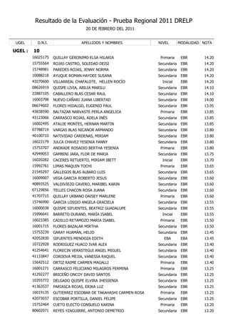 Resultado de la Evaluación - Prueba Regional 2011 DRELP
                                    20 DE fEBRERO DEL 2011


 UGEL      D.N.I.                 APELLIDOS Y NOMBRES            NIVEL        MODALIDAD NOTA

UGEL :   10
         16025175   QUILLAY GERONIMO ELSA HILARIA                 Primaria     EBR      14.20
         15755564   ROJAS CASTRO, SOLEDAD DEISI                  Secundaria    EBR      14.20
         15748981   PAREDES ROJAS, JENNY NORMA                   Secundaria    EBR      14.20
         10088218   AYUQUE ROMAN HAYDEE SUSANA                   Secundaria    EBR      14.20
         43270600   VILLARREAL CHAFALOTE, HELLEN ROCÍO             Inicial     EBR      14.20
         08626919   QUISPE LIVIA, ABILIA MARILU                  Secundaria    EBR      14.10
         22887105   CABALLERO BLAS CESAR RAUL                    Secundaria    EBR      14.10
         16003798   NUEVO CAÑARI JUANA LIBERTAD                  Secundaria    EBR      14.00
         06674602   FLORES HIDALGO, EUGENIO PAUL                 Secundaria    EBR      13.95
         43838590   BALTAZAR NARVASTE PERLA ANGELICA              Primaria     EBR      13.85
         43123066   CARRASCO ROJAS, ADELA INÉS                   Secundaria    EBR      13.85
         16002495   ATAUJE MONTES, HERNAN MARTIN                 Secundaria    EBR      13.85
         07788719   VARGAS BLAS NICANOR ARMANDO                  Secundaria    EBR      13.80
         40100710   NATIVIDAD CARDENAS, MIRIAM                   Secundaria    EBR      13.80
         16023179   JULCA CHAVEZ YESENIA FANNY                   Secundaria    EBR      13.80
         15753707   ANDRADE ROSADIO BERTHA YESENIA                Primaria     EBR      13.80
         42949053   GAMBINI JARA, FLOR DE MARIA                  Secundaria    EBR      13.75
         16020282   CACERES RETUERTO, MIRIAM IBETT                 Inicial     EBR      13.70
         15992761   LIMAS MAQUIN TOCHI                            Primaria     EBR      13.65
         21545297   GALLEGOS BLAS ALBARO LUIS                    Secundaria    EBR      13.65
         16009007   VEGA GARCIA ROBERTO JESUS                    Secundaria    EBR      13.60
         40893525   VALDIVIEZO CAVERO, MARIBEL KARIN             Secundaria    EBR      13.60
         07129856   TELLES CHACON ROSA JUANA                     Secundaria    EBR      13.60
         41707715   QUILLAY URBANO DAISEY MARLENE                 Primaria     EBR      13.60
         15746990   GARCIA LOSSIO ANGELA GRACIELA                Secundaria    EBR      13.55
         16000038   QUISPE SIFUENTES, BEATRIZ GUADALUPE          Secundaria    EBR      13.55
         15996641   BARRETO DURAND, MARÍA ISABEL                   Inicial     EBR      13.55
         16023385   CADILLO RETAMOZO MARIA ISABEL                 Primaria     EBR      13.50
         16001715   FLORES BAZALAR MIRTHA                        Secundaria    EBR      13.50
         15753239   GARAY HUAMÁN, HELIO                          Secundaria    EBR      13.45
         42052830   SIFUENTES MENDOZA EDITH                         EBA        EBA      13.45
         10722928   RODRIGUEZ HUACO IVAR ALEX                    Secundaria    EBR      13.40
         41254641   FLORECIN VERASTEGUI ANGEL MIGUEL             Secundaria    EBR      13.40
         41133847   CORDOVA MEJIA, VANESSA RAQUEL                Secundaria    EBR      13.40
         15642512   ORTIZ RAIME CARMEN MAGALLI                    Primaria     EBR      13.40
         16001271   CARRASCO FELICIANO MILAGROS FERMINA           Primaria     EBR      13.25
         41292277   BRICEÑO ONCOY DAVID SANTOS                   Secundaria    EBR      13.25
         10355772   DELGADO QUISPE ELVIRA JHESSENIA              Secundaria    EBR      13.25
         41363537   PARIASCA ROJAS, ERIKA LUZ                    Secundaria    EBR      13.25
         16019135   GUTIERREZ ESCOBAR DE TAKAHASHI CARMEN ROSA    Primaria     EBR      13.25
         42073037   ESCOBAR PORTILLA, DANIEL FELIPE              Secundaria    EBR      13.25
         15752464   CUETO ELECTO CONSUELO KARINA                  Primaria     EBR      13.20
         80602071   REYES YZAGUIRRE, ANTONIO DEMETRIO            Secundaria    EBR      13.20
 