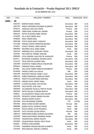 Resultado de la Evaluación - Prueba Regional 2011 DRELP
                                    20 DE fEBRERO DEL 2011


 UGEL      D.N.I.                 APELLIDOS Y NOMBRES        NIVEL        MODALIDAD NOTA

UGEL :   10
         16022723   BARRON DURAN, MOISES                     Secundaria    EBR      13.20
         16027704   MINAYA SEMINARIO MILAGROS ELIZABETH      Secundaria    EBR      13.20
         40781671   GONZALES LAOS LADY ROCÍO                  Primaria     EBR      13.15
         40849649   LIÑAN CORAL SUSANA DEL CARMEN             Primaria     EBR      13.10
         40923633   FRITAS FELICIANO MABEL JESSICA           Secundaria    EBR      13.10
         10720295   DE LA CRUZ OBISPO RAUL                   Secundaria    EBR      13.00
         42408564   MENA TORRES EDDA                         Secundaria    EBR      13.00
         40502408   VITATE ROJAS NANCY LINDAURA              Secundaria    EBR      13.00
         15751586   SANCHEZ GASPAR ERNESTINA BELINDA         Secundaria    EBR      13.00
         15762817   CHAVEZ TAMARA, JORGE SANTOS              Secundaria    EBR      13.00
         40864828   MELENDEZ CRUZ, SONIA ISABEL                Inicial     EBR      13.00
         16025148   MANRIQUE VELA, JACKELINE TERESA          Secundaria    EBR      12.95
         10104361   MIO HUERTAS, MARIBEL MARLENE               Inicial     EBR      12.90
         40908265   LEYVA HERRERA JUAN JOSE DE GUADALUPE      Primaria     EBR      12.90
         8167671    REYMUNDO SUSANIBAR, RICARDO DAVID        Secundaria    EBR      12.90
         15721527   TREJO PANTOJA ALFREDO FIDEL              Secundaria    EBR      12.85
         16027084   CHUMPITAZ TORRES EMILIO CONCEPCIÓN       Secundaria    EBR      12.85
         09550014   CARRASCO ROJAS, MAGNO                    Secundaria    EBR      12.85
         6242005    CAYLLAHUA TORRES MABILON RIGOBERTO        Primaria     EBR      12.80
         40146200   VARGAS LLANOS Juan Manuel                   EBA        EBA      12.80
         42041299   SANTIAGO HIDALGO JOSSELY OLGA            Secundaria    EBR      12.80
         40081559   MUÑOZ RODRIGUEZ, ANGÉLICA MARÍA          Secundaria    EBR      12.80
         15985126   MINETTO FALCON PEDRO SANTIAGO            Secundaria    EBR      12.80
         41963158   GRADOS ROJAS, WENDY KARLA                  Inicial     EBR      12.80
         16020694   LA ROSA GALLARDO LUIS ARTURO             Secundaria    EBR      12.80
         16023649   CRUZ CASTRO, JOSE JUAN                    Primaria     EBR      12.80
         42850505   VILLAORDUNA TRUJILLO, MIRTHA YELINA      Secundaria    EBR      12.80
         40053952   MATEO MACURI, FLORINDA BERTHA            Secundaria    EBR      12.70
         7508293    VILLAVICENCIO CHOQUE HUGO WILDER          Primaria     EBR      12.70
         16016795   SIFUENTES LOZANO ANDREA PAULINA          Secundaria    EBR      12.65
         10719534   SANCHEZ QUISPE GLADYS                    Secundaria    EBR      12.60
         16019548   SOTA MALDONADO EUSEBIO                      ETP        CETPRO   12.60
         30427862   ANDIA FLORES WILMER SANDRO                Primaria     EBR      12.60
         40899086   QUIROZ ALAYO, CONSUELO ROCÍO               Inicial     EBR      12.60
         40165455   MUJICA GAMIO, SILVIA MILAGROS              Inicial     EBR      12.60
         16023497   JULCA TALLEDO JULISSA SHEILA              Primaria     EBR      12.60
         16001916   MONTESINOS NUÑEZ ALFREDO GUILLERMO          EBA        EBA      12.60
         21824929   YEREN SALVATIERRA FERNANDO JAVIER        Secundaria    EBR      12.60
         42355381   TARAZÓN RIOS, NORMA VIOLETA              Secundaria    EBR      12.60
         43924823   COLQUICHAGUA VARGAS, CECILI PILAR          Inicial     EBR      12.60
         7646956    ATENCIA LOPEZ,MARIBEL                    Secundaria    EBR      12.55
         15751061   SUSANIBAR PARIASCA,MELISSA ELIZABETH       Inicial     EBR      12.55
         15619042   MEZA BAZALAR, ARACCELLI MÓNICA             Inicial     EBR      12.55
 
