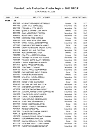 Resultado de la Evaluación - Prueba Regional 2011 DRELP
                                   20 DE fEBRERO DEL 2011


 UGEL      D.N.I.                APELLIDOS Y NOMBRES        NIVEL        MODALIDAD NOTA

UGEL :   08
         15425668   AVILA VASQUEZ ANGELICA ROSARIO LIZ       Primaria     EBR      11.75
         44861055   ZAPANA APAZA ZILA MARISOL               Secundaria    EBR      11.70
         15429570   ZITA PADILLA PETER WILMER               Secundaria    EBR      11.65
         40148645   QUISPE ASTORAYME CAROL JUDITH            Primaria     EBR      11.65
         15449552   CASAS AGUILAR FELIX FOREMAN             Secundaria    EBR      11.65
         15405803   HUAROTO CRUZ VILMA NELLY                Secundaria    EBR      11.60
         41509863   RODRIGUEZ PEREZ SOFIA LUZ                Primaria     EBR      11.60
         15449560   ROJAS HINOSTROZA DIGNA ANNA              Primaria     EBR      11.60
         40630167   LOVERA HERRERA EDWIN FERNANDO           Secundaria    EBR      11.60
         42778767   COAGUILA FLORES YOLANDA ROSARIO           Inicial     EBR      11.60
         42234669   CHUMPITAZ MANRIQUE AMERICA HAYDEE        Primaria     EBR      11.60
         41591648   SANCHEZ RIOS JOSE CHRISTIAN             Secundaria    EBR      11.60
         40378968   MENDOZA CANCHERO PITER                   Primaria     EBR      11.60
         42382509   PEÑA TTUPA MERECEDES LILIANA             Primaria     EBR      11.60
         15429908   YUPANQUI CUETO SANTIAGO HERNAN          Secundaria    EBR      11.60
         45029757   YUPANQUI QUINTO GLADYS MERCEDES         Secundaria    EBR      11.60
         42268064   CALAGUA HILARION ALINA YSAURA            Primaria     EBR      11.60
         15415971   QUIROZ MANCO ELSA MARIBEL               Secundaria    EBR      11.60
         15422002   VEGA CANALES EDUARDO                    Secundaria    EBR      11.60
         15426111   HUAPAYA MANCO HILDA VENANCIA            Secundaria    EBR      11.60
         44068522   CAMPOS ROMERO RAQUEL GISELLA              Inicial     EBR      11.60
         15375991   VELARDE HUAMAN SILVESTRE                 Primaria     EBR      11.60
         40880773   LUYO RIVAS PATRICIA ROSARIO             Secundaria    EBR      11.55
         08683216   CUADROS LAPA MARY LUZ                    Primaria     EBR      11.55
         15352875   FLORES YATACO CARMEN ROSA                 Inicial     EBR      11.55
         15358145   ANTEZANA ANTEZANA IRMA EDITH            Secundaria    EBR      11.50
         44363710   ESPINOZA FALCON NOEMÍ KARIN             Secundaria    EBR      11.50
         40757299   RAMOS YACTAYO ALDRYN EULOGIO            Secundaria    EBR      11.50
         15359713   AGÜERO TUPIÑO DE CAYCHO DORA CRISTINA   Secundaria    EBR      11.50
         41699895   VEGA ESPICHAN RUFINO RUPERTO            Secundaria    EBR      11.50
         15419718   SANCHEZ DE VEGAS BERGMAN                Secundaria    EBR      11.45
         40461214   TAMAYO SALINAS ELEAZAR DAMIAN           Secundaria    EBR      11.45
         41344729   ACUÑA CAMPOS KARINA DANILA              Secundaria    EBR      11.45
         15359919   FLORES PAREJA MARIBEL DANIA               Inicial     EBR      11.45
         15438990   SANCHEZ LEVANO GLENDA MARIBEL             Inicial     EBR      11.40
         41922634   MISAICO TACAS ISMAEL                    Secundaria    EBR      11.40
         41071081   VILLAR DELGADO CAROLA MILAGROS            Inicial     EBR      11.40
         41094278   QUISPE HUAMAN WILLIAM                   Secundaria    EBR      11.40
         40978853   CAYCHO GUTIERREZ ELIZABETH JHOANA        Primaria     EBR      11.40
         41090400   ELIAS YAYA EMMA FRANCISCA               Secundaria    EBR      11.40
         42925317   HUAMANI SOCUALAYA TERESA VICTORIA         Inicial     EBR      11.40
         40775129   SAN ROMAN SUAREZ CLAVEL ASUCENA         Secundaria    EBR      11.40
         15408468   FRANCIA RODRIGUEZ INES YOLANDA          Secundaria    EBR      11.40
 
