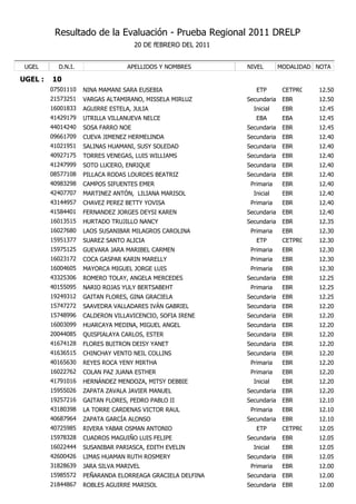Resultado de la Evaluación - Prueba Regional 2011 DRELP
                                     20 DE fEBRERO DEL 2011


 UGEL      D.N.I.                 APELLIDOS Y NOMBRES         NIVEL        MODALIDAD NOTA

UGEL :   10
         07501110   NINA MAMANI SARA EUSEBIA                     ETP        CETPRO   12.50
         21573251   VARGAS ALTAMIRANO, MISSELA MIRLUZ         Secundaria    EBR      12.50
         16001833   AGUIRRE ESTELA, JULIA                       Inicial     EBR      12.45
         41429179   UTRILLA VILLANUEVA NELCE                     EBA        EBA      12.45
         44014240   SOSA FARRO NOE                            Secundaria    EBR      12.45
         09661709   CUEVA JIMENEZ HERMELINDA                  Secundaria    EBR      12.40
         41021951   SALINAS HUAMANI, SUSY SOLEDAD             Secundaria    EBR      12.40
         40927175   TORRES VENEGAS, LUIS WILLIAMS             Secundaria    EBR      12.40
         41247999   SOTO LUCERO, ENRIQUE                      Secundaria    EBR      12.40
         08577108   PILLACA RODAS LOURDES BEATRIZ             Secundaria    EBR      12.40
         40983298   CAMPOS SIFUENTES EMER                      Primaria     EBR      12.40
         42407707   MARTINEZ ANTÓN, LILIANA MARISOL             Inicial     EBR      12.40
         43144957   CHAVEZ PEREZ BETTY YOVISA                  Primaria     EBR      12.40
         41584401   FERNANDEZ JORGES DEYSI KAREN              Secundaria    EBR      12.40
         16013515   HURTADO TRUJILLO NANCY                    Secundaria    EBR      12.35
         16027680   LAOS SUSANIBAR MILAGROS CAROLINA           Primaria     EBR      12.30
         15951377   SUAREZ SANTO ALICIA                          ETP        CETPRO   12.30
         15975125   GUEVARA JARA MARIBEL CARMEN                Primaria     EBR      12.30
         16023172   COCA GASPAR KARIN MARELLY                  Primaria     EBR      12.30
         16004605   MAYORCA MIGUEL JORGE LUIS                  Primaria     EBR      12.30
         43325306   ROMERO TOLAY, ANGELA MERCEDES             Secundaria    EBR      12.25
         40155095   NARIO ROJAS YULY BERTSABEHT                Primaria     EBR      12.25
         19249312   GAITAN FLORES, GINA GRACIELA              Secundaria    EBR      12.25
         15747272   SAAVEDRA VALLADARES IVÁN GABRIEL          Secundaria    EBR      12.20
         15748996   CALDERON VILLAVICENCIO, SOFIA IRENE       Secundaria    EBR      12.20
         16003099   HUARCAYA MEDINA, MIGUEL ANGEL             Secundaria    EBR      12.20
         20044085   QUISPIALAYA CARLOS, ESTER                 Secundaria    EBR      12.20
         41674128   FLORES BUITRON DEISY YANET                Secundaria    EBR      12.20
         41636515   CHINCHAY VENTO NEIL COLLINS               Secundaria    EBR      12.20
         40165630   REYES ROCA YENY MIRTHA                     Primaria     EBR      12.20
         16022762   COLAN PAZ JUANA ESTHER                     Primaria     EBR      12.20
         41791016   HERNÁNDEZ MENDOZA, MITSY DEBBIE             Inicial     EBR      12.20
         15955026   ZAPATA ZAVALA JAVIER MANUEL               Secundaria    EBR      12.20
         19257216   GAITAN FLORES, PEDRO PABLO II             Secundaria    EBR      12.10
         43180398   LA TORRE CARDENAS VICTOR RAUL              Primaria     EBR      12.10
         40687964   ZAPATA GARCÍA ALONSO                      Secundaria    EBR      12.10
         40725985   RIVERA YABAR OSMAN ANTONIO                   ETP        CETPRO   12.05
         15978328   CUADROS MAGUIÑO LUIS FELIPE               Secundaria    EBR      12.05
         16022444   SUSANIBAR PARIASCA, EDITH EVELIN            Inicial     EBR      12.05
         42600426   LIMAS HUAMAN RUTH ROSMERY                 Secundaria    EBR      12.05
         31828639   JARA SILVA MARIVEL                         Primaria     EBR      12.00
         15985572   PEÑARANDA ELORREAGA GRACIELA DELFINA      Secundaria    EBR      12.00
         21844867   ROBLES AGUIRRE MARISOL                    Secundaria    EBR      12.00
 
