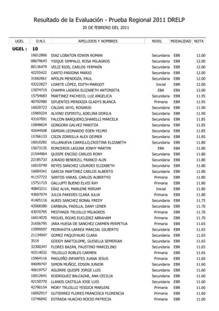Resultado de la Evaluación - Prueba Regional 2011 DRELP
                                    20 DE fEBRERO DEL 2011


 UGEL      D.N.I.                 APELLIDOS Y NOMBRES        NIVEL        MODALIDAD NOTA

UGEL :   10
         16012860   DIAZ LOBATON EDWIN ROMAN                 Secundaria    EBR      12.00
         08679643   YSIQUE SIMPALO, ROSA MILAGROS            Secundaria    EBR      12.00
         80136479   VELIZ RIOS, CARLOS YERMAÍN               Secundaria    EBR      12.00
         42255422   CANTO PARIONA MARIO                      Secundaria    EBR      12.00
         31662661   APOLIN MENDOZA, PAUL                     Secundaria    EBR      12.00
         43222827   LOARTE LÓPEZ, EDITH MARGOT                 Inicial     EBR      12.00
         15974719   CHAMPA LADERA ELIZABETH ANTONIETA           EBA        EBA      12.00
         15754683   MARTINEZ PACHECO, LUZ ANGELICA           Secundaria    EBR      11.95
         40792980   SIFUENTES MENDOZA GLADYS BLANCA           Primaria     EBR      11.95
         16020723   CALDAS JAYO, ROSARIO                     Secundaria    EBR      11.90
         15969224   ALVINO ESPIRITU, ADELINA DORILA          Secundaria    EBR      11.90
         43107091   FALCON BARQUERO,SHARELLI MARCELA         Secundaria    EBR      11.85
         15848624   GONGORA GALVEZ MARITZA                   Secundaria    EBR      11.85
         42644508   DAMIAN LEONARDO EDEN YELMO               Secundaria    EBR      11.85
         15766133   CIEZA ZORRILLA ALEX GEIMER               Secundaria    EBR      11.85
         16010282   VILLANUEVA CARRILLO,CRISTINA ELIZABETH   Secundaria    EBR      11.80
         15673135   RONCEROS LAGUNA JONHY MARTIN                EBA        EBA      11.80
         21544964   QUISPE ENCISO CARLOS RONY                Secundaria    EBR      11.80
         22185733   JURADO BENDEZU, FRANCO ALIN              Secundaria    EBR      11.80
         16010749   REYES SANCHEZ LOURDES ELIZABETH          Secundaria    EBR      11.80
         16004341   GARCIA MARTINEZ CARLOS ALBERTO           Secundaria    EBR      11.80
         41157723   SANTOS VARAS, CARLOS ALBERTYO             Primaria     EBR      11.80
         15751719   GALLUFFI BUENO ELVIS RAY                  Primaria     EBR      11.80
         40843211   DÍAZ ALVA, MARLENE MIRIAM                  Inicial     EBR      11.80
         43607074   JULCA PAREDES CLARA JULIA                 Primaria     EBR      11.80
         41405116   AURIS SANCHEZ RONAL FREDY                Secundaria    EBR      11.75
         42068380   CARBAJAL PADILLA, DANY LENER             Secundaria    EBR      11.70
         43070795   MESTANZA TRUJILLO MILAGROS                Primaria     EBR      11.70
         16014070   MIGUEL ROJAS EUCLIDEZ ABRAHAM             Primaria     EBR      11.70
         31656795   JARA HUESA DE SANCHEZ CARMEN PERPETUA     Primaria     EBR      11.65
         15999597   PEDRAHITA LARREA MARCIAL GILBERTO        Secundaria    EBR      11.65
         21134947   GOMEZ PAQUIYAURI CLARA                   Secundaria    EBR      11.65
         3519       GODOY BARTOLOME, GUISELLA SEMERIAN       Secundaria    EBR      11.65
         32300347   FLORES BAZAN, FAUSTINO MARCELINO         Secundaria    EBR      11.65
         42514032   TRUJILLO ROBLES CARMEN                    Primaria     EBR      11.65
         15964116   MAGUIÑO INFANTES JUANA JESUS              Primaria     EBR      11.60
         44049747   SIMON MUÑOZ, EDSON JUNIOR                Secundaria    EBR      11.60
         40619757   AGUIRRE QUISPE JORGE LUIS                Secundaria    EBR      11.60
         16012641   RODRIGUEZ BALCAZAR, ANA CECILIA          Secundaria    EBR      11.60
         42150770   LLANOS CASTILLA JOSE LUIS                Secundaria    EBR      11.60
         42790154   MORY TRUJILLO YESSICA MARLENI             Primaria     EBR      11.60
         16002917   GUTIERREZ FLORES FRANCISCA FLORENCIA      Primaria     EBR      11.60
         15746042   ESTRADA HUACHO ROCIO PATRICIA             Primaria     EBR      11.60
 
