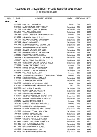 Resultado de la Evaluación - Prueba Regional 2011 DRELP
                                     20 DE fEBRERO DEL 2011


 UGEL      D.N.I.                 APELLIDOS Y NOMBRES             NIVEL        MODALIDAD NOTA

UGEL :   10
         15753054   PAEZ PAEZ, FORTUNATA                            Inicial     EBR      11.60
         43181851   SAENZ ROLANDO CINDY MEDALIT                   Secundaria    EBR      11.60
         15423023   CONDE ERAZO, HECTOR MANUEL                    Secundaria    EBR      11.55
         31672351   VERA ARIAS, LUIS ANGEL                        Secundaria    EBR      11.55
         16001198   ARENAS CASAFRANCA MIRIAM MERCEDES              Primaria     EBR      11.55
         09910244   EGUSQUIZA FLORES LIZ YRIS                      Primaria     EBR      11.50
         16007099   HUAMAN GARCILAZO, DAVID CESAR                 Secundaria    EBR      11.45
         16005199   GARAY HUAMAN RITA                             Secundaria    EBR      11.45
         04007673   BALDEON COLERIDGE, ENRIQUE LUIS               Secundaria    EBR      11.45
         43666363   SALINAS AGAMA GLADYS NORMA                     Primaria     EBR      11.45
         16007198   GUANILO VALENCIA LUIS ANGEL                   Secundaria    EBR      11.40
         40011036   PUELLES CABALLERO, JHONNY ALEX                Secundaria    EBR      11.40
         18150036   PONCE PAJUELO,KARLA GISELA                    Secundaria    EBR      11.40
         16004794   CHAVINPALPA SUAREZ ROCIO DEL PILAR            Secundaria    EBR      11.40
         15755807   CASTRO ARIAS, VERINICA ANA                    Secundaria    EBR      11.40
         21857293   BERNARDINO LAZARO, GONZALO TRILLO             Secundaria    EBR      11.40
         27930255   VARGAS DIAZ CORPUS ELMER                       Primaria     EBR      11.40
         41468988   FLORES RAMOS, KARINA CECILIA                    Inicial     EBR      11.40
         08438420   CHINCHAY HERRERA, ANA MARIA                   Secundaria    EBR      11.35
         15753140   VERA FELIZ LILIANA LIDIA                       Primaria     EBR      11.35
         40230424   ARROYO CARRILLO YAJAIRA DOMENICA DEL CARMEN    Primaria     EBR      11.35
         41459708   RODRIGUEZ RICAPA LUZ MARIA                    Secundaria    EBR      11.30
         15747660   ALZAMORA COLAN JUDITH                         Secundaria    EBR      11.30
         41263795   CRISTOBAL DAVILA LILIANA LIGIA                  Inicial     EBR      11.30
         42393975   FRITAS FELICIANO MAGALY DEL ROCÍO                EBE        EBE      11.25
         41889660   BLAS MURGA, JUAN BEDI                         Secundaria    EBR      11.25
         42544851   OSORIO VEGA, JULY JEANETH                     Secundaria    EBR      11.25
         15753639   LEON ESPINOZA REYNA CILDA                     Secundaria    EBR      11.25
         21493955   GONZALES RODRIGUEZ, BELINDA EDITH             Secundaria    EBR      11.25
         41363525   DIESTRA ANDRADE DANCIN ROSARIO                Secundaria    EBR      11.25
         16005046   SANCHEZ TREBEJO MIRTHA                         Primaria     EBR      11.25
         16019091   RAMIREZ CHAVEZ EDITH GRACIELA                  Primaria     EBR      11.25
         40807770   FELIX URETA PATRICIA YOVANA                    Primaria     EBR      11.25
         42568994   PAREDES RODRIGUEZ, DAYSI JANETH               Secundaria    EBR      11.20
         15749850   FERNANDEZ COLAN JUANA ROSA                    Secundaria    EBR      11.20
         15994362   ELGUERA DE VILLON , ANA                       Secundaria    EBR      11.20
         15748393   CHI ALARCON, VICTOR GUILLERMO                 Secundaria    EBR      11.20
         15755037   UCANCIAL FLORES, LUZ MARGOT                   Secundaria    EBR      11.20
         41410446   RIVERA YABAR ORLANDO MARCELO                  Secundaria    EBR      11.20
         40674205   RIOS YACHA ALINA MARISOL                      Secundaria    EBR      11.20
         42833238   NAVARRO GREGORIO NONELL                       Secundaria    EBR      11.20
         16009536   MENA COLAN, NANCY LUZ                         Secundaria    EBR      11.20
         41679768   DE LA CRUZ RETUERTO EDWAR                     Secundaria    EBR      11.20
 