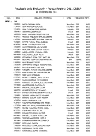 Resultado de la Evaluación - Prueba Regional 2011 DRELP
                                    20 DE fEBRERO DEL 2011


 UGEL      D.N.I.                 APELLIDOS Y NOMBRES        NIVEL        MODALIDAD NOTA

UGEL :   10
         47063631   CANTO PARIONA, DIANA                     Secundaria    EBR      11.20
         33342505   ALVA MANTILLA VIDAL LUIS                 Secundaria    EBR      11.20
         15748781   VEGA QUINTON SONIA SOLEDAD                Primaria     EBR      11.20
         15867467   ASÍN NUÑEZ, ELSA MARÍA                     Inicial     EBR      11.20
         16007269   ROSAS VARGAS ALFAONSO ENRIQUE            Secundaria    EBR      11.20
         40117656   TRUJILLO ARQUINIGO CARLOS ALBERTO        Secundaria    EBR      11.15
         41475841   HUAMAN CASTAÑEDA GILMER VALENTIN          Primaria     EBR      11.10
         40395106   PAYANO FLORES, TANIA EUDOVIA               Inicial     EBR      11.10
         40546992   LAURA TASAYCO, RUTH EDITH                Secundaria    EBR      11.05
         16019249   GOMEZ TEODOSIO, LOLY WILDER              Secundaria    EBR      11.05
         42936414   CHIROQUE RIMAC GISSELA VANESSA            Primaria     EBR      11.05
         16003952   CARRILLO SOTO VERONICA MABEL              Primaria     EBR      11.05
         40418390   CALLUPE CRUZ, EDDY MELVA                   Inicial     EBR      11.05
         42089430   LEONARDO CHICLLA CINDY ANGELICA          Secundaria    EBR      11.05
         40403391   FELICIANO DE LA CRUZ MIRTHA ROXANA          ETP        CETPRO   11.00
         21862834   ORMEÑO GOMEZ PEDRO                       Secundaria    EBR      11.00
         21533648   ALTAMIRANO CHOQUE, RODOLFO FIDEL         Secundaria    EBR      11.00
         16012121   FIGUEROA MUNOZ JUAN JOSE                 Secundaria    EBR      11.00
         15754224   TARAZONA ALVARO, EDUARDO ALBERTO         Secundaria    EBR      11.00
         41765828   ROMERO AGUILAR, GIOVANA SANDRA           Secundaria    EBR      11.00
         16001642   RIOS CARO, ELVIS LUIS                    Secundaria    EBR      11.00
         45520167   MENDEZ GUERRERO, NIDIA ESTHER            Secundaria    EBR      11.00
         31676719   MACEDO CASTILLO MILTON CESAR             Secundaria    EBR      11.00
         15996581   CARRASCO ESCALANTE, EULOGIO ANIBAL       Secundaria    EBR      11.00
         15749638   ALVAREZ LOPEZ, EYNE MILLER               Secundaria    EBR      11.00
         16011362   ONCOY FLORES SUSAN KARINA                 Primaria     EBR      11.00
         42017789   URIARTE ESTICA, DEYSI RAQUEL               Inicial     EBR      11.00
         16022653   BAUTISTA OLORTEGUI SONIA GRACIELA          Inicial     EBR      11.00
         19211951   SANCHEZ LAFORA, DAVID ROLANDO            Secundaria    EBR      11.00
         80546214   SOBRINO NUNURA, KEISY MILUSKA            Secundaria    EBR      10.95
         16799045   ROJAS CIEZA MARIA ELSA                   Secundaria    EBR      10.90
         40387250   VALLADARES MELENDEZ LUPE IMELDA          Secundaria    EBR      10.85
         41938506   GONZALES SERNA, ROSALINA MILAGROS        Secundaria    EBR      10.85
         16020766   CHAVEZ TARAZONA, MIGUEL ANGEL            Secundaria    EBR      10.85
         40350601   AYALA BLAS EDITH ROCIO                    Primaria     EBR      10.85
         16006240   DURAND FRANCISCO, BEATRIZ                  Inicial     EBR      10.85
         44924462   SANTIAGO VIOLETA, PEDRO JUAN             Secundaria    EBR      10.80
         06878856   TRIBEÑO BALLADARES, MARTHA               Secundaria    EBR      10.80
         16021426   SALAZAR PASTRANA EDGAR NESTOR            Secundaria    EBR      10.80
         09889657   RIOS ROJAS CARMEN                        Secundaria    EBR      10.80
         32486120   MELGAREJO GAITAN, JEHOVA BAYLON          Secundaria    EBR      10.80
         15844655   DIAZ HUARO, CARINA ROSA                  Secundaria    EBR      10.80
         15959253   CARHUAMACA CUNTO SEGUNDINA               Secundaria    EBR      10.80
 