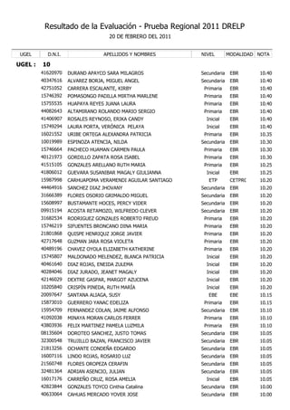 Resultado de la Evaluación - Prueba Regional 2011 DRELP
                                     20 DE fEBRERO DEL 2011


 UGEL      D.N.I.                 APELLIDOS Y NOMBRES         NIVEL        MODALIDAD NOTA

UGEL :   10
         41620970   DURAND APAYCO SARA MILAGROS               Secundaria    EBR      10.40
         40347616   ALVAREZ BORJA, MIGUEL ANGEL               Secundaria    EBR      10.40
         42751052   CARRERA ESCALANTE, KIRBY                   Primaria     EBR      10.40
         15746392   POMASONGO PADILLA MIRTHA MARLENE           Primaria     EBR      10.40
         15755535   HUAPAYA REYES JUANA LAURA                  Primaria     EBR      10.40
         44082643   ALTAMIRANO ROLANDO MARIO SERGIO            Primaria     EBR      10.40
         41406907   ROSALES REYNOSO, ERIKA CANDY                Inicial     EBR      10.40
         15749294   LAURA PORTA, VERÓNICA PELAYA                Inicial     EBR      10.40
         16021552   URIBE ORTEGA ALEXANDRA PATRICIA            Primaria     EBR      10.35
         10019989   ESPINOZA ATENCIA, NILDA                   Secundaria    EBR      10.30
         15746664   PACHECO HUAMAN CARMEN PAULA                Primaria     EBR      10.30
         40121973   GORDILLO ZAPATA ROSA ISABEL                Primaria     EBR      10.30
         41515105   GONZALES ARELLANO RUTH MARIA               Primaria     EBR      10.25
         41806012   GUEVARA SUSANIBAR MAGALY GIULIANNA          Inicial     EBR      10.25
         15987998   CARHUAPOMA VERAMENDI AGUILAR SANTIAGO        ETP        CETPRO   10.20
         44464916   SANCHEZ DIAZ JHOVANY                      Secundaria    EBR      10.20
         31666389   FLORES OSORIO GRIMALDO MIGUEL             Secundaria    EBR      10.20
         15608997   BUSTAMANTE HOCES, PERCY VIDER             Secundaria    EBR      10.20
         09915194   ACOSTA RETAMOZO, WILFREDO CLEVER          Secundaria    EBR      10.20
         31682534   RODRIGUEZ GONZALES ROBERTO FREUD           Primaria     EBR      10.20
         15746219   SIFUENTES BRONCANO DINA MARIA              Primaria     EBR      10.20
         21801868   QUISPE HENRIQUZ JORGE JAVIER               Primaria     EBR      10.20
         42717648   GUZMAN JARA ROSA VIOLETA                   Primaria     EBR      10.20
         40489196   CHAVEZ OYOLA ELIZABETH KATHERINE           Primaria     EBR      10.20
         15745807   MALDONADO MELENDEZ, BLANCA PATRICIA         Inicial     EBR      10.20
         40461640   DIAZ ROJAS, ENEIDA ZULEMA                   Inicial     EBR      10.20
         40284046   DIAZ JURADO, JEANET MAGALY                  Inicial     EBR      10.20
         42146029   DEXTRE GASPAR, MARGOT AZUCENA               Inicial     EBR      10.20
         10205840   CRISPÍN PINEDA, RUTH MARÍA                  Inicial     EBR      10.20
         20097647   SANTANA ALIAGA, SUSY                         EBE        EBE      10.15
         15873010   GUERRERO YANAC EDELIZA                     Primaria     EBR      10.15
         15954709   FERNANDEZ COLAN, JAIME ALFONSO            Secundaria    EBR      10.10
         41092038   MINAYA MORAN CARLOS FERRER                 Primaria     EBR      10.10
         43803936   FELIX MARTINEZ PAMELA LUZMILA              Primaria     EBR      10.10
         08135604   DOROTEO SANCHEZ, JUSTO TOMAS              Secundaria    EBR      10.05
         32300548   TRUJILLO BAZAN, FRANCISCO JAVIER          Secundaria    EBR      10.05
         21813256   OCHANTE CONDEÑA EDGARDO                   Secundaria    EBR      10.05
         16007116   LINDO ROJAS, ROSARIO LUZ                  Secundaria    EBR      10.05
         21560748   FLORES OROPEZA CERAFIN                    Secundaria    EBR      10.05
         32481364   ADRIAN ASENCIO, JULIAN                    Secundaria    EBR      10.05
         16017176   CARREÑO CRUZ, ROSA AMELIA                   Inicial     EBR      10.05
         42823844   GONZALES TOYCO Cinthia Catalina           Secundaria    EBR      10.00
         40633064   CAHUAS MERCADO YOVER JOSE                 Secundaria    EBR      10.00
 