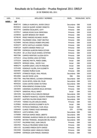 Resultado de la Evaluación - Prueba Regional 2011 DRELP
                                    20 DE fEBRERO DEL 2011


 UGEL      D.N.I.                 APELLIDOS Y NOMBRES        NIVEL        MODALIDAD NOTA

UGEL :   10
         80487143   CABALLA HUARCAYA, JAVIER CIRILO          Secundaria    EBR      10.00
         09355815   CHACCHI QUISPE JHONNY ERNESTO             Primaria     EBR      10.00
         40737743   CARRERA ESCALANTE, COTY                   Primaria     EBR      10.00
         41979517   VARGAS ROJAS OLGA ORMICINDA               Primaria     EBR      10.00
         22258556   QUISPE BENDEZU REY BRANY                  Primaria     EBR      10.00
         42748149   PEREZ PAREDES RICARDO JAVIER              Primaria     EBR      10.00
         16010769   PALOMARES VIDAL YANET BEATRIZ             Primaria     EBR      10.00
         41254849   PACHAS CRISOLO ROBER EMILIANO             Primaria     EBR      10.00
         42355377   ORTIZ CASTILLO LOURDES TERESA             Primaria     EBR      10.00
         41687224   HUERTA ARANDA MARIA LUZ                   Primaria     EBR      10.00
         30857009   ESPINOZA ALARCON MARIA ESTHER             Primaria     EBR      10.00
         45122818   DE LA CRUZ SALAS SHAROL ESTEFANI          Primaria     EBR      10.00
         40657586   CAMPOS MONTERO JULISSA EDITH              Primaria     EBR      10.00
         15753213   AYALA RIVERA LIDIA VICTORIA               Primaria     EBR      10.00
         15753224   SANCHEZ MAYTA, MARÍA ISABEL                Inicial     EBR      10.00
         16004278   REMIGIO VIDAL, ROCÍO YULI                  Inicial     EBR      10.00
         40985274   HUAMÁN GARAY, EVELYN MARLENE               Inicial     EBR      10.00
         15751650   GONZALES JULIÁN, EVA ELIZABETH             Inicial     EBR      10.00
         42054997   PIZARRO MUÑOZ ELIDA                       Primaria     EBR      10.00
         42670070   ATANACIO RIQUE, RAUL MIGUEL              Secundaria    EBR      10.00
         40516002   GALVEZ RICSE LUCIA                          EBA        EBA      10.00
         43017766   MAUTINO BRAVO, LUCINDA ESPERANZA         Secundaria    EBR      10.00
         18837245   OLIVA REYES, ROSA DEL PILAR              Secundaria    EBR       9.95
         40545203   CAJAS CASTRO DIANA VICTORIA              Secundaria    EBR       9.90
         15752758   MENA BONIFAZ VIVIANA ELENA                Primaria     EBR       9.90
         16010693   CARDENAS CALDERON DELIA ANTONIA           Primaria     EBR       9.90
         15746574   SANDOVAL MILLA, NANCY                      Inicial     EBR       9.90
         16014246   SALVADOR AYALA CARLOS ENRIQUE            Secundaria    EBR       9.85
         21861593   MUÑANTE MUNAYCO, VICENTE FERNANDO        Secundaria    EBR       9.85
         16016937   ALBITRES FALCON EDGAR PERCY              Secundaria    EBR       9.85
         15751833   TORRES VILLON CARLOS DANIEL               Primaria     EBR       9.85
         41295862   RIVERA ACEVEDO ELIZABETH RUTH              Inicial     EBR       9.85
         31674013   PATRICIO MANRIQUE, FLOR ZOILA              Inicial     EBR       9.85
         15950405   CLAROS TORRES HUGO ARMANDO                  ETP        CETPRO    9.80
         40852619   LICETA REMAR, CORI                       Secundaria    EBR       9.80
         15750000   PANTOJA RAMOS ANGEL UBERTO               Secundaria    EBR       9.80
         41649420   MEDRANO JAUREGUI MARIA DE LOS ANGELES    Secundaria    EBR       9.80
         41262966   BAYONA TRINIDAD, JACQUELINE DEL PILAR    Secundaria    EBR       9.80
         21571927   PALOMINO DIAZ, JUAN CARLOS                Primaria     EBR       9.80
         16022463   TRUJILLO MELENDEZ SONIA ELISA             Primaria     EBR       9.80
         16011152   OLIVARES PINEDA EDITH DARSSI              Primaria     EBR       9.80
         43019440   FIGUEROA GARAY ANGELICA MARIA             Primaria     EBR       9.80
         31658460   ESPINOZA LEON MANUEL RODRIGO              Primaria     EBR       9.80
 