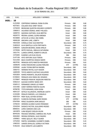 Resultado de la Evaluación - Prueba Regional 2011 DRELP
                                    20 DE fEBRERO DEL 2011


 UGEL      D.N.I.                 APELLIDOS Y NOMBRES        NIVEL        MODALIDAD NOTA

UGEL :   10
         41252969   CONTRERAS CARBAJAL DIANA ELVIRA           Primaria     EBR       9.80
         40373651   COLLADO CRUZ JANET ROCIO                  Primaria     EBR       9.80
         15750439   BRONCANO QUINTON SEGUNDO CLEMENTE         Primaria     EBR       9.80
         15860913   VALVERDE OSORIO, NANCY MILUSCA             Inicial     EBR       9.80
         16000742   QUEZADA HURTADO, OLGA BERTHA               Inicial     EBR       9.80
         45839775   MEDINA LOZANO, GLORIA BRENDA               Inicial     EBR       9.80
         40196800   LEYVA DE LA CRUZ, ANA ISABEL               Inicial     EBR       9.80
         44840108   ANICAMA LUME, LISBETH                      Inicial     EBR       9.80
         43819228   CONISLLA DIAZ JULIA BEATRIZ              Secundaria    EBR       9.75
         31682618   ALVA MANTILLA LUCIA FORTUNATA             Primaria     EBR       9.75
         21882035   SUNCIÓN BECERRA, DIGNA AMELIA              Inicial     EBR       9.75
         15749266   ORTÍZ PASCUAL, OBDULIA SATURNINA           Inicial     EBR       9.75
         16021741   LLANOS CAMPOS, ROBERTO CARLOS            Secundaria    EBR       9.70
         15754695   EUGENIO LUIS ELSA CELICA                    EBA        EBA       9.65
         21477106   HIYO VENTURA JULIA TERESA                 Primaria     EBR       9.65
         43151950   BACA CHUMPITAZ JESSICA NOEMI              Primaria     EBR       9.65
         40679782   MENDOZA SOTO MARITZA MERCEDES             Primaria     EBR       9.65
         16008240   CHING PARAVECINO LILIANA MARLENE            ETP        CETPRO    9.60
         22099482   LAURA TICONA BERTHA MARIBEL              Secundaria    EBR       9.60
         16002721   HERRERA MATOS, ELOY EDIZON               Secundaria    EBR       9.60
         16009399   TOYCO ARROYO GUSTAVO GUILLERMO           Secundaria    EBR       9.60
         42052829   RAMOS MORANTE, DELIACIR ROSARIO          Secundaria    EBR       9.60
         01596652   MORALES AVIA MARIA DEL ROSARIO           Secundaria    EBR       9.60
         21578847   MENDOZA PASACHE JAQUELINA MARITZA        Secundaria    EBR       9.60
         42902314   AUCCASI CHIMPAY BORIS INTI               Secundaria    EBR       9.60
         43469112   FERNANDEZ JORGES LIZ FANNY                Primaria     EBR       9.60
         33331982   CAREY ROMERO MARITZA SULMA                Primaria     EBR       9.60
         40786785   TTITO REMUNDO, ROSA ELENA                  Inicial     EBR       9.60
         40041337   SOTELO VILLANUEVA, ANAMELBA JUDITH         Inicial     EBR       9.60
         21554285   PERALES PAREDES, LUZ CONSUELO              Inicial     EBR       9.60
         42057524   MORY BLAS, ESTHER ASTERIA                  Inicial     EBR       9.60
         16001671   FLORECIN PASTRANA JAIME MOISES              ETP        CETPRO    9.60
         07647994   PEREZ CALDERON JAIME BASILIO                EBE        EBE       9.55
         15766332   HERRERA ALVAREZ ALEXIS FERNANDO             ETP        CETPRO    9.55
         33342544   SHISHCO FACTOR, GUILLERMO MOISES         Secundaria    EBR       9.55
         08900351   LOPEZ CARRION JOSE LUIS                  Secundaria    EBR       9.50
         16010878   LUNA REQUEZ CASILDA WILMA                 Primaria     EBR       9.50
         80445256   MACAGGI SANJINEZ, GABRIELA DEL PILAR       Inicial     EBR       9.50
         40262665   MEDINA ESPINOZA, JULIO MAXIMO            Secundaria    EBR       9.45
         15999821   YANAC QUILLAY, NELLY OLINDA              Secundaria    EBR       9.45
         15752920   MARTEL SUSANIBAR, ELIZABETH ISABEL       Secundaria    EBR       9.45
         15983352   JURADO ZAVALLOS, LEONILA VICTORIA        Secundaria    EBR       9.45
         41462226   CRUZ CERRATE LUIS ALBERTO                Secundaria    EBR       9.45
 