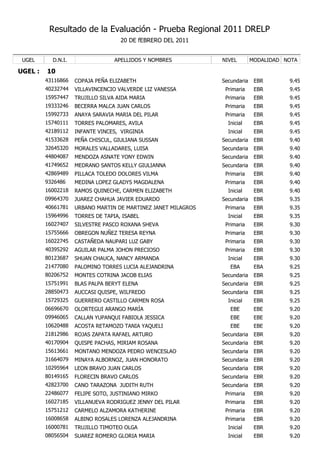 Resultado de la Evaluación - Prueba Regional 2011 DRELP
                                    20 DE fEBRERO DEL 2011


 UGEL      D.N.I.                 APELLIDOS Y NOMBRES          NIVEL        MODALIDAD NOTA

UGEL :   10
         43116866   COPAJA PEÑA ELIZABETH                      Secundaria    EBR       9.45
         40232744   VILLAVINCENCIO VALVERDE LIZ VANESSA         Primaria     EBR       9.45
         15957447   TRUJILLO SILVA AIDA MARIA                   Primaria     EBR       9.45
         19333246   BECERRA MALCA JUAN CARLOS                   Primaria     EBR       9.45
         15992733   ANAYA SARAVIA MARIA DEL PILAR               Primaria     EBR       9.45
         15740111   TORRES PALOMARES, AVILA                      Inicial     EBR       9.45
         42189112   INFANTE VINCES, VIRGINIA                     Inicial     EBR       9.45
         41533628   PEÑA CHISCUL, GIULIANA SUSSAN              Secundaria    EBR       9.40
         32645320   MORALES VALLADARES, LUISA                  Secundaria    EBR       9.40
         44804087   MENDOZA ASNATE YONY EDWIN                  Secundaria    EBR       9.40
         41749652   MEDRANO SANTOS KELLY GIULIANNA             Secundaria    EBR       9.40
         42869489   PILLACA TOLEDO DOLORES VILMA                Primaria     EBR       9.40
         9326486    MEDINA LOPEZ GLADYS MAGDALENA               Primaria     EBR       9.40
         16002218   RAMOS QUINECHE, CARMEN ELIZABETH             Inicial     EBR       9.40
         09964370   JUAREZ CHAHUA JAVIER EDUARDO               Secundaria    EBR       9.35
         40661781   URBANO MARTIN DE MARTINEZ JANET MILAGROS    Primaria     EBR       9.35
         15964996   TORRES DE TAPIA, ISABEL                      Inicial     EBR       9.35
         16027407   SILVESTRE PASCO ROXANA SHEVA                Primaria     EBR       9.30
         15755666   OBREGON NUÑEZ TERESA REYNA                  Primaria     EBR       9.30
         16022745   CASTAÑEDA NAUPARI LUZ GABY                  Primaria     EBR       9.30
         40395292   AGUILAR PALMA JOHON PRECIOSO                Primaria     EBR       9.30
         80123687   SHUAN CHAUCA, NANCY ARMANDA                  Inicial     EBR       9.30
         21477080   PALOMINO TORRES LUCIA ALEJANDRINA             EBA        EBA       9.25
         80206752   MONTES COTRINA JACOB ELIAS                 Secundaria    EBR       9.25
         15751991   BLAS PALPA BERYT ELENA                     Secundaria    EBR       9.25
         28850473   AUCCASI QUISPE, WILFREDO                   Secundaria    EBR       9.25
         15729325   GUERRERO CASTILLO CARMEN ROSA                Inicial     EBR       9.25
         06696670   OLORTEGUI ARANGO MARÍA                        EBE        EBE       9.20
         09946065   CALLAN YUPANQUI FABIOLA JESSICA               EBE        EBE       9.20
         10620488   ACOSTA RETAMOZO TANIA YAQUELI                 EBE        EBE       9.20
         21812986   ROJAS ZAPATA RAFAEL ARTURO                 Secundaria    EBR       9.20
         40170904   QUISPE PACHAS, MIRIAM ROSANA               Secundaria    EBR       9.20
         15613661   MONTANO MENDOZA PEDRO WENCESLAO            Secundaria    EBR       9.20
         31664079   MINAYA ALBORNOZ, JUAN HONORATO             Secundaria    EBR       9.20
         10295964   LEON BRAVO JUAN CARLOS                     Secundaria    EBR       9.20
         80149165   FLORECIN BRAVO CARLOS                      Secundaria    EBR       9.20
         42823700   CANO TARAZONA JUDITH RUTH                  Secundaria    EBR       9.20
         22486077   FELIPE SOTO, JUSTINIANO MIRKO               Primaria     EBR       9.20
         16027185   VILLANUEVA RODRIGUEZ JENNY DEL PILAR        Primaria     EBR       9.20
         15751212   CARMELO ALZAMORA KATHERINE                  Primaria     EBR       9.20
         16008658   ALBINO ROSALES LORENZA ALEJANDRINA          Primaria     EBR       9.20
         16000781   TRUJILLO TIMOTEO OLGA                        Inicial     EBR       9.20
         08056504   SUAREZ ROMERO GLORIA MARIA                   Inicial     EBR       9.20
 