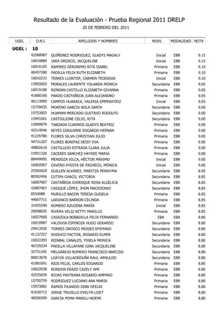 Resultado de la Evaluación - Prueba Regional 2011 DRELP
                                    20 DE fEBRERO DEL 2011


 UGEL      D.N.I.                 APELLIDOS Y NOMBRES        NIVEL        MODALIDAD NOTA

UGEL :   10
         42568987   QUIÑONEZ RODRIGUEZ, GLADYS MAGALY          Inicial     EBR       9.15
         16010884   JARA OROSCO, JACQUELINE                    Inicial     EBR       9.15
         16010105   RAMIREZ GERONIMO RITA ISABEL              Primaria     EBR       9.10
         40457280   PADILLA FELIX RUTH ELIZABETH              Primaria     EBR       9.10
         16010233   TERRES LLONTOP, CARMEN TEODOSIA            Inicial     EBR       9.10
         15992603   MORALES LAURENTE YOLANDA MONICA          Secundaria    EBR       9.05
         16019188   RONDAN CASTILLO ELIZABETH GIVANNA         Primaria     EBR       9.05
         41800160   PARDO CASTAÑEDA JUAN ALEJANDRO            Primaria     EBR       9.05
         40113999   CAMPOS HUARACA, VALERIA EMPERATRIZ         Inicial     EBR       9.05
         15759435   MORENO GARCIA NOLA SANTA                 Secundaria    EBR       9.00
         15753003   HUAMAN MERCADO GUSTAVO RODOLFO           Secundaria    EBR       9.00
         15941601   CASTIGLIONE CELIO, RITA                  Secundaria    EBR       9.00
         15999979   TABOADA CUADROS GLADYS BEATRIZ            Primaria     EBR       9.00
         42514046   REYES IZAGUIRRE EDGARDO HERNAN            Primaria     EBR       9.00
         41229780   FLORES SILVA CHRISTIAN JULIO              Primaria     EBR       9.00
         44731207   FLORES BONIFAZ DEISY EVA                  Primaria     EBR       9.00
         40802610   CASTILLEJO ESTRADA CLARA JULIA            Primaria     EBR       9.00
         15951326   CACERES SANCHEZ HAYDEE MARIA              Primaria     EBR       9.00
         08449995   MENDOZA VILCA, HÉCTOR MÁXIMO               Inicial     EBR       9.00
         16002067   CAVERO AYESTA DE PACHECO, MÓNICA           Inicial     EBR       9.00
         25565620   GUILLEN ALVAREZ, MARITZA MORAYMA         Secundaria    EBR       8.95
         80592456   CUTIPA CHACO, VICTORIA                   Secundaria    EBR       8.85
         16007087   CASTAÑEDA CHIROQUE ROSA ALGÉLICA         Secundaria    EBR       8.85
         42887467   CASIQUE LÒPEZ, JHON MACEDONIO            Secundaria    EBR       8.85
         8554088    MURILLO BACON TERESA GUISELA              Primaria     EBR       8.85
         44007711   LARIANCO BARRON CELINDA                   Primaria     EBR       8.85
         31655540   ROMERO AZUCENA MARÍA                       Inicial     EBR       8.85
         20098655   RIVERA VELIZ KETTY MARILUZ                Primaria     EBR       8.85
         16027660   CASAZOLA BOBADILLA FELIX FERNANDO           EBA        EBA       8.80
         16010987   VALDIVIA ESPINOZA HUGO GERARDO           Secundaria    EBR       8.80
         29413550   TORRES OROSCO MOISES EPIFANIO            Secundaria    EBR       8.80
         41137327   SHISHCO FACTOR, ROSARIO ELMER            Secundaria    EBR       8.80
         16022293   RIZABAL CANALES, YSSELA MONICA           Secundaria    EBR       8.80
         40729334   PADILLA VILLAFANE GINA JACQUELINE        Secundaria    EBR       8.80
         32731342   MELGAREJO ROMERO FRANCISCO NARCISO       Secundaria    EBR       8.80
         06813676   LOAYZA VILLAORDUÑA RAUL ARNULDO          Secundaria    EBR       8.80
         41081691   RIOS FELIX, CARLOS EDUARDO                Primaria     EBR       8.80
         16022038   RONDON ERAZO CAZELY AMI                   Primaria     EBR       8.80
         42535659   ROJAS PASTRANA ROSARIO AMPARO             Primaria     EBR       8.80
         15750729   RODRIGUEZ LUCIANO ANA MARIA               Primaria     EBR       8.80
         15973082   RAMOS FAJARDO DINA OFELIA                 Primaria     EBR       8.80
         41630713   JORGE TRUJILLO EVELYN LISET               Primaria     EBR       8.80
         40056509   GARCIA POMA MARILU NOEMI                  Primaria     EBR       8.80
 