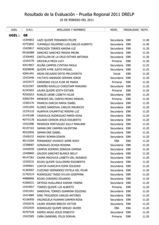 Resultado de la Evaluación - Prueba Regional 2011 DRELP
                                    20 DE fEBRERO DEL 2011


 UGEL      D.N.I.                APELLIDOS Y NOMBRES         NIVEL        MODALIDAD NOTA

UGEL :   08
         15394853   LAZO QUISPE FERNANDO FELIPE              Secundaria    EBR      11.40
         43753842   YUPANQUI PALOMINO LUIS CARLOS ALBERTO    Secundaria    EBR      11.40
         15429817   MOSCAIZA TORRES KARINA LUZ               Secundaria    EBR      11.30
         09166988   SANCHEZ SANCHEZ MAGDA MELBA              Secundaria    EBR      11.30
         15356465   CASTILLON DE LA CRUZ ESTHER ANTONIA      Secundaria    EBR      11.30
         15354779   ORIHUELA MEZA LUCY                        Primaria     EBR      11.30
         42014857   ACUÑA CAMPOS CYNTHIA PAOLA               Secundaria    EBR      11.25
         42838048   QUISPE AYME JUSTO MIGUEL                 Secundaria    EBR      11.25
         42841491   ARIAS DELGADO DEYSI MELCHORITA             Inicial     EBR      11.20
         15433446   YACTAYO ANDRADE GERMAN JORGE             Secundaria    EBR      11.20
         15433577   CARDENAS VILCA FLOR DE MARIA              Primaria     EBR      11.20
         42322567   ORMEÑO RAVELLO CHRISTIAM MARIANO         Secundaria    EBR      11.20
         41543955   LAURA QUISPE EDITH ESTHER                 Primaria     EBR      11.20
         42592653   ROBLES URIBE LIZBETH HILDA               Secundaria    EBR      11.20
         43092784   MENESES DEL CARPIO PEDRO MANUEL           Primaria     EBR      11.20
         15365176   FRANCIA GARCIA MARIA ISABEL              Secundaria    EBR      11.20
         15451059   FLORES SANDOVAL CARLOS MAURICIO          Secundaria    EBR      11.20
         15376110   HUAPAYA CHUMPITAZ MIRIMA LUZ             Secundaria    EBR      11.20
         21476188   CASAVILCA RODRIGUEZ MARÍA ROSA           Secundaria    EBR      11.20
         40772178   AGUADO CERRON JESUS EDILBERTO            Secundaria    EBR      11.20
         15422096   MENDOZA PORTUGUEZ ZULLY MARLANE          Secundaria    EBR      11.20
         42107163   SAMAN ORE CARMEN VALENTINA               Secundaria    EBR      11.20
         40332856   SAMAN ORE ISABEL                         Secundaria    EBR      11.20
         15428152   PAIPAY ROMAN EDWIN                       Secundaria    EBR      11.20
         40115204   FERNANDEZ VIVANCO JAIME RODY                EBA        EBA      11.20
         15398687   GONZALES OCHOA ROXANA                    Secundaria    EBR      11.20
         15430550   CAMPOS ROMERO ZORAIDA GIMENA             Secundaria    EBR      11.20
         15448860   GALDOS SANCHEZ BLANCA NELLY              Secundaria    EBR      11.20
         44147381   CASMA MACHUCA LISBETH DEL ROSARIO        Secundaria    EBR      11.20
         15359232   ROJAS QUISPE GUILLERMO RIGOBERTO         Secundaria    EBR      11.20
         15449601   LOAYZA HUARCAYA EGMA SOLEDAD             Secundaria    EBR      11.20
         41383097   CUZCANO HERNANDEZ ESTELA DEL PILAR       Secundaria    EBR      11.20
         21792514   RODRIGUEZ TASSO SYLVIA GISEPPINA         Secundaria    EBR      11.20
         44888806   ROJAS CORDERO EDUARDO                    Secundaria    EBR      11.20
         41000531   ORTEGA HUALLANCA KARINA YANINA           Secundaria    EBR      11.20
         15424057   TORRES QUISPE LUS ALBERTO                 Primaria     EBR      11.20
         15451041   SANDOVAL TORRES GIANNINA SOLEDAD         Secundaria    EBR      11.20
         15414084   SING TRIGUEROS CARLOS ANTONIO            Secundaria    EBR      11.20
         43166950   VALENZUELA HUAMAN CARMEN ROSA            Secundaria    EBR      11.20
         15430276   LAURA VERANO BNECIO VICTOR               Secundaria    EBR      11.20
         15432934   RODRIGUEZ QUISPE SERGIO JAVIER              EBA        EBA      11.20
         42707528   RAMOS ARIAS JESUS ERNESTO                Secundaria    EBR      11.20
         15423585   CAÑA CARBONEL FELIX DORVAL                Primaria     EBR      11.20
 