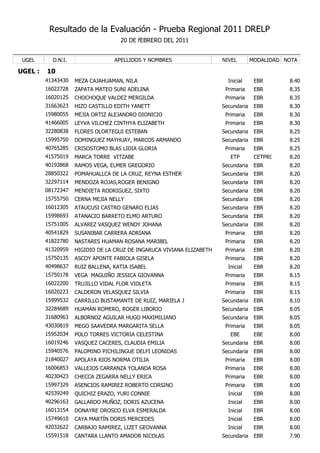 Resultado de la Evaluación - Prueba Regional 2011 DRELP
                                    20 DE fEBRERO DEL 2011


 UGEL      D.N.I.                 APELLIDOS Y NOMBRES                  NIVEL        MODALIDAD NOTA

UGEL :   10
         41343430   MEZA CAJAHUAMAN, NILA                                Inicial     EBR       8.40
         16022728   ZAPATA MATEO SUNI ADELINA                           Primaria     EBR       8.35
         16020125   CHOCHOQUE VALDEZ MERGILDA                           Primaria     EBR       8.35
         31663623   HIZO CASTILLO EDITH YANETT                         Secundaria    EBR       8.30
         15980055   MEJIA ORTIZ ALEJANDRO DIONICIO                      Primaria     EBR       8.30
         41466005   LEYVA VILCHEZ CINTHYA ELIZABETH                     Primaria     EBR       8.30
         32280838   FLORES OLORTEGUI ESTEBAN                           Secundaria    EBR       8.25
         15995750   DOMINGUEZ MAYHUAY, MARCOS ARMANDO                  Secundaria    EBR       8.25
         40765285   CRISOSTOMO BLAS LIDIA GLORIA                        Primaria     EBR       8.25
         41575019   MARCA TORRE VITZABE                                   ETP        CETPRO    8.20
         40193868   RAMOS VEGA, ELMER GREGORIO                         Secundaria    EBR       8.20
         28850322   POMAHUALLCA DE LA CRUZ, REYNA ESTHER               Secundaria    EBR       8.20
         32297114   MENDOZA ROJAS,ROGER BENIGNO                        Secundaria    EBR       8.20
         08172347   MENDIETA RODRIGUEZ, SIXTO                          Secundaria    EBR       8.20
         15755750   CERNA MEJIA NELLY                                  Secundaria    EBR       8.20
         16012305   ATAUCUSI CASTRO GENARO ELIAS                       Secundaria    EBR       8.20
         15998693   ATANACIO BARRETO ELMO ARTURO                       Secundaria    EBR       8.20
         15751005   ALVAREZ VASQUEZ WENDY JOHANA                       Secundaria    EBR       8.20
         40541829   SUSANIBAR CARRERA ADRIANA                           Primaria     EBR       8.20
         41822780   NASTARES HUAMAN ROSANA MARIBEL                      Primaria     EBR       8.20
         41320959   HIGIDIO DE LA CRUZ DE INGARUCA VIVIANA ELIZABETH    Primaria     EBR       8.20
         15750135   ASCOY APONTE FABIOLA GISELA                         Primaria     EBR       8.20
         40498637   RUIZ BALLENA, KATIA ISABEL                           Inicial     EBR       8.20
         15750178   VEGA MAGUIÑO JESSICA GIOVANNA                       Primaria     EBR       8.15
         16022200   TRUJILLO VIDAL FLOR VIOLETA                         Primaria     EBR       8.15
         16020223   CALDERON VELASQUEZ SILVIA                           Primaria     EBR       8.15
         15999532   CARRILLO BUSTAMANTE DE RUIZ, MARIELA J             Secundaria    EBR       8.10
         32284689   HUAMÁN ROMERO, ROGER LIBORIO                       Secundaria    EBR       8.05
         31680963   ALBORNOZ AGUILAR HUGO MAXIMILIANO                  Secundaria    EBR       8.05
         43030819   MEGO SAAVEDRA MARGARITA SELLA                       Primaria     EBR       8.05
         15952034   POLO TORRES VICTORIA CELESTINA                        EBE        EBE       8.00
         16019246   VASQUEZ CACERES, CLAUDIA EMILIA                    Secundaria    EBR       8.00
         15940576   PALOMINO PICHILINGUE DELFI LEONIDAS                Secundaria    EBR       8.00
         21840027   APOLAYA RIOS NORMA OTILIA                           Primaria     EBR       8.00
         16006853   VALLEJOS CARRANZA YOLANDA ROSA                      Primaria     EBR       8.00
         40230423   CHECCA ZEGARRA NELLY ERICA                          Primaria     EBR       8.00
         15997329   ASENCIOS RAMIREZ ROBERTO CORSINO                    Primaria     EBR       8.00
         42539249   QUICHIZ ERAZO, YURI CONNIE                           Inicial     EBR       8.00
         40296163   GALLARDO MUÑOZ, DORIS AZUCENA                        Inicial     EBR       8.00
         16013154   DONAYRE OROSCO ELVA ESMERALDA                        Inicial     EBR       8.00
         15749610   CAYA MARTÍN DORIS MERCEDES                           Inicial     EBR       8.00
         42032622   CARBAJO RAMIREZ, LIZET GEOVANNA                      Inicial     EBR       8.00
         15591518   CANTARA LLANTO AMADOR NICOLAS                      Secundaria    EBR       7.90
 