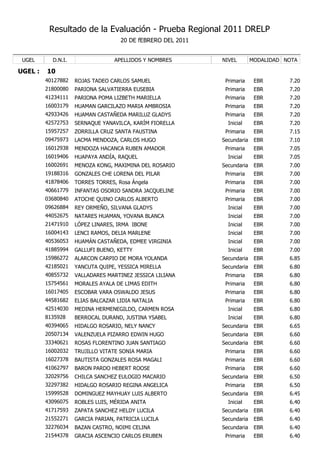 Resultado de la Evaluación - Prueba Regional 2011 DRELP
                                    20 DE fEBRERO DEL 2011


 UGEL      D.N.I.                 APELLIDOS Y NOMBRES        NIVEL        MODALIDAD NOTA

UGEL :   10
         40127882   ROJAS TADEO CARLOS SAMUEL                 Primaria     EBR       7.20
         21800080   PARIONA SALVATIERRA EUSEBIA               Primaria     EBR       7.20
         41234111   PARIONA POMA LIZBETH MARIELLA             Primaria     EBR       7.20
         16003179   HUAMAN GARCILAZO MARIA AMBROSIA           Primaria     EBR       7.20
         42933426   HUAMAN CASTAÑEDA MARILUZ GLADYS           Primaria     EBR       7.20
         42572753   SERNAQUE YANAVILCA, KARÍM FIORELLA         Inicial     EBR       7.20
         15957257   ZORRILLA CRUZ SANTA FAUSTINA              Primaria     EBR       7.15
         09475973   LACMA MENDOZA, CARLOS HUGO               Secundaria    EBR       7.10
         16012938   MENDOZA HACANCA RUBEN AMADOR              Primaria     EBR       7.05
         16019406   HUAPAYA ANDÍA, RAQUEL                      Inicial     EBR       7.05
         16002691   MENOZA KONG, MAXIMINA DEL ROSARIO        Secundaria    EBR       7.00
         19188316   GONZALES CHE LORENA DEL PILAR             Primaria     EBR       7.00
         41878406   TORRES TORRES, Rosa Ángela                Primaria     EBR       7.00
         40661779   INFANTAS OSORIO SANDRA JACQUELINE         Primaria     EBR       7.00
         03680840   ATOCHE QUINO CARLOS ALBERTO               Primaria     EBR       7.00
         09626884   REY ORMEÑO, SILVANA GLADYS                 Inicial     EBR       7.00
         44052675   NATARES HUAMAN, YOVANA BLANCA              Inicial     EBR       7.00
         21471910   LÓPEZ LINARES, IRMA IBONE                  Inicial     EBR       7.00
         16004143   LENCI RAMOS, DELIA MARLENE                 Inicial     EBR       7.00
         40536053   HUAMÁN CASTAÑEDA, EDMEE VIRGINIA           Inicial     EBR       7.00
         41885994   GALLUFI BUENO, KETTY                       Inicial     EBR       7.00
         15986272   ALARCON CARPIO DE MORA YOLANDA           Secundaria    EBR       6.85
         42185021   YANCUTA QUIPE, YESSICA MIRELLA           Secundaria    EBR       6.80
         40855732   VALLADARES MARTINEZ JESSICA LILIANA       Primaria     EBR       6.80
         15754561   MORALES AYALA DE LIMAS EDITH              Primaria     EBR       6.80
         16017405   ESCOBAR VARA OSWALDO JESUS                Primaria     EBR       6.80
         44581682   ELIAS BALCAZAR LIDIA NATALIA              Primaria     EBR       6.80
         42514030   MEDINA HERMENEGILDO, CARMEN ROSA           Inicial     EBR       6.80
         8135928    BERROCAL DURAND, JUSTINA YSABEL            Inicial     EBR       6.80
         40394065   HIDALGO ROSARIO, NELY NANCY              Secundaria    EBR       6.65
         20507134   VALENZUELA PIZARRO EDWIN HUGO            Secundaria    EBR       6.60
         33340621   ROSAS FLORENTINO JUAN SANTIAGO           Secundaria    EBR       6.60
         16002032   TRUJILLO VITATE SONIA MARIA               Primaria     EBR       6.60
         16027378   BAUTISTA GONZALES ROSA MAGALI             Primaria     EBR       6.60
         41062797   BARON PARDO HEBERT ROOSE                  Primaria     EBR       6.60
         32029756   CHILCA SANCHEZ EULOGIO MACARIO           Secundaria    EBR       6.50
         32297382   HIDALGO ROSARIO REGINA ANGELICA           Primaria     EBR       6.50
         15999528   DOMINGUEZ MAYHUAY LUIS ALBERTO           Secundaria    EBR       6.45
         43096075   ROBLES LUIS, MÉRIDA ANITA                  Inicial     EBR       6.40
         41717593   ZAPATA SANCHEZ HELDY LUCILA              Secundaria    EBR       6.40
         21552271   GARCIA PARIAN, PATRICIA LUCILA           Secundaria    EBR       6.40
         32276034   BAZAN CASTRO, NOIMI CELINA               Secundaria    EBR       6.40
         21544378   GRACIA ASCENCIO CARLOS ERUBEN             Primaria     EBR       6.40
 