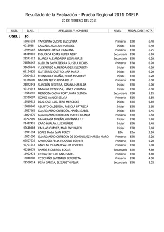 Resultado de la Evaluación - Prueba Regional 2011 DRELP
                                    20 DE fEBRERO DEL 2011


 UGEL      D.N.I.                 APELLIDOS Y NOMBRES               NIVEL        MODALIDAD NOTA

UGEL :   10
         16021093   YANCUNTA QUISPE LUZ ELVIRA                       Primaria     EBR       6.40
         4015938    CALZADA AGUILAR, MARISOL                          Inicial     EBR       6.40
         15945987   GALINDO LOAYZA CATALINA                          Primaria     EBR       6.25
         41419301   FIGUEROA ROJAS ULDER NERY                       Secundaria    EBR       6.20
         21571612   BLANCA ALEJANDRINA LEON AURIS                   Secundaria    EBR       6.20
         21876142   GUILLEN SALVATIERRA GUISELA DORIS                Primaria     EBR       6.20
         31666949   YLDEFONSO ALMENDRADES, ELIZABETH                  Inicial     EBR       6.20
         08124820   GUTIERREZ CASTRO, ANA MARÍA                       Inicial     EBR       6.20
         23094612   FERNANDEZ OCAÑA, NEIDA MISTRELY                   Inicial     EBR       6.20
         43346000   BAILON TREJO ROSA BELLY                          Primaria     EBR       6.00
         21872343   SUNCIÓN BECERRA, GIANNA MAFALDA                   Inicial     EBR       6.00
         40164614   BAZALAR MENDOZA, JANET VIRGINIA                   Inicial     EBR       6.00
         15944001   MENDOZA CACHA FORTUNATA OLINDA                  Secundaria    EBR       5.95
         22520697   GOMEZ AVALOS SILVIA                              Primaria     EBR       5.80
         16010812   DIAZ CASTILLO, JENE MERCEDES                      Inicial     EBR       5.60
         16010540   ABURTO CALDERÓN, FABIOLA PATRICIA                 Inicial     EBR       5.60
         16027265   GUARDAMINO OBREGÓN, MARÍA ISABEL                  Inicial     EBR       5.45
         16004670   GUARDAMINO OBREGON ESTHER OLINDA                 Primaria     EBR       5.40
         40797989   FANARRAGA MORÁN, GOVANNA LILI                     Inicial     EBR       5.40
         21417491   CARO HUALPA, LUZ ROMERI                           Inicial     EBR       5.40
         40610184   CAHUAS CHÁVEZ, MARLENY KAREN                      Inicial     EBR       5.40
         15971094   LOPEZ MAZA IVAN PERCY                              EBA        EBA       5.20
         16001090   GUARDAMINO OBREGON DE DOMINGUEZ MARISA MARGOT    Primaria     EBR       5.20
         09507535   AMBROSIO FELIX ROSARIO ESTHER                    Primaria     EBR       5.20
         40701612   GAVILAN VILLANUEVA LUZ LISSETH                   Primaria     EBR       5.00
         42216978   RAMOS FIGUEROA EDGAR                            Secundaria    EBR       4.80
         15992473   CERNA COTILLO ANA ISABEL                         Primaria     EBR       4.80
         16018700   CCECCAÑO SANTIAGO BENEDICTA                      Primaria     EBR       4.00
         21568014   PEÑA GARCIA, ELIZABETH PILAR                    Secundaria    EBR       3.05
 