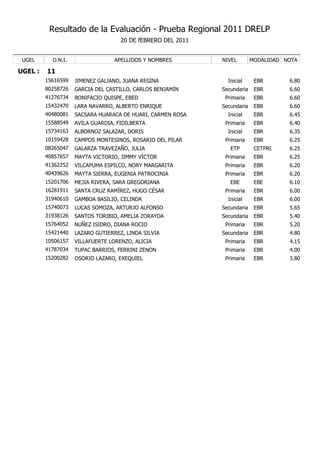 Resultado de la Evaluación - Prueba Regional 2011 DRELP
                                    20 DE fEBRERO DEL 2011


 UGEL      D.N.I.                 APELLIDOS Y NOMBRES        NIVEL        MODALIDAD NOTA

UGEL :   11
         15616599   JIMENEZ GALIANO, JUANA REGINA              Inicial     EBR       6.80
         80258726   GARCIA DEL CASTILLO, CARLOS BENJAMÍN     Secundaria    EBR       6.60
         41276734   BONIFACIO QUISPE, EBED                    Primaria     EBR       6.60
         15432470   LARA NAVARRO, ALBERTO ENRIQUE            Secundaria    EBR       6.60
         40480081   SACSARA HUARACA DE HUARI, CARMEN ROSA      Inicial     EBR       6.45
         15588549   AVILA GUARDIA, FIDILBERTA                 Primaria     EBR       6.40
         15734163   ALBORNOZ SALAZAR, DORIS                    Inicial     EBR       6.35
         10159428   CAMPOS MONTESINOS, ROSARIO DEL PILAR      Primaria     EBR       6.25
         08265047   GALARZA TRAVEZAÑO, JULIA                    ETP        CETPRO    6.25
         40857657   MAYTA VICTORIO, JIMMY VÍCTOR              Primaria     EBR       6.25
         41362252   VILCAPUMA ESPILCO, NORY MARGARITA         Primaria     EBR       6.20
         40439626   MAYTA SIERRA, EUGENIA PATROCINIA          Primaria     EBR       6.20
         15201706   MEJIA RIVERA, SARA GREGORIANA               EBE        EBE       6.10
         16281911   SANTA CRUZ RAMÍREZ, HUGO CÉSAR            Primaria     EBR       6.00
         31940610   GAMBOA BASILIO, CELINDA                    Inicial     EBR       6.00
         15740073   LUCAS SOMOZA, ARTURJO ALFONSO            Secundaria    EBR       5.65
         31938126   SANTOS TORIBIO, AMELIA ZORAYDA           Secundaria    EBR       5.40
         15764052   NUÑEZ ISIDRO, DIANA ROCIO                 Primaria     EBR       5.20
         15421440   LAZARO GUTIERREZ, LINDA SILVIA           Secundaria    EBR       4.80
         10506157   VILLAFUERTE LORENZO, ALICIA               Primaria     EBR       4.15
         41787034   TUPAC BARRIOS, FERRINI ZENON              Primaria     EBR       4.00
         15200282   OSORIO LAZARO, EXEQUIEL                   Primaria     EBR       3.80
 